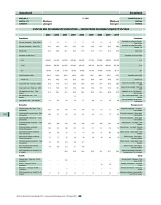 Swaziland                                                                                                                                                        Swaziland

         AREA (KM 2)                                                                                17 364                                                              SUPERFICIE (KM 2)
         CAPITAL CITY                             Mbabane                                                                                Mbabane                                    CAPITALE
         CURRENCY                                 Lilangeni                                                                              Lilangeni                                  MONNAIE


                                 I SOCIAL AND DEMOGRAPHIC INDICATORS — INDICATEURS DEMOGRAPHIQUES ET SOCIAUX

                                                     2002      2003       2004       2005       2006         2007       2008       2009       2010
         Population                                                                                                                                                              Population
                                                                                                                                                             Population au milieu de l'année -
         Mid-year population - Total (Million)          1.1        1.1        1.1        1.1        1.1          1.0        1.0        1.0        1.0
                                                                                                                                                                                Total (million)
                                                                                                                                                             Population au milieu de l'année -
         Mid-year population - Urban (%)               22.0       22.0       22.0       22.0       22.0         22.0       28.5       28.5       29.0
                                                                                                                                                                                Urbaine (%)

         Female (%)                                    52.3       52.2       52.1       52.0       51.9         51.7       51.6       51.4       51.5                              Femme (%)


         Population by Age Group                                                                                                                                 Population par groupe d'âge


            0-14                                    434 900    441 600    448 800    456 300    464 000      471 800    479 600    488 500    492 897                                      0-14


            15-64                                   590 400    608 400    624 200    637 800    649 100      658 100    665 100    669 900    675 929                                     15-64


            65+                                      30 700     31 200     31 700     32 300     33 000       33 700     34 500     35 300     35 617                                      65+


         Active Population (000)                      434.0      438.0      442.0      446.0      452.0        335.1      468.0      476.0      477.0                  Population active (000)

            Female (%)                                 50.0       50.0       50.0       50.0       50.0         49.8       49.8       49.8       50.1                              Femme (%)

                                                                                                                                                            Taux brut de natalité - Total (par
         Crude birth rate - Total (per 1000)           32.0       31.6       31.2       30.9       30.5         30.3       29.9       29.6       29.2
                                                                                                                                                                                        1000)
                                                                                                                                                          Taux brut de mortalité - Total (par
         Crude death rate - Total (per 1000)           14.8       15.4       15.8       16.0       16.0         18.0       15.6       15.4       15.1
                                                                                                                                                                                       1000)
         Life expectancy at birth - Total                                                                                                                   Espérance de vie à la naissance -
                                                       47.3       46.1       45.3       45.0       45.0         43.3       45.8       46.4       47.5
         (years)                                                                                                                                                              Total (années)
         Net reproduction rate - (per                                                                                                                        Taux net de reproduction - (par
                                                         ...        ...        ...       1.1         ...          ...        ...        ...        ...
         woman)                                                                                                                                                                      femme)
                                                                                                                                                            Indice synthétique de fécondité -
         Total fertility rate - (p woman)
                       y        (per    )               4.0        4.0        3.9        3.8        3.7          4.0        3.5        3.5        3.5
                                                                                                                                                                                (par femme)

         Education                                                                                                                                                          Enseignement

         Teaching staff at first level - Total                                                                                                            Personnel enseignant - 1er degré -
                                                       6.70        6.7        6.8        6.7        6.9          7.2        7.4        7.7        8.3
         (thousands)                                                                                                                                                         Total (milliers)
         Teaching staff at second level - Total                                                                                                          Personnel enseignant - 2ème degré -
310                                                    3.80        4.1        3.8        4.2        4.0          4.4        4.5        4.7        4.9
         (thousands)                                                                                                                                                          Total (milliers)
         Teaching staff at third level - Total                                                                                                           Personnel enseignant - 3ème degré -
                                                         ...        ...        ...        ...        ...          ...        ...        ...        ...
         (thousands)                                                                                                                                                          Total (milliers)
         First level student enrollment - Total                                                                                                             Elèves inscrits - 1er degré - Total
                                                       209        209        218        222        230          233        230        230        239
         (thousands)                                                                                                                                                                  (milliers)
         First level student enrollment -                                                                                                                Elèves inscrits - 1er degré - Femmes
                                                       102        101        105        107        110          111        111        112        113
         Female (thousands)                                                                                                                                                            (milliers)
         Second level student enrollment -                                                                                                                Elèves inscrits - 2ème degré - Total
                                                        62         62         67         71         77           83         81         85         88
         Total (thousands)                                                                                                                                                           (milliers)
         Second level student enrollment -                                                                                                                      Elèves inscrits - 2ème degré -
                                                        31         31         33         36         39           39         39         42         43
         Female (thousands)                                                                                                                                                 Femmes (milliers)
         Third level student enrollment - Total                                                                                                           Elèves inscrits - 3ème degré - Total
                                                        5.2        5.4        6.6        5.9        5.7           ...        ...        ...        ...
         (thousands)                                                                                                                                                                 (milliers)
         Third level student enrollment -                                                                                                                       Elèves inscrits - 3ème degré -
                                                        2.8        2.9        3.5        3.1        2.8           ...        ...        ...        ...
         Female (thousands)                                                                                                                                                 Femmes (milliers)
         Public expenditure on education (%                                                                                                                 Dépenses publiques consacrées à
                                                         ...        ...      26.9       24.6       24.4         24.5       19.4       22.1       24.0
         of budget)                                                                                                                                           l'enseignement (% du budget)

         Health                                                                                                                                                                         Santé

         Hospital beds - Total (per 10 000                                                                                                                  Nombre de lits d'hôpitaux - Total
                                                         ...        ...      613          ...        ...          ...        ...        ...        ...
         population)                                                                                                                                                           (pour 10 000)
         Nurses - Total (per 10 000                                                                                                                        Nombre d'infirmières - Total (pour
                                                         ...        ...        ...        ...        ...          ...       15         15          ...
         population)                                                                                                                                                                 10 000)
         Physicians - Total (per 10 000                                                                                                                    Nombre de médecins - Total (pour
                                                         ...        ...         2         ...        ...          ...         1          1         ...
         population)                                                                                                                                                               10 000)
         Public expenditure on Health (% of                                                                                                              Dépenses publiques consacrées à la
                                                        11          9         12         13         11           10          7         10         11
         budget)                                                                                                                                                      santé (% du budget)




      African Statistical Yearbook 2011 / Annuaire Statistique pour l'Afrique 2011
 