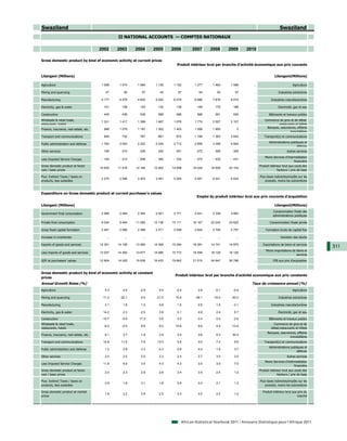 Swaziland                                                                                                                                            Swaziland
                                                  II NATIONAL ACCOUNTS — COMPTES NATIONAUX

                                        2002      2003      2004      2005      2006        2007       2008      2009       2010

Gross domestic product by kind of economic activity at current prices
                                                                                   Produit intérieur brut par branche d'activité économique aux prix courants


Lilangeni (Millions)                                                                                                                             Lilangeni(Millions)

Agriculture                              1 098     1 074     1 084     1 139     1 152       1 277      1 460     1 588         ...                            Agriculture

Mining and quarrying                       47        50        57        44        57           54        52         57         ...                 Industries extractives

Manufacturing                            4 177     4 578     4 820     5 042     6 078       6 686      7 816     8 519         ...            Industries manufacturières

Electricity, gas & water                  101       108       125       132       139          149       175        188         ...                 Electricité, gaz et eau

Construction                              445       436       538       568       588          568       551        535         ...          Bâtiments et travaux publics
Wholesale & retail trade,                                                                                                                 Commerce de gros et de détail,
                                         1 331     1 417     1 396     1 487     1 678       1 774      2 007     2 107         ...
restaurants, hotels                                                                                                                                restaurants et hôtels
                                                                                                                                           Banques, assurances, affaires
Finance, insurance, real estate, etc.     996      1 079     1 187     1 302     1 403       1 558      1 850         0         ...
                                                                                                                                                           immobilières
Transport and communications              649       732       787       861       972        1 199      1 363     2 642         ...      Transport(s) et communications
                                                                                                                                             Administrations publiques et
Public administration and defense        1 783     2 003     2 222     2 434     2 712       2 859      3 358     4 604         ...
                                                                                                                                                                 défense
Other services                            195       215       226       242       251          272       306        345         ...                        Autres services
                                                                                                                                          Moins Services d’intermédiation
Less Imputed Service Charges            - 193     - 212     - 258     - 300     - 332        - 372      - 432     - 431         ...
                                                                                                                                                                financière
Gross domestic product at factor                                                                                                      Produit intérieur brut aux couts des
                                        10 630    11 479    12 184    12 952    14 698      16 024     18 506    20 154         ...
cost / basic prices                                                                                                                                 facteurs / prix de base

Plus: Indirect Taxes / taxes on                                                                                                       Plus taxes indirectes/impôts sur les
                                         2 274     2 546     3 453     3 481     5 264       5 491      6 441     6 634         ...
products, less subsidies                                                                                                                  produits, moins les subventions



Expenditure on Gross domestic product at current purchaser's values
                                                                                               Emploi du produit intérieur brut aux prix courants d'acquisition

Lilangeni (Millions)                                                                                                                             Lilangeni(Millions)
                                                                                                                                                Consommation finale des
Government final consumption             2 066     2 084     2 364     2 501     2 771       3 041      3 338     3 663         ...
                                                                                                                                                administrations publiques

Private final consumption                9 034     9 484    11 282    12 138    15 111      16 107     22 242    23 622         ...           Consommation finale privée

Gross fixed capital formation            2 491     2 590     2 388     2 471     2 558       2 644      2 756     2 757         ...        Formation brute de capital fixe

Increase in inventories                     ...       ...       ...       ...       ...          ...       ...        ...       ...                   Variation des stocks

Exports of goods and services           12 351    14 158    13 280    14 308    15 294      16 281     14 741    14 875         ...     Exportations de biens et services
                                                                                                                                                                              311
                                                                                                                                           Moins importations de biens et
Less imports of goods and services      13 037    14 292    13 677    14 985    15 772      16 558     18 129    18 129         ...
                                                                                                                                                                 services
GDP at purchasers' values               12 904    14 025    15 636    16 433    19 962      21 515     24 947    26 788         ...             PIB aux prix d'acquisition



Gross domestic product by kind of economic activity at constant
                                                                                  Produit intérieur brut par branche d'activité economique aux prix constants
prices
Annual Growth Rates (%)                                                                                                        Taux de croissance annuel (%)
Agriculture                                5.3       4.9      -2.9       5.4      -2.4         2.6       -0.1       -0.9        ...                            Agriculture

Mining and quarrying                      11.2     -20.1       9.0     -21.5      15.8        -39.1     -16.0      -30.0        ...                 Industries extractives

Manufacturing                              2.1       1.8       1.0       0.9       1.5         2.6        1.6       -3.1        ...            Industries manufacturières

Electricity, gas & water                  14.2       2.3      -2.5       3.8       5.1         4.8        2.4       5.7         ...                 Electricité, gaz et eau

Construction                             -10.7      -9.9      17.3       5.6       3.5         -3.4      -3.0       -2.6        ...          Bâtiments et travaux publics
Wholesale & retail trade,                                                                                                                        Commerce de gros et de
                                          -6.2      -0.5       8.8       8.2      10.6         9.6        4.4      -13.9        ...
restaurants, hotels                                                                                                                            détail,restaurants et hôtels
                                                                                                                                            Banques, assurances, affaires
Finance, insurance, real estate, etc.      6.1       3.7       1.9       2.9       3.2         3.6        4.3      30.4         ...
                                                                                                                                                            immobilières
Transport and communications              14.8      11.5       7.6      13.3       5.6         3.0        7.2       5.6         ...      Transport(s) et communications
                                                                                                                                             Administrations publiques et
Public administartion and defense          1.2       2.8       3.3      -4.3       5.8         4.4        1.8       3.7         ...
                                                                                                                                                                 défense
Other services                             2.0       2.0       2.0       2.3       2.4         3.7        3.0       3.5         ...                        Autres services
                                                                                                                                          Moins Services d’intérmediation
Less Imputed Service Charges              11.8       6.9       3.4       4.3       4.3         3.5        3.0       7.5         ...
                                                                                                                                                                financière
Gross domestic product at factor                                                                                                      Produit intérieur brut aux couts des
                                           2.0       2.3       2.9       2.6       3.4         3.5        2.4       1.2         ...
cost / basic prices                                                                                                                                 facteurs / prix de base

Plus: Indirect Taxes / taxes on                                                                                                       Plus taxes indirectes/impôts sur les
                                           0.9       1.8       3.1       1.8       2.8         3.4        2.1       1.3         ...
products, less subsidies                                                                                                                  produits, moins les subventions

Gross domestic product at market                                                                                                        Produit intérieur brut aux prix du
                                           1.8       2.2       2.9       2.5       3.3         3.5        2.4       1.2         ...
prices                                                                                                                                                             marché




                                                                                      African Statistical Yearbook 2011 / Annuaire Statistique pour l'Afrique 2011
 