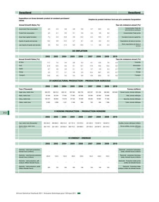Swaziland                                                                                                                                                                    Swaziland

         Expenditure on Gross domestic product at constant purchasers'
                                                                                                                       Emplois du produit intérieur brut aux prix constants d'acquisition
         values

         Annual Growth Rates (%)                                                                                                                               Taux de croissance annuel (%)
                                                                                                                                                                                 Consommation finale des
         Government final consumption                   -4.9         -3.3          4.8          2.8         -5.8          5.7         32.0          3.4         ...
                                                                                                                                                                                 administrations publiques

         Private final consumption                      -4.5         -2.1          9.9          5.1          5.9          2.2          9.6          6.2         ...            Consommation finale privée

         Gross fixed capital formation                  -7.4         -0.4        -14.8          0.6        -12.0         -0.4         18.9         -5.7         ...        Formation brute de capital fixe

         Exports of goods and services                  14.4          9.8        -13.3          4.7         -9.1          2.5         -6.3         -5.3         ...      Exportations de biens et services

                                                                                                                                                                           Moins importations de biens et
         Less imports of goods and services              4.8          5.0        -11.5          6.5        -10.5          1.1          8.8         -0.3         ...
                                                                                                                                                                                                 services


                                                                                               III INFLATION

                                                     2002         2003         2004         2005         2006         2007         2008         2009       2010
         Annual Growth Rates (%)                                                                                                                               Taux de croissance annuel (%)
         All Item                                       11.7          7.4          3.4          4.8          5.3          8.1         12.6          7.6        4.5                                Ensemble

         Food                                           21.8         12.6          6.9          9.1         14.7         17.6         18.9         10.2        0.4                             Alimentation

         Health                                          6.7          3.6          2.9          0.1          0.1          3.7          2.9          5.3        2.1                                    Santé

         Energy                                          2.2          7.7          3.1          3.9          2.0         12.4         38.7          0.5        9.7                                  Energie

         Transport                                      10.8          4.6          0.4          5.4          6.8          8.8         28.4          1.8        5.0                                Transport



                                                           IV AGRICULTURAL PRODUCTION - PRODUCTION AGRICOLE

                                                     2002         2003         2004         2005         2006         2007         2008         2009       2010
         Tons (Thousand)                                                                                                                                                            Tonnes (milliers)
         Sugar cane, metric tons                    500 670      583 014      628 191      597 563      652 735      623 357      631 236      626 984     605 665       Canne à sucre, tonnes métriques

         Maize, metric tons                          67 639       62 534       77 540       77 500       67 000       83 090       62 090       70 690          ...                Maïs, tonnes métriques

         Citrus, metric tons                        100 072       89 854       74 618       67 032       70 506       85 263       79 664       77 282          ...            Agrumes, tonnes métriques

         Cotton, metric tons                          6 000        3 959        1 221        3 168          984          720          394        1 566          ...               Coton, tonnes métriques

                                                          ...          ...          ...          ...          ...          ...          ...          ...        ...



                                                                   V MINING PRODUCTION - PRODUCTION MINIERE
312
                                                     2002         2003         2004         2005         2006         2007         2008         2009       2010


         Coal, metric tons (thousands)             553 422.0    448 664.0    488 314.0    221 701.0    310 570.0    241 283.0    174 807.0    129 647.0         ... Houilles, tonnes métriques (milliers)

         Quarry stone, metric tons                 283 175.0    224 129.0    230 062.0    566 772.0    534 688.0    207 535.0    240 997.0    202 319.0         ...      Pierres taillées, tonnes métriques
         (thousands)                                                                                                                                                                               (milliers)

                                                          ...          ...          ...          ...          ...          ...          ...          ...        ...




                                                                                          VI ENERGY - ENERGIE

                                                     2002         2003         2004         2005         2006         2007         2008         2009       2010

         Electricity - total hydro production,                                                                                                                         Électricité - production hydraulique
                                                          ...          ...          ...          ...          ...          ...          ...          ...        ...
         kilowatt hours (millions)                                                                                                                                        totale, kilowatt-heures (millions)

         Electricity - total thermal production,                                                                                                                         Électricité - production thermique
                                                      203.6        123.0        103.5        159.5        125.8        134.2        149.0        153.0          ...
         kilowatt hours (millions)                                                                                                                                        totale, kilowatt-heures (millions)

         Electricity - total production, self-                                                                                                                        Electricité - Production totale privée
                                                          ...          ...          ...          ...          ...          ...          ...          ...        ...
         producer (Million Kilowatt Hours)                                                                                                                                      (million de kilowatt heures)

         Electricity - total production, public                                                                                                                              Electricité - Production totale
                                                        204          123          104          160          126          134          149          153          ...
         (Million Kilowatt Hours)                                                                                                                                     publique (million de kilowatt heures)




      African Statistical Yearbook 2011 / Annuaire Statistique pour l'Afrique 2011
 