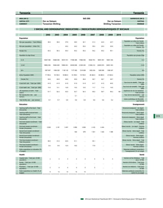 Tanzania                                                                                                                                                                      Tanzanie

AREA (KM 2)                                                                                        945 090                                                               SUPERFICIE (KM 2)
CAPITAL CITY                             Dar es Salaam                                                                              Dar es Salaam                                    CAPITALE
CURRENCY                                 Tanzanian Shilling                                                                     Shilling Tanzanien                                   MONNAIE


                          I SOCIAL AND DEMOGRAPHIC INDICATORS — INDICATEURS DEMOGRAPHIQUES ET SOCIAUX

                                            2002         2003         2004         2005         2006         2007         2008         2009       2010
Population                                                                                                                                                                        Population
                                                                                                                                                               Population au milieu de l'année -
Mid-year population - Total (Million)          36.0         36.9         37.9         39.0         40.1         41.3         42.5         43.7       ...
                                                                                                                                                                                  Total (million)
                                                                                                                                                               Population au milieu de l'année -
Mid-year population - Urban (%)                  ...          ...        24.0         24.0         25.0         25.0         25.0         25.9       ...
                                                                                                                                                                                  Urbaine (%)

Female (%)                                     50.3         50.3         50.3         50.2         50.2         50.2         50.2         50.1       ...                             Femme (%)


Population by Age Group                                                                                                                                            Population par groupe d'âge


   0-14                                   16047 084    16468 495    16915 701    17390 286    17892 293    18420 761    18974 457    19551 402       ...                                     0-14


   15-64                                  18852 583    19364 829    19893 641    20439 808    21005 350    21592 212    22200 874    22831 403       ...                                    15-64


   65+                                     1057 907     1096 325     1136 132     1177 265     1219 598     1263 234     1308 595     1356 247       ...                                      65+


Active Population (000)                    17 728.0     18 194.0     18 683.0     19 199.0     19 749.0     20 362.0     20 985.0     21 644.0       ...                 Population active (000)

   Female (%)                                  49.9         49.9         49.9         49.9         49.9         49.7         49.7         49.7       ...                             Femme (%)

                                                                                                                                                              Taux brut de natalité - Total (par
Crude birth rate - Total (per 1000)            41.8         41.9         41.9         41.9         41.8         41.7         41.5         40.0       ...
                                                                                                                                                                                         1000)
                                                                                                                                                             Taux brut de mortalité - Total (par
Crude death rate - Total (per 1000)            13.5         13.1         12.8         12.4         12.0         11.7         11.4         14.0       ...
                                                                                                                                                                                          1000)
Life expectancy at birth - Total                                                                                                                              Espérance de vie à la naissance -
                                               51.7         52.3         53.0         53.7         54.3         55.0         55.7         56.3     58.1
(years)                                                                                                                                                                         Total (années)
Net reproduction rate - (per                                                                                                                                   Taux net de reproduction - (par
                                                 ...          ...          ...         2.1           ...          ...          ...          ...      ...
woman)                                                                                                                                                                                femme)
                                                                                                                                                              Indice synthétique de fécondité -
Total fertility rate - (per woman)              5.7          5.7          5.6          5.6          5.6          5.6          5.6          5.2       ...
                                                                                                                                                                                  (par femme)

Education                                                                                                                                                                     Enseignement

Teaching staff at first level - Total                                                                                                                       Personnel enseignant - 1er degré -
                                                 ...          ...          ...          ...          ...          ...          ...          ...      ...
(thousands)                                                                                                                                                                    Total (milliers)
Teaching staff at second level -                                                                                                                           Personnel enseignant - 2ème degré -
                                                 ...          ...          ...          ...          ...          ...          ...          ...      ...
Total (thousands)                                                                                                                                                               Total (milliers)
Teaching staff at third level - Total                                                                                                                      Personnel enseignant - 3ème degré -
                                                                                                                                                                                                     315
                                                 ...          ...          ...          ...          ...          ...          ...          ...      ...
(thousands)                                                                                                                                                                     Total (milliers)
First level student enrollment - Total                                                                                                                        Elèves inscrits - 1er degré - Total
                                                 ...          ...          ...          ...          ...          ...          ...          ...      ...
(thousands)                                                                                                                                                                             (milliers)
First level student enrollment -                                                                                                                           Elèves inscrits - 1er degré - Femmes
                                              2 929        3 197        3 457        3 685        3 908        4 102        4 244           ...      ...
Female (thousands)                                                                                                                                                                      (milliers)
Second level student enrollment -                                                                                                                           Elèves inscrits - 2ème degré - Total
                                                 ...          ...          ...        524          676         1 021        1 222        1 466       ...
Total (thousands)                                                                                                                                                                      (milliers)
Second level student enrollment -                                                                                                                                 Elèves inscrits - 2ème degré -
                                                 ...          ...          ...          ...          ...          ...          ...          ...      ...
Female (thousands)                                                                                                                                                            Femmes (milliers)
Third level student enrollment -                                                                                                                            Elèves inscrits - 3ème degré - Total
                                               26.5         31.0         42.9         51.1           ...        55.1           ...          ...      ...
Total (thousands)                                                                                                                                                                      (milliers)
Third level student enrollment -                                                                                                                                  Elèves inscrits - 3ème degré -
                                                6.2          9.5         12.5         16.5           ...        17.8           ...          ...      ...
Female (thousands)                                                                                                                                                            Femmes (milliers)
Public expenditure on education (%                                                                                                                            Dépenses publiques consacrées à
                                                 ...          ...          ...          ...          ...          ...          ...          ...      ...
of budget)                                                                                                                                                      l'enseignement (% du budget)

Health                                                                                                                                                                                   Santé

Hospital beds - Total (per 10 000                                                                                                                             Nombre de lits d'hôpitaux - Total
                                                  2            4            4            4            4            4            4            4       ...
population)                                                                                                                                                                     (pour 10 000)
Nurses - Total (per 10 000                                                                                                                                   Nombre d'infirmières - Total (pour
                                                 ...          ...          ...          ...          ...          ...          ...          ...      ...
population)                                                                                                                                                                            10 000)
Physicians - Total (per 10 000                                                                                                                               Nombre de médecins - Total (pour
                                                  2            4            4            4            5            5           ...          ...      ...
population)                                                                                                                                                                          10 000)
Public expenditure on Health (% of                                                                                                                         Dépenses publiques consacrées à la
                                                  9          13           14           15           14            ...          ...          ...      ...
budget)                                                                                                                                                                  santé (% du budget)




                                                                                                      African Statistical Yearbook 2011 / Annuaire Statistique pour l'Afrique 2011
 