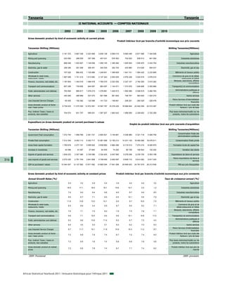 Tanzania                                                                                                                                                                   Tanzanie
                                                                    II NATIONAL ACCOUNTS — COMPTES NATIONAUX

                                                     2002         2003         2004         2005         2006         2007         2008         2009      2010

          Gross domestic product by kind of economic activity at current prices
                                                                                                              Produit intérieur brut par branche d'activité économique aux prix courants


          Tanzanian Shilling (Millions)                                                                                                                            Shilling Tanzanien(Millions)

          Agriculture                              3 161 372    3 667 339    4 323 469    4 636 136    4 950 010    5 690 446    6 671 068    7 344 928      ...                            Agriculture

          Mining and quarrying                      220 000      288 200      357 368      457 431      576 363      742 932      839 513      941 094       ...                  Industries extractives

          Manufacturing                             866 228     1 002 827    1 129 558    1 269 145    1 395 282    1 625 504    1 935 975    2 434 754      ...            Industries manufacturières

          Electricity, gas & water                  258 306      281 006      306 451      340 530      352 724      420 880      514 526      584 031       ...                 Electricité, gaz et eau

          Construction                              707 025      966 452     1 105 886    1 249 651    1 399 609    1 641 741    1 904 420    2 233 885      ...          Bâtiments et travaux publics
          Wholesale & retail trade,                                                                                                                                    Commerce de gros et de détail,
                                                   1 567 469    1 741 410    1 913 082    2 147 243    2 504 005    2 976 228    3 524 919    3 976 910      ...
          restaurants, hotels                                                                                                                                                   restaurants et hôtels
                                                                                                                                                                        Banques, assurances, affaires
          Finance, insurance, real estate, etc.    1 187 804    1 340 018    1 499 478    1 785 370    2 023 305    2 327 107    2 782 255    3 010 262      ...
                                                                                                                                                                                        immobilières
          Transport and communications              657 206      739 600      844 597      983 507     1 144 071    1 373 976    1 648 958    2 005 866      ...       Transport(s) et communications
                                                                                                                                                                           Administrations publiques et
          Public administration and defense         754 654      866 917     1 076 215    1 278 881    1 440 913    1 652 556    2 026 815    2 282 763      ...
                                                                                                                                                                                               défense
          Other services                            450 269      486 968      537 075      591 596      661 604      746 757      863 640     1 024 272      ...                        Autres services
                                                                                                                                                                    Moins Services d’intermédiation
          Less Imputed Service Charges              - 90 400    - 105 382    - 120 588    - 141 723    - 169 661    - 208 281    - 260 029    - 328 478      ...
                                                                                                                                                                                             financière
          Gross domestic product at factor                                                                                                                       Produit intérieur brut aux couts des
                                                   9 739 933   11 275 355   12 972 591   14 597 767   16 278 225   18 989 844   22 452 059   25 510 287      ...
          cost / basic prices                                                                                                                                                  facteurs / prix de base

          Plus: Indirect Taxes / taxes on                                                                                                                           Plus taxes indirectes/impôts sur les
                                                    704 574      831 707      999 001     1 367 527    1 663 043    1 958 559    2 329 620    2 702 359      ...
          products, less subsidies                                                                                                                                      produits, moins les subventions



          Expenditure on Gross domestic product at current purchaser's values
                                                                                                                          Emploi du produit intérieur brut aux prix courants d'acquisition

          Tanzanian Shilling (Millions)                                                                                                                            Shilling Tanzanien(Millions)
                                                                                                                                                                             Consommation finale des
          Government final consumption             1 372 744    1 858 769    2 361 721    2 804 521    3 144 881    4 038 989    4 321 718    4 926 759      ...
                                                                                                                                                                             administrations publiques

          Private final consumption                7 512 354    8 442 113    9 352 717   10 581 908   12 195 212   14 231 135   16 460 068   18 476 811      ...           Consommation finale privée

          Gross fixed capital formation            1 750 816    2 277 151    3 095 522    3 936 683    4 883 490    6 119 013    7 274 314    8 020 970      ...        Formation brute de capital fixe

          Increase in inventories                    44 596       43 387       57 845       64 405       74 292       90 728      106 943      152 252       ...                   Variation des stocks

          Exports of goods and services            1 836 223    2 247 385    2 745 596    3 324 425    4 047 990    5 078 248    6 230 729    6 553 198      ...      Exportations de biens et services
                                                                                                                                                                        Moins importations de biens et
316       Less imports of goods and services       2 072 225    2 761 744    3 641 808    4 746 646    6 404 597    8 609 710    9 612 093    9 917 343      ...
                                                                                                                                                                                              services
          GDP at purchasers' values               10 444 507   12 107 062   13 971 592   15 965 294   17 941 268   20 948 403   24 781 679   28 212 646      ...              PIB aux prix d'acquisition



          Gross domestic product by kind of economic activity at constant prices                             Produit intérieur brut par branche d'activité economique aux prix constants

          Annual Growth Rates (%)                                                                                                                           Taux de croissance annuel (%)
          Agriculture                                    5.0          3.2          5.9          4.4          3.9          4.0          4.6          3.2      ...                            Agriculture

          Mining and quarrying                          16.9         17.1         16.0         16.1         15.6         10.7          2.5          1.2      ...                  Industries extractives

          Manufacturing                                  7.5          9.0          9.4          9.6          8.5          8.7          9.9          8.0      ...            Industries manufacturières

          Electricity, gas & water                       5.6          6.7          7.1          8.5         -0.5         10.1          5.6          7.9      ...                 Electricité, gaz et eau

          Construction                                  11.9         13.8         13.0         10.1          9.5          9.7         10.5          7.5      ...          Bâtiments et travaux publics
          Wholesale & retail trade,                                                                                                                                          Commerce de gros et de
                                                         8.0          8.6          5.4          6.5          8.7          9.0          9.2          7.1      ...
          restaurants, hotels                                                                                                                                              détail,restaurants et hôtels
                                                                                                                                                                         Banques, assurances, affaires
          Finance, insurance, real estate, etc.          7.5          7.1          7.0          8.0          7.9          7.5          7.8          7.1      ...
                                                                                                                                                                                          immobilières
          Transport and communications                   6.8          7.1         10.5          9.4          8.6         10.1         10.8         11.0      ...       Transport(s) et communications
                                                                                                                                                                           Administrations publiques et
          Public administartion and defense              9.2          9.6         13.6         11.4          6.5          6.7          7.0          4.4      ...
                                                                                                                                                                                               défense
          Other services                                 6.5          4.5          5.0          5.1          6.0          6.2          7.0          6.3      ...                        Autres services
                                                                                                                                                                    Moins Services d’intérmediation
          Less Imputed Service Charges                   8.7         11.7         10.1         11.8         14.9         15.3         11.0          8.7      ...
                                                                                                                                                                                             financière
          Gross domestic product at factor                                                                                                                       Produit intérieur brut aux couts des
                                                         7.2          6.9          7.8          7.4          6.7          7.2          7.4          6.0      ...
          cost / basic prices                                                                                                                                                  facteurs / prix de base

          Plus: Indirect Taxes / taxes on                                                                                                                           Plus taxes indirectes/impôts sur les
                                                         7.2          6.9          7.8          7.4          6.8          6.9          7.8          5.8      ...
          products, less subsidies                                                                                                                                      produits, moins les subventions

          Gross domestic product at market                                                                                                                            Produit intérieur brut aux prix du
                                                         7.2          6.9          7.8          7.4          6.7          7.1          7.4          6.0      ...
          prices                                                                                                                                                                                marché


           2009: Provisional                                                                                                                                                        2009: provisoire




      African Statistical Yearbook 2011 / Annuaire Statistique pour l'Afrique 2011
 
