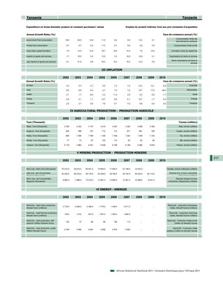 Tanzania                                                                                                                                                             Tanzanie

Expenditure on Gross domestic product at constant purchasers' values                                    Emplois du produit intérieur brut aux prix constants d'acquisition


Annual Growth Rates (%)                                                                                                                   Taux de croissance annuel (%)
                                                                                                                                                             Consommation finale des
Government final consumption                 18.4         29.0       14.6        11.9         8.2         9.5       13.2         5.1        ...
                                                                                                                                                             administrations publiques

Private final consumption                      5.7          2.7        6.2       11.2         8.1         6.0        4.9         3.4        ...           Consommation finale privée

Gross fixed capital formation                  7.9        14.0       10.4        18.7       16.0         14.5        7.8       10.0         ...        Formation brute de capital fixe

Exports of goods and services                  7.7        19.5         8.3       13.5        -3.3        16.8       19.6         5.1        ...      Exportations de biens et services

                                                                                                                                                       Moins importations de biens et
Less imports of goods and services             9.1        21.5         9.6       34.2       10.3         16.3       12.3         2.6        ...
                                                                                                                                                                             services


                                                                                  III INFLATION

                                           2002         2003       2004        2005       2006        2007       2008        2009       2010
Annual Growth Rates (%)                                                                                                                   Taux de croissance annuel (%)
All Item                                       5.3          5.3        4.7         5.0        7.3         7.0       10.3       12.1       8.9                                Ensemble

Food                                           8.2          6.6        8.3         4.7        7.0         7.0       12.7       17.5      -28.4                            Alimentation

Health                                         2.1          1.7       -8.5         2.3      11.2          2.9        5.0         6.8      -1.7                                   Santé

Energy                                         6.4          4.1        7.1       12.7         8.5         6.1       10.7        -1.7      0.2                                   Energie

Transport                                     -2.5          3.7        0.8         7.9        9.1         7.0        6.9         0.0      -3.0                               Transport



                                                     IV AGRICULTURAL PRODUCTION - PRODUCTION AGRICOLE

                                           2002         2003       2004        2005       2006        2007       2008        2009       2010
Tons (Thousand)                                                                                                                                                 Tonnes (milliers)
Maize, Tons (thousands)                     2 705        2 322      3 157       3 219      3 423        3 302      3 556      3 326         ...                 Maïs, tonnes (milliers)

Sorghum, Tons (thousands)                     834          488        757         714        712         971        861         709         ...               Sorgho, tonnes (milliers)

Paddy, Tons (thousands)                       985        1 096      1 059       1 168      1 239        1 342      1 346      1 334         ...                   Riz, tonnes (milliers)

Wheat, Tons (thousands)                        77           74         67         102        110          83         92          95         ...                   Blé, tonnes (milliers)

Cassava, Tons (thousands)                   5 176        3 962      4 441       5 539      6 158        5 199      5 392      5 916         ...               Manioc, tonnes (milliers)



                                                          V MINING PRODUCTION - PRODUCTION MINIERE
                                                                                                                                                                                           317
                                           2002         2003       2004        2005       2006        2007       2008        2009       2010


Hard coal, metric tons (thousands)        79 210.0     54 610.0   65 041.0    74 800.0   17 940.0    27 198.0   15 242.0          ...       ... Houilles, tonnes métriques (milliers)

Gold ores and concentrates,               43 320.0     48 018.0   48 176.0    52 236.0   39 750.0    40 193.0   36 434.0    39 112.0        ...      Minerais d'or et leurs concentrés,
kilograms (thousands)                                                                                                                                           kilogrammes (milliers)
Silver ores and concentrates,                                                                                                                               Minerais d'argent et leurs
                                           6 990.0      7 986.0   13 216.0    12 891.0   14 906.0    12 381.0   10 388.0     8 231.0        ...
kilograms (thousands)                                                                                                                               concentrés, kilogrammes (milliers)



                                                                             VI ENERGY - ENERGIE

                                           2002         2003       2004        2005       2006        2007       2008        2009       2010

Electricity - total hydro production,                                                                                                              Électricité - production hydraulique
                                           2 719.0      2 548.0    2 356.0     1 778.0    1 436.0     2 511.0         ...         ...       ...
kilowatt hours (millions)                                                                                                                             totale, kilowatt-heures (millions)

Electricity - total thermal production,                                                                                                              Électricité - production thermique
                                            135.0        110.0      537.0      1 257.0    1 340.0     1 664.0         ...         ...       ...
kilowatt hours (millions)                                                                                                                             totale, kilowatt-heures (millions)

Electricity - total production, self-                                                                                                             Electricité - Production totale privée
                                              105           73         86          99        106         113          ...         ...       ...
producer (Million Kilowatt Hours)                                                                                                                           (million de kilowatt heures)

Electricity - total production, public                                                                                                                   Electricité - Production totale
                                            2 749        2 585      2 807       2 936      2 670        4 062         ...         ...       ...
(Million Kilowatt Hours)                                                                                                                          publique (million de kilowatt heures)




                                                                                                African Statistical Yearbook 2011 / Annuaire Statistique pour l'Afrique 2011
 
