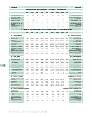 Tanzania                                                                                                                                                                              Tanzanie
                                                    VII TOURISM AND INFRASTRUCTURE - TOURISME ET INFRASTUCTURE

                                                    2002         2003          2004          2005          2006          2007          2008          2009          2010

         Arrivals - Tourists (thousands)               575          576           582           613           644           719           765           714             ...         Arrivées - touristes (milliers)

         Rooms in hotels and similar                                                                                                                                        Chambres d'hotels et établissements
         establishments (thousands)                     25           31            31            31            32            32            32            32             ...                  assimilés (milliers)

         Paved Road (% of total)                         ...           9            ...           ...           ...           ...           ...           ...           ...       Routes asphaltées (% du total)
         Total Network (Railways-km)                 4 582        4 582         4 582         4 582         4 460         4 460         4 460         4 460         4 460          Réseau total voies ferrées-Km
         Main Telephone Lines (per 1,000                                                                                                                                        Lignes téléphoniques fixes (pour
                                                          4            4             4             4             4             4             3            ...           ...
         inhabitants)                                                                                                                                                                            1000 habitants)
         Mobile Cellular Subscribers (per                                                                                                                                       Abonnés aux téléphones mobiles
                                                          6          13            19            30            56            83           130           175             ...
         1,000 inhabitants)                                                                                                                                                                (pour 1000 habitants)


                                        VII FINANCIAL AND MONETARY STATISTICS - FINANCES ET STATISTIQUES MONETAIRES

                                                    2002         2003          2004          2005          2006          2007          2008          2009          2010

         VII-1 Monetary Statistics                                                                                                                                       VII-1 Statistiques monétaires
         Tanzanian Shilling (Millions)                                                                                                                                        Shilling Tanzanien(Millions)
         Money supply (M1)                        1 311 852    1 525 606    1 864 654     2 469 469     2 918 840     3 580 780     4 289 750     4 855 670     6 297 080                 Masse monétaire (M1)
         Quasi-money                              1 043 720    1 253 230    1 289 130     1 781 260     2 245 620     2 642 800     3 169 030     3 924 470     4 715 500                         Quasi-monnaie
           of which Demand Deposit                       ...          ...           ...           ...           ...           ...           ...           ...           ...             dont Monnaie scripturale
         Net foreign assets                       1 620 140    2 272 050    2 497 430     2 666 310     3 613 810     3 674 850     4 076 150     4 930 810     6 086 250                  Avoirs extérieurs nets
         Domestic credit                           925 289      883 987     1 040 600     1 846 350     2 027 510     2 831 370     4 221 200     5 120 250     6 798 550                         Crédit intérieur

         of which claims on private sector         713 854      978 615     1 291 080     1 625 440     2 285 720     3 119 090     3 984 320     4 326 350     5 235 710      dont créances sur le secteur privé

         of which Claims on government                                                                                                                                             dont créances nettes sur le
                                                   200 763     - 108 545     - 272 124      192 072      - 282 629     - 319 844     - 334 967      128 358       806 665
         sector, net                                                                                                                                                                            gouvernement
         International reserves (millions of US                                                                                                                           Réserves internationales (millions de
                                                     1 529        2 038         2 296         2 049         2 259         2 886         2 863         3 470         3 905
         $)                                                                                                                                                                                               $ EU)
         Average Exchange Rate (National                                                                                                                                   Taux de change (moyen) (monnaie
                                                    966.58      1 038.42     1 089.33      1 128.93      1 251.90      1 245.04      1 196.31      1 320.31      1 409.27
         Currency per us $)                                                                                                                                                              nationale par dollars)


         VII-2 Public Finance                                                                                                                                                   VII-2 Finances publiques
         Tanzanian Shilling (Millions)                                                                                                                                        Shilling Tanzanien(Millions)
         Total Revenues and Grants                1 426 424    1 839 819    1 954 192     2 766 685     3 168 266     3 710 569     5 207 776     5 550 358     7 325 015               Recettes totales et dons
           Tax Revenue                             938 478     1 105 746    1 342 798     1 615 248     1 946 433     2 529 439     3 359 250     4 043 674     4 840 877                        Recettes fiscales
           Non Tax Revenue                         104 467      111 771       116 505       158 462       178 411       209 583       275 331       249 401       393 192                   Recettes non fiscales
           Grants                                  383 479      622 302       494 889       992 975     1 043 422       971 547     1 573 195     1 257 283     2 090 946                                     Dons
318      Total Expenditures and Net Lending       1 466 138    1 989 547    2 516 941     3 164 216     3 972 608     4 474 680     5 208 996     6 811 827     8 862 431         Dépenses totales et prêts nets

           Current expenditure                    1 001 138    1 388 870    1 671 580     1 949 770     2 443 001     2 921 907     3 133 191     4 438 790     5 629 000                    Dépenses courantes
           Of which Wages and Salaries             341 982      397 770       462 963       550 554       656 789       976 094     1 134 709     1 608 591     1 766 000         Dont rémunérations et salaires
           Capital expenditure                     344 611      500 897       736 828     1 230 862     1 310 745     1 337 211     1 810 972     2 130 368     2 825 431                Dépenses d'équipement
           Net Lending                                    0            0             0     - 159 701             0             0             0             0             0                              Prêts nets
         Fiscal Balance                            - 39 714    - 149 728     - 562 749     - 397 531     - 804 342     - 764 111       - 1 220    -1 261 469    -1 537 416       Solde global y compris les dons


         VII-3 Balance of Payments                                                                                                                                        VII-3 Balance des paiements
         Tanzanian Shilling (Millions)                                                                                                                                        Shilling Tanzanien(Millions)
         Trade balance                            - 543 658    - 950 405    -1 226 618    -2 006 064    -2 944 790    -3 696 857    -4 157 425    -3 845 289            ...                Balance commerciale
         Services Balance                          293 677      212 027       125 983       184 110       466 960       549 952       262 031       447 819             ...                 Balance des services
         Net Income                               - 123 387    - 123 885     - 131 857      - 83 052      - 75 680      - 89 727     - 110 706      - 94 116            ...                         Revenus nets
         Current transfers, net total              371 902      438 514       642 174       615 817       667 160       848 242       966 364       726 789             ...                  Transferts courants
         Current account balance                    - 1 466    - 423 749     - 590 318    -1 289 190    -1 886 351    -2 388 389    -3 039 736    -2 764 797            ...            Solde du compte courant


         VII-4 External Debt and Financial Flows                                                                                                           VII-4 Dette extérieure et flux financiers
         US $ (Millions)                                                                                                                                                                     $ E.U (Millions)
         Total external debt                         5 478        6 119         6 225         6 358         6 520         6 673         6 834         7 007         7 171                 Dette extérieure totale
           Private                                     920          707           547           583         4 555         3 877         3 039              0            ...                                 Privée
           Public                                    4 558        5 412         5 678         5 775         1 965         2 796         3 795         7 007             ...                               Publique
         Total external debt service                   223          187           213           199           138         4 668            68           100             ...        Service de la dette extérieure
         Net Foreign Direct Investment                                                                                                                                           Investissements étranger direct
                                                       388          308           331           494           597           647           679           645             ...
         Inflows                                                                                                                                                                             (flux nets entrants)
         Net Total Official Development                                                                                                                                         Aide publique au développement
                                                     1 269        1 724         1 767         1 498         1 814         2 820         2 331         2 934             ...
         assistance                                                                                                                                                                                 (nette totale)




      African Statistical Yearbook 2011 / Annuaire Statistique pour l'Afrique 2011
 
