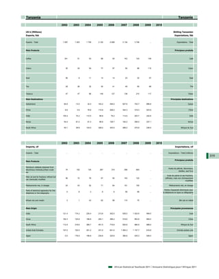 Tanzania                                                                                                                                            Tanzanie

                                         2002     2003     2004     2005     2006        2007       2008       2009      2010

US $ (Millions)                                                                                                                               Shilling Tanzanien
Exports, fob                                                                                                                                   Exportations, fàb


Exports - Total                          1 087    1 403    1 749    2 120     2 608       3 134      3 748         ...       ...                  Exportations - Total



Main Products                                                                                                                                   Principaux produits



Coffee                                     341      51       53       89        93          143        124        149        ...                                   Café




Cotton                                     35       42       54       77        57           50         96        115        ...                                  Coton




Sisal                                      56         9      11       14        14           23         32         57        ...                                   Sisal



Tea                                        29       26       32       30        41           49         50         88        ...                                    Thé


Tobacco                                    47       47       66       149      127          138        210        117        ...                                  Tabac

Main Destinations                                                                                                                         Principales destinations

Switzerland                               84.8     13.0     32.4    163.2    494.0        627.6      743.7      896.8        ...                                 Suisse


China                                      6.6      3.9     76.8    110.8    208.2        344.3      319.3      523.9        ...                                  Chine


India                                    105.4     75.2    110.5     88.8      79.2       114.9      203.7      242.6        ...                                   Inde


Kenya                                     54.4     81.2     91.3     89.9    126.7        162.2      295.0      237.1        ...                                  Kenya


South Africa                              40.1     38.8    124.0    328.2    343.5        289.2      272.9      236.5        ...                        Afrique du Sud




                                         2002     2003     2004     2005     2006        2007       2008       2009      2010
Imports, cif                                                                                                                                    Importations, cif

Imports - Total                             ...      ...      ...      ...       ...          ...        ...       ...       ...       Importations - Total (millions)
                                                                                                                                                                            319
                                                                                                                                                Principaux produits
Main Products


Petroleum oils&oils obtained from
                                                                                                                                       Huiles de pétrole, bitumineux,
bituminous minerals,o/than crude           74       102      130      267      315          356        693         ...       ...
                                                                                                                                                   distilles, sauf brut
etc
                                                                                                                                      Huile de palme et ses fractions,
Palm oil and its fractions refined but
                                           56       72       76       57        93          153        122         ...       ...   raffinées, mais non chimiquement
not chemically modified
                                                                                                                                                           modifiées

Medicaments nes, in dosage                 24       43       52       71        64          151        100         ...       ...        Médicaments nda, en dosage

Parts of electrical apparatus for line                                                                                             Parties d'appareils électriques pour
                                             4        8        3        8         9          59         99         ...       ... la téléphonie en ligne ou télégraphie
telephone or line telegraphy
                                                                                                                                                                  par fil

Wheat nes and meslin                         3        1      43       62        89          110         75         ...       ...                      Blé nda et méteil



Main Origin                                                                                                                               Principales provenances

India                                    121.4    174.2    235.4    213.8    302.0        635.0     1 023.6     999.5        ...                                   Inde

China                                    192.3    120.8    186.8    250.1    386.2        518.6      853.8      895.0        ...                                  Chine

South Africa                             112.9    318.6    366.7    451.5    716.8        820.6      980.9      888.0        ...                        Afrique du Sud

United Arab Emirates                     107.0    152.5    201.2    231.0    641.0       1 063.3    1 157.7     816.8        ...                   Emirats arabes unis

Japan                                      0.0    176.5    196.8    234.8    324.6        360.6      435.3      546.0        ...                                  Japon




                                                                                   African Statistical Yearbook 2011 / Annuaire Statistique pour l'Afrique 2011
 