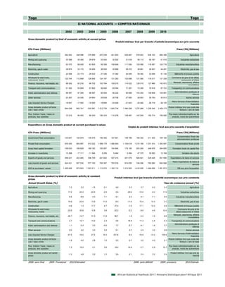 Togo                                                                                                                                                                                Togo
                                                         II NATIONAL ACCOUNTS — COMPTES NATIONAUX

                                           2002          2003        2004        2005        2006         2007         2008        2009         2010

Gross domestic product by kind of economic activity at current prices
                                                                                                 Produit intérieur brut par branche d'activité économique aux prix courants


CFA Franc (Millions)                                                                                                                                               Franc CFA (Millions)

Agriculture                               392 442       348 096     370 669     437 038     421 603      436 667       578 603     636 102     665 306                             Agriculture

Mining and quarrying                           32 399    35 340      29 875      33 042      32 522       31 818        59 114      48 187      41 015                  Industries extractives

Manufacturing                                  93 370    88 409      83 905      95 309     106 649      111 084       120 089     118 087     124 716             Industries manufacturières

Electricity, gas & water                       38 874    33 172      35 655      36 093      35 669       38 272        38 861      38 937      44 291                  Electricité, gaz et eau

Construction                                   22 939    22 173      26 032      27 336      37 362       44 855        39 382      33 508      41 130           Bâtiments et travaux publics
Wholesale & retail trade,                                                                                                                                     Commerce de gros et de détail,
                                          120 744       112 848     126 845     124 197     131 263      135 688       131 060     116 017     131 339
restaurants, hotels                                                                                                                                                    restaurants et hôtels
                                                                                                                                                               Banques, assurances, affaires
Finance, insurance, real estate, etc.          98 252    92 216      98 702     103 794     109 270      114 022       128 519     127 996     142 973
                                                                                                                                                                               immobilières
Transport and communications                   51 392    55 659      57 892      56 850      69 094       71 267        73 285      78 618      87 723       Transport(s) et communications
                                                                                                                                                                 Administrations publiques et
Public administration and defense              98 387    97 295      96 567      92 924      96 222       94 668       103 204     138 908     124 991
                                                                                                                                                                                     défense
Other services                                 23 287    24 035      24 840      25 839      26 708       27 660        28 653      29 704      30 813                         Autres services
                                                                                                                                                              Moins Services d’intermédiation
Less Imputed Service Charges              - 18 047      - 17 052    - 18 000    - 19 685    - 20 629     - 21 643     - 25 482     - 26 718    - 28 125
                                                                                                                                                                                    financière
Gross domestic product at factor                                                                                                                          Produit intérieur brut aux couts des
                                          954 038       892 191     932 981    1 012 739   1 045 734    1 084 358    1 275 289   1 339 345    1 406 173
cost / basic prices                                                                                                                                                     facteurs / prix de base

Plus: Indirect Taxes / taxes on                                                                                                                           Plus taxes indirectes/impôts sur les
                                               72 210    80 452      90 230     100 333     114 378      128 467       143 240     150 714     155 500
products, less subsidies                                                                                                                                      produits, moins les subventions



Expenditure on Gross domestic product at current purchaser's values
                                                                                                             Emploi du produit intérieur brut aux prix courants d'acquisition

CFA Franc (Millions)                                                                                                                                               Franc CFA (Millions)
                                                                                                                                                                    Consommation finale des
Government final consumption              122 627       126 974     135 575     150 352     157 941      148 789       190 304     211 432     194 192
                                                                                                                                                                    administrations publiques

Private final consumption                 878 300       850 897     910 522    1 098 179   1 086 463    1 109 618    1 215 199   1 231 014    1 392 597           Consommation finale privée

Gross fixed capital formation             158 024       166 628     169 182     183 067     194 845      174 195       203 294     248 678     264 895         Formation brute de capital fixe

Increase in inventories                        13 298   - 17 111    - 11 584      5 259       6 464        2 894        47 379      30 092      12 169                    Variation des stocks

Exports of goods and services             358 431       402 485     396 709     441 602     507 415      451 979       508 641     529 428     551 908      Exportations de biens et services
                                                                                                                                                               Moins importations de biens et
                                                                                                                                                                                                  321
Less imports of goods and services        504 431       557 230     577 193     765 387     793 016      674 650       746 288     760 585     854 088
                                                                                                                                                                                     services
GDP at purchasers' values                1 026 248      972 643    1 023 211   1 113 072   1 160 112    1 212 824    1 418 529   1 490 059    1 561 673             PIB aux prix d'acquisition



Gross domestic product by kind of economic activity at constant
                                                                                               Produit intérieur brut par branche d'activité economique aux prix constants
prices
Annual Growth Rates (%)                                                                                                                             Taux de croissance annuel (%)
Agriculture                                       7.2        2.3        -1.4        -2.1         4.9          3.3          3.7          8.2         3.3                            Agriculture

Mining and quarrying                             17.0      63.2        -22.5        -2.5         2.9        -25.6        -12.0         -0.2        11.0                 Industries extractives

Manufacturing                                     6.8       -8.9         0.3         7.1         9.1          2.2          8.1         -7.1         0.5            Industries manufacturières

Electricity, gas & water                         10.6      -22.4        13.5        11.0        -9.3        -11.0         10.4        12.3          3.7                 Electricité, gaz et eau

Construction                                     -4.8        1.3        17.7         4.7        27.4         -1.0         17.1        12.2          2.6          Bâtiments et travaux publics
Wholesale & retail trade,                                                                                                                                            Commerce de gros et de
                                                -23.9      20.8         12.8         3.8       -22.3         -0.2         -8.6         -4.6        12.4
restaurants, hotels                                                                                                                                                détail,restaurants et hôtels
                                                                                                                                                                Banques, assurances, affaires
Finance, insurance, real estate, etc.           -46.7      -14.7        31.9        11.8        96.7          1.8         -2.2         -1.6         9.8
                                                                                                                                                                                immobilières
Transport and communications                      2.7      12.1         14.2         2.3        -3.6         16.8         11.3          4.4         2.3      Transport(s) et communications
                                                                                                                                                                 Administrations publiques et
Public administartion and defense                 1.1       -2.3         3.2        -4.0         1.7         -2.7         -4.1          1.6         7.7
                                                                                                                                                                                     défense
Other services                                    0.0        2.2         3.3         3.2         5.1          2.7          2.4          3.0         2.8                        Autres services
                                                                                                                                                              Moins Services d’intérmediation
Less Imputed Service Charges                    -47.5      -19.0        27.4        18.3      331.8           6.4        -16.9        -13.2      105.9
                                                                                                                                                                                    financière
Gross domestic product at factor                                                                                                                          Produit intérieur brut aux couts des
                                                 -1.9        4.0         2.8         1.0         2.5          0.7          3.0          4.0         2.1
cost / basic prices                                                                                                                                                     facteurs / prix de base

Plus: Indirect Taxes / taxes on                                                                                                                           Plus taxes indirectes/impôts sur les
                                                  7.3      15.2          0.1         3.6        18.4         14.6         -2.7         -2.9        15.7
products, less subsidies                                                                                                                                      produits, moins les subventions

Gross domestic product at market                                                                                                                            Produit intérieur brut aux prix du
                                                 -1.3        4.8         2.5         1.2         3.9          2.1          2.4          3.2         3.4
prices                                                                                                                                                                                 marché


2008: semi-final           2009: Provisional      2010:Estimated                                                    2008: semi-définitif        2009: provisoire              2010:Estimée




                                                                                                   African Statistical Yearbook 2011 / Annuaire Statistique pour l'Afrique 2011
 