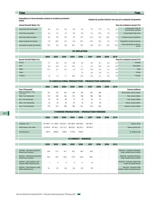 Togo                                                                                                                                                                               Togo

         Expenditure on Gross domestic product at constant purchasers'
                                                                                                                        Emplois du produit intérieur brut aux prix constants d'acquisition
         values

         Annual Growth Rates (%)                                                                                                                          Taux de croissance annuel (%)
                                                                                                                                                                            Consommation finale des
         Government final consumption                    -9.0          2.2          9.2          9.9          4.9         -7.0      17.3       -7.0       2.0
                                                                                                                                                                            administrations publiques

         Private final consumption                        6.3          3.2          1.8          9.6          8.2          5.3     -15.8       7.6        7.1             Consommation finale privée

         Gross fixed capital formation                    6.5          8.0         -0.9          7.8         10.7        -12.3      12.2      24.5        7.2         Formation brute de capital fixe

         Exports of goods and services                    7.8         28.5         -4.6          5.6         20.1        -18.2      16.0       0.2       11.7       Exportations de biens et services

                                                                                                                                                                      Moins importations de biens et
         Less imports of goods and services              18.5          8.4         -0.6         24.3         19.7         -9.8     -12.1      10.6       14.2
                                                                                                                                                                                            services


                                                                                                III INFLATION

                                                      2002         2003         2004         2005         2006         2007       2008      2009       2010
         Annual Growth Rates (%)                                                                                                                          Taux de croissance annuel (%)
         All Item                                         3.1         -0.9          0.4          6.8          2.2          0.9       8.7       2.9        5.3                               Ensemble

         Food                                             3.8         -4.8         -1.2         10.9         -1.1          2.8      19.8       2.9       -2.5                            Alimentation

         Health                                          12.1         -0.1         -0.3         -1.0         -2.7         -0.6       2.4       1.2        0.5                                   Santé

         Energy                                            ...          ...          ...          ...         7.2          2.0       2.4       3.1        1.8                                  Energie

         Transport                                        1.6         -1.3          1.1         23.6         12.2         -0.4       6.1       4.6        7.9                               Transport



                                                            IV AGRICULTURAL PRODUCTION - PRODUCTION AGRICOLE

                                                      2002         2003         2004         2005         2006         2007       2008      2009       2010
         Tons (Thousand)                                                                                                                                                       Tonnes (milliers)
         Millet and Sorghum, Tons                        221          210          205          248          267          267       268          ...       ...        Mil et Sorgho, tonnes (milliers)
         (thousands)
         Maize, Tons (thousands)                         510          538          524          510          538          566       568          ...       ...                  Maïs, tonnes (milliers)

         Rice, Tons (thousands)                           69           62           69           73           76           80        81          ...       ...                  Rice, tonnes (milliers)

         Beans, Tons (thousands)                          45           44           49           67           53           63        64          ...       ...               Haricot, tonnes (milliers)

         Yams, Tons (thousands)                          575          615          585          585          621          618       624          ...       ...             Ignames, tonnes (milliers)



                                                                    V MINING PRODUCTION - PRODUCTION MINIERE
322
                                                      2002         2003         2004         2005         2006         2007       2008      2009       2010


         Limestone, Tons                           1375 085.2 2111 988.0 2124 028.1 2253 388.8 2300 653.6           1823 538.7        ...        ...       ...                        Calcaire, tonnes

         Sand & gravel, cubic meter                 274 693.8    457 442.1    521 131.0    560 875.0    652 357.5    593 587.5        ...        ...       ...                  Sable et gravier (m3)


         Gold (Kilograms)                             1 657.6      8 668.6      7 466.8      6 178.8      5 903.9           ...       ...        ...       ...                      Or (Kilogrammes)




                                                                                           VI ENERGY - ENERGIE

                                                      2002         2003         2004         2005         2006         2007       2008      2009       2010

         Electricity - total hydro production,                                                                                                                    Électricité - production hydraulique
                                                         38.6         41.5         44.1         50.2         69.6         39.8        ...        ...       ...
         kilowatt hours (millions)                                                                                                                                   totale, kilowatt-heures (millions)

         Electricity - total thermal production,                                                                                                                    Électricité - production thermique
                                                         66.0         54.0       105.0        115.0        130.0         104.0        ...        ...       ...
         kilowatt hours (millions)                                                                                                                                   totale, kilowatt-heures (millions)

         Electricity - total production, self-                                                                                                                   Electricité - Production totale privée
                                                            1            2            4            5          11           18         ...        ...       ...
         producer (Million Kilowatt Hours)                                                                                                                                 (million de kilowatt heures)

         Electricity - total production, public                                                                                                                         Electricité - Production totale
                                                         151          174          182          184          210          178         ...        ...       ...
         (Million Kilowatt Hours)                                                                                                                                publique (million de kilowatt heures)




      African Statistical Yearbook 2011 / Annuaire Statistique pour l'Afrique 2011
 