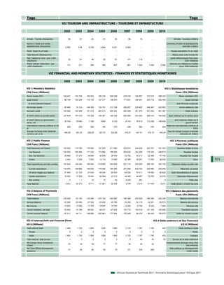 Togo                                                                                                                                                                                    Togo
                                         VII TOURISM AND INFRASTRUCTURE - TOURISME ET INFRASTUCTURE

                                           2002       2003          2004         2005         2006         2007         2008         2009         2010

Arrivals - Tourists (thousands)                58          61           83           81           94           86           74            ...          ...           Arrivées - touristes (milliers)

Rooms in hotels and similar                                                                                                                                Chambres d'hotels et établissements
establishments (thousands)                  4.365        4.48        4.728        4.944        5.201        5.404            ...          ...          ...                  assimilés (milliers)

Paved Road (% of total)                         ...         ...          ...          ...          ...          ...          ...          ...          ...        Routes asphaltées (% du total)
Total Network (Railways-km)                     ...         ...          ...          ...          ...          ...          ...          ...          ...         Réseau total voies ferrées-Km
Main Telephone Lines (per 1,000                                                                                                                                  Lignes téléphoniques fixes (pour
                                               52          61           65           63           81          101          118            ...          ...
inhabitants)                                                                                                                                                                     1000 habitants)
Mobile Cellular Subscribers (per                                                                                                                                 Abonnés aux téléphones mobiles
                                              131         211          280          380          607          861        1 240        1 640        2 060
1,000 inhabitants)                                                                                                                                                        (pour 1000 habitants)


                          VII FINANCIAL AND MONETARY STATISTICS - FINANCES ET STATISTIQUES MONETAIRES

                                           2002       2003          2004         2005         2006         2007         2008         2009         2010

VII-1 Monetary Statistics                                                                                                                               VII-1 Statistiques monétaires
CFA Franc (Millions)                                                                                                                                                   Franc CFA (Millions)
Money supply (M1)                         148 407     154 749      192 933      186 745      248 399      278 430      335 857      372 912      398 103                   Masse monétaire (M1)
Quasi-money                                86 146     105 259      114 130      127 217      136 543      171 051      195 541      243 774      292 546                           Quasi-monnaie
  of which Demand Deposit                       ...         ...          ...          ...          ...          ...          ...          ...          ...              dont Monnaie scripturale
Net foreign assets                         80 985      74 142      146 399      136 151      213 108      206 687      239 400      246 367      252 993                    Avoirs extérieurs nets
Domestic credit                           163 982     183 858      181 414      200 213      200 461      263 208      321 875      407 248      461 387                           Crédit intérieur

of which claims on private sector         127 938     167 019      174 228      195 361      195 329      255 065      243 263      295 010      354 552       dont créances sur le secteur privé

of which Claims on government                                                                                                                                         dont créances nettes sur le
                                           35 745      16 840        7 186        4 852        5 133        8 143       78 612      112 238      106 835
sector, net                                                                                                                                                                       gouvernement
International reserves (millions of US                                                                                                                       Réserves internationales (millions de
                                              205         205          360          195          375          438          582          703          694
$)                                                                                                                                                                                           $ EU)
Average Exchange Rate (National                                                                                                                               Taux de change (moyen) (monnaie
                                           696.99      581.20       528.29       527.47       522.89       479.27       447.81       472.19       495.28
Currency per us $)                                                                                                                                                        nationale par dollars)


VII-2 Public Finance                                                                                                                                             VII-2 Finances publiques
CFA Franc (Millions)                                                                                                                                                   Franc CFA (Millions)
Total Revenues and Grants                 130 020     170 780      179 560      187 970      211 890      224 910      249 936      243 701      351 343                 Recettes totales et dons
  Tax Revenue                             126 530     165 260      171 720      174 860      195 900      204 520      167 458      174 335      246 673                         Recettes fiscales
  Non Tax Revenue                          29 880      31 274       36 894       36 839       38 549       43 792       53 217       52 366       47 745                    Recettes non fiscales
  Grants                                    3 490       5 520        7 850       13 110       15 990       20 390       29 261       17 000       56 925                                     Dons      323
Total Expenditures and Net Lending        134 540     146 400      165 840      219 820      245 860      221 110      253 250      295 150      342 102           Dépenses totales et prêts nets

  Current expenditure                     116 070     128 800      145 030      175 040      193 390      201 050      203 123      220 950      224 250                     Dépenses courantes
  Of which Wages and Salaries              51 600      51 720       51 630       49 240       59 400       64 290       70 411       78 000       82 626           Dont rémunérations et salaires
  Capital expenditure                      14 383      10 252       15 832       36 584       47 313       24 069       49 867       74 200       43 278                 Dépenses d'équipement
  Net Lending                                 - 2         - 1           10           10           40       - 4 040         261            ...           0                               Prêts nets
Fiscal Balance                             - 4 531     24 373        9 711      - 31 851     - 32 309       3 799       - 3 314     - 51 449       9 241          Solde global y compris les dons


VII-3 Balance of Payments                                                                                                                                    VII-3 Balance des paiements
CFA Franc (Millions)                                                                                                                                                   Franc CFA (Millions)
Trade balance                            - 105 528    - 91 145    - 133 284    - 270 153    - 242 887    - 189 388    - 203 529    - 186 356    - 232 306                   Balance commerciale
Services Balance                          - 40 486    - 63 600     - 47 200     - 53 632     - 42 790     - 33 290     - 34 118     - 44 801     - 69 874                    Balance des services
Net Income                                - 15 053    - 13 564     - 17 700     - 18 207     - 19 763     - 14 492      - 6 750      - 6 444      - 7 494                            Revenus nets
Current transfers, net total               63 550      74 198       89 500       99 031      127 400      133 715      145 018      141 108      149 999                      Transferts courants
Current account balance                   - 97 517    - 94 111    - 108 684    - 242 961    - 177 964    - 103 448     - 99 379     - 96 493    - 159 675               Solde du compte courant


VII-4 External Debt and Financial Flows                                                                                                    VII-4 Dette extérieure et flux financiers
US $ (Millions)                                                                                                                                                               $ E.U (Millions)
Total external debt                         1 480       1 702        1 804        1 626        1 880        2 123        1 787        1 740          425                   Dette extérieure totale
  Private                                       0           0            0            0            0            0             0            0            0                                   Privée
  Public                                    1 480       1 702        1 804        1 626        1 880        2 123        1 787        1 740          425                                 Publique
Total external debt service                     1           3            2            3            3            5           40           54           53            Service de la dette extérieure
Net Foreign Direct Investment                                                                                                                                Investissements étranger direct (flux
                                               53          34           59           77           77           49           24           50            ...
Inflows                                                                                                                                                                            nets entrants)
Net Total Official Development                                                                                                                                  Aide publique au développement
                                               51          50           64           82           79          121          330          499            ...
assistance                                                                                                                                                                         (nette totale)




                                                                                                     African Statistical Yearbook 2011 / Annuaire Statistique pour l'Afrique 2011
 