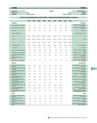 Tunisia                                                                                                                                                                       Tunisie

AREA (KM 2)                                                                                  163 610                                                                 SUPERFICIE (KM 2)
CAPITAL CITY                             Tunis                                                                                        Tunis                                      CAPITALE
CURRENCY                                 Tunisian Dinar                                                                       Dinar Tunisien                                     MONNAIE


                        I SOCIAL AND DEMOGRAPHIC INDICATORS — INDICATEURS DEMOGRAPHIQUES ET SOCIAUX

                                            2002       2003        2004        2005       2006         2007        2008        2009        2010
Population                                                                                                                                                                    Population
                                                                                                                                                          Population au milieu de l'année -
Mid-year population - Total (Million)          9.6         9.7         9.8         9.9       10.0        10.1         10.2        10.3        10.4
                                                                                                                                                                             Total (million)
                                                                                                                                                          Population au milieu de l'année -
Mid-year population - Urban (%)               64.2        64.6        65.0        65.3       65.7        66.1         66.5        66.9        67.3
                                                                                                                                                                             Urbaine (%)

Female (%)                                    55.2        54.9        54.6        54.3       54.2        54.1         54.0        54.0        54.0                              Femme (%)


Population by Age Group                                                                                                                                       Population par groupe d'âge


   0-14                                   2716 834    2651 635    2589 647    2533 966   2485 645    2444 657     2411 610    2386 794    2370 214                                      0-14


   15-64                                  6284 890    6418 636    6552 163    6685 102   6817 492    6948 391     7075 269    7194 855    7304 781                                     15-64


   65+                                     621 555     635 706     648 527     659 352    668 134     675 522      682 368     689 857     698 962                                      65+


Active Population (000)                    3 309.5     3 373.3     3 437.2     3 502.8    3 583.1      3 658.0     3 734.4     3 786.0     3 850.0                  Population active (000)

   Female (%)                                 25.2        25.5        25.8        26.1       26.3        26.4         26.5        27.0        27.0                              Femme (%)

                                                                                                                                                         Taux brut de natalité - Total (par
Crude birth rate - Total (per 1000)           16.0        16.0        16.0        16.0       16.0        16.0         16.0        16.0        16.0
                                                                                                                                                                                     1000)
                                                                                                                                                       Taux brut de mortalité - Total (par
Crude death rate - Total (per 1000)            6.0         6.0         6.0         6.0        6.0          6.0         6.0         6.0         6.0
                                                                                                                                                                                    1000)
Life expectancy at birth - Total                                                                                                                         Espérance de vie à la naissance -
                                              73.0        73.0        73.0        73.0       74.0        74.0         74.0        74.0        74.0
(years)                                                                                                                                                                    Total (années)
Net reproduction rate - (per                                                                                                                              Taux net de reproduction - (par
                                                ...         ...         ...        1.0         ...          ...         ...         ...        1.0
woman)                                                                                                                                                                            femme)
                                                                                                                                                         Indice synthétique de fécondité -
Total fertility rate - (p woman)
              y        (per    )               2.0         2.0         2.0         2.0        2.0          2.0         2.0         2.0         2.0
                                                                                                                                                                             (par femme)

Education                                                                                                                                                                Enseignement

Teaching staff at first level - Total                                                                                                                  Personnel enseignant - 1er degré -
                                             60.56        59.3        59.6        59.3       59.3        58.9         60.0          ...         ...
(thousands)                                                                                                                                                               Total (milliers)
Teaching staff at second level - Total                                                                                                                Personnel enseignant - 2ème degré -
                                             58.28          ...       68.8        71.9       73.9        78.5         83.0          ...         ...                                              325
(thousands)                                                                                                                                                                Total (milliers)
Teaching staff at third level - Total                                                                                                               Personnel enseignant - 3ème degré -
                                              11.4        12.9        14.7        16.7       16.9        18.1         18.6          ...         ...
(thousands)                                                                                                                                                              Total (milliers)
First level student enrollment - Total                                                                                                                   Elèves inscrits - 1er degré - Total
                                             1 326       1 277       1 228       1 184      1 134       1 069        1 036          ...         ...
(thousands)                                                                                                                                                                        (milliers)
First level student enrollment -                                                                                                                      Elèves inscrits - 1er degré - Femmes
                                              631         609         586         565        542          510         496           ...         ...
Female (thousands)                                                                                                                                                                  (milliers)
Second level student enrollment -                                                                                                                      Elèves inscrits - 2ème degré - Total
                                             1 169       1 149       1 210       1 239      1 247       1 268        1 259          ...         ...
Total (thousands)                                                                                                                                                                 (milliers)
Second level student enrollment -                                                                                                                            Elèves inscrits - 2ème degré -
                                              583         584           ...       633        636            ...       637           ...         ...
Female (thousands)                                                                                                                                                       Femmes (milliers)
Third level student enrollment - Total                                                                                                                 Elèves inscrits - 3ème degré - Total
                                             226.1       263.4       291.8       311.6      325.3       326.2        350.8          ...         ...
(thousands)                                                                                                                                                                       (milliers)
Third level student enrollment -                                                                                                                             Elèves inscrits - 3ème degré -
                                             121.8       144.7       164.9       178.3      187.1       192.6        206.4          ...         ...
Female (thousands)                                                                                                                                                       Femmes (milliers)
Public expenditure on education (%                                                                                                                       Dépenses publiques consacrées à
                                              16.0        18.0        17.0        17.0       18.0        18.0         21.0          ...         ...
of budget)                                                                                                                                                 l'enseignement (% du budget)

Health                                                                                                                                                                               Santé

Hospital beds - Total (per 10 000                                                                                                                        Nombre de lits d'hôpitaux - Total
                                              171         170         176         176        178          176         182           ...         ...
population)                                                                                                                                                                 (pour 10 000)
Nurses - Total (per 10 000                                                                                                                              Nombre d'infirmières - Total (pour
                                              294         305         298         295        304          310         308           ...         ...
population)                                                                                                                                                                       10 000)
Physicians - Total (per 10 000                                                                                                                          Nombre de médecins - Total (pour
                                               82          83          89          94         95          103         112           ...         ...
population)                                                                                                                                                                     10 000)
Public expenditure on Health (% of                                                                                                                    Dépenses publiques consacrées à la
                                                 9           8           8          8          7             7           6          ...         ...
budget)                                                                                                                                                            santé (% du budget)




                                                                                                 African Statistical Yearbook 2011 / Annuaire Statistique pour l'Afrique 2011
 