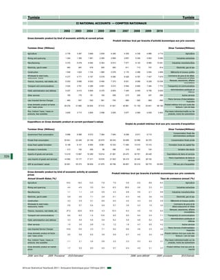 Tunisia                                                                                                                                                             Tunisie
                                                                   II NATIONAL ACCOUNTS — COMPTES NATIONAUX

                                                     2002          2003      2004     2005     2006       2007         2008        2009       2010

          Gross domestic product by kind of economic activity at current prices
                                                                                                  Produit intérieur brut par branche d'activité économique aux prix courants


          Tunisian Dinar (Millions)                                                                                                                          Dinar Tunisien(Millions)

          Agriculture                                     2 730     3 287     3 846    3 839    4 246       4 309        4 336       4 886     4 710                              Agriculture

          Mining and quarrying                            1 344     1 355     1 561    2 265    2 809       3 657        5 226       4 602     5 065                   Industries extractives

          Manufacturing                                   5 370     5 578     6 064    6 363    6 910       7 977        9 120       8 990    10 061              Industries manufacturières

          Electricity, gas & water                         483       487       576      555      593         611           713         757       814                   Electricité, gaz et eau

          Construction                                    1 548     1 623     1 734    1 885    2 079       2 170        2 268       2 554     2 868            Bâtiments et travaux publics
          Wholesale & retail trade,                                                                                                                          Commerce de gros et de détail,
                                                          4 377     4 771     5 167    5 578    6 090       6 428        6 787       7 407     7 979
          restaurants, hotels                                                                                                                                         restaurants et hôtels
                                                                                                                                                              Banques, assurances, affaires
          Finance, insurance, real estate, etc.           5 203     5 656     6 020    6 455    7 373       8 001        8 556       9 228    10 036
                                                                                                                                                                              immobilières
          Transport and communications                    3 524     3 781     4 396    4 991    5 410       5 949        6 800       7 284     7 772        Transport(s) et communications
                                                                                                                                                                Administrations publiques et
          Public administration and defense               5 027     5 410     5 909    6 370    6 854       7 449        8 045       8 756     9 500
                                                                                                                                                                                    défense
          Other services                                   154       170       181      192      206         215           229         247       266                          Autres services
                                                                                                                                                             Moins Services d’intermédiation
          Less Imputed Service Charges                   - 483      - 457    - 520    - 581    - 750       - 885         - 925       - 869     - 880
                                                                                                                                                                                   financière
          Gross domestic product at factor                                                                                                               Produit intérieur brut aux couts des
                                                         29 276    31 660    34 934   37 912   41 821      45 881       51 155      53 841    58 190
          cost / basic prices                                                                                                                                          facteurs / prix de base

          Plus: Indirect Taxes / taxes on                                                                                                                Plus taxes indirectes/impôts sur les
                                                          3 625     3 713     3 905    3 958    3 935       3 977        4 064       4 935     5 463
          products, less subsidies                                                                                                                           produits, moins les subventions



          Expenditure on Gross domestic product at current purchaser's values
                                                                                                             Emploi du produit intérieur brut aux prix courants d'acquisition

          Tunisian Dinar (Millions)                                                                                                                          Dinar Tunisien(Millions)
                                                                                                                                                                   Consommation finale des
          Government final consumption                    5 668     6 085     6 572    7 084    7 645       8 298        8 917       9 715         ...
                                                                                                                                                                   administrations publiques

          Private final consumption                      20 641    22 249    24 199   25 870   28 243      30 699       33 999      36 370         ...           Consommation finale privée

          Gross fixed capital formation                   8 148     8 101     8 595    8 981   10 333      11 490       13 010      14 310         ...        Formation brute de capital fixe

          Increase in inventories                        - 313       150       456       98      396         319           972         104         ...                   Variation des stocks

          Exports of goods and services                  13 419    13 967    16 389   18 814   21 061      25 470       30 761      26 428         ...     Exportations de biens et services
326                                                                                                                                                           Moins importations de biens et
          Less imports of goods and services             14 660    15 177    17 371   18 976   21 923      26 419       32 440      28 152         ...
                                                                                                                                                                                    services
          GDP at purchasers' values                      32 901    35 373    38 839   41 870   45 756      49 857       55 219      58 775    63 653               PIB aux prix d'acquisition



          Gross domestic product by kind of economic activity at constant
                                                                                                 Produit intérieur brut par branche d'activité economique aux prix constants
          prices
          Annual Growth Rates (%)                                                                                                                Taux de croissance annuel (%)
          Agriculture                                     -10.0      18.0      13.5     -7.8      7.9         0.8         -0.9         8.8       -8.5                             Agriculture

          Mining and quarrying                              4.4      -4.5       3.0      5.4     -8.3        20.6         -3.6         3.3       0.1                   Industries extractives

          Manufacturing                                     1.1       1.1       2.5      0.6      4.3         8.8          5.6         -2.1      8.6              Industries manufacturières

          Electricity, gas & water                          0.9       4.6       7.1      2.8     -0.1        -4.3          4.6         3.6       3.5                   Electricité, gaz et eau

          Construction                                      4.2       0.5       5.1      6.6      6.5         4.0          4.3         3.9       4.8            Bâtiments et travaux publics
          Wholesale & retail trade,                                                                                                                                 Commerce de gros et de
                                                            0.9       5.7       5.4      4.9      5.7         3.6          4.3         1.6       3.4
          restaurants, hotels                                                                                                                                     détail,restaurants et hôtels
                                                                                                                                                               Banques, assurances, affaires
          Finance, insurance, real estate, etc.            27.2      22.6      14.9      4.3     10.3         8.3          4.5         1.8       5.0
                                                                                                                                                                               immobilières
          Transport and communications                     -9.6      -6.0      -1.4     13.6      8.0         8.0          9.4         5.5       7.1        Transport(s) et communications
                                                                                                                                                                Administrations publiques et
          Public administartion and defense                 3.3       5.9       5.5      5.8      6.2         5.5          4.8         5.2       3.4
                                                                                                                                                                                    défense
          Other services                                    1.0       3.5       0.6      1.0      1.2         1.9          4.7         5.0       4.2                          Autres services
                                                                                                                                                             Moins Services d’intérmediation
          Less Imputed Service Charges                    -15.6      -5.6       3.3      7.1      8.2         6.6          3.6         3.3       3.5
                                                                                                                                                                                   financière
          Gross domestic product at factor                                                                                                               Produit intérieur brut aux couts des
                                                            2.0       5.8       6.2      3.8      5.9         6.7          4.4         3.0       3.8
          cost / basic prices                                                                                                                                          facteurs / prix de base

          Plus: Indirect Taxes / taxes on                                                                                                                Plus taxes indirectes/impôts sur les
                                                           -1.1       2.1       3.4      5.6      3.2         2.3          5.3         4.2       3.1
          products, less subsidies                                                                                                                           produits, moins les subventions

          Gross domestic product at market                                                                                                                 Produit intérieur brut aux prix du
                                                            1.7       5.5       6.0      4.0      5.7         6.3          4.5         3.1       3.7
          prices                                                                                                                                                                      marché


          2008: semi-final           2009: Provisional      2010:Estimated                                          2008: semi-définitif      2009: provisoire               2010:Estimée




      African Statistical Yearbook 2011 / Annuaire Statistique pour l'Afrique 2011
 