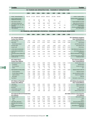 Tunisia                                                                                                                                                                         Tunisie
                                                  VII TOURISM AND INFRASTRUCTURE - TOURISME ET INFRASTUCTURE

                                                   2002         2003         2004         2005         2006         2007         2008        2009       2010

         Arrivals - Tourists (thousands)          5063.538     5114.303     5997.929     6378.435     6549.549     6761.906     7048.999          ...        ...           Arrivées - touristes (milliers)

         Rooms in hotels and similar                                                                                                                             Chambres d'hotels et établissements
         establishments (thousands)                    777          790          800          816          825          734            ...        ...        ...                  assimilés (milliers)

         Paved Road (% of total)                         ...          ...         66            ...         74            ...         75          ...        ...        Routes asphaltées (% du total)
         Total Network (Railways-km)                 1 909        1 909        1 909        1 909       19 273        2 218       19 371          ...        ...         Réseau total voies ferrées-Km
         Main Telephone Lines (per 1,000                                                                                                                               Lignes téléphoniques fixes (pour
                                                       117          118          121          125          125          124          119        118          ...
         inhabitants)                                                                                                                                                                  1000 habitants)
         Mobile Cellular Subscribers (per                                                                                                                              Abonnés aux téléphones mobiles
                                                        59          191          374          564          720          764          829        930          ...
         1,000 inhabitants)                                                                                                                                                     (pour 1000 habitants)


                                   VII FINANCIAL AND MONETARY STATISTICS - FINANCES ET STATISTIQUES MONETAIRES

                                                   2002         2003         2004         2005         2006         2007         2008        2009       2010

         VII-1 Monetary Statistics                                                                                                                            VII-1 Statistiques monétaires
         Tunisian Dinar (Millions)                                                                                                                                      Dinar Tunisien(Millions)
         Money supply (M1)                           6 892        7 265        8 036        9 140       10 339       11 579       12 991     14 874     16 465                   Masse monétaire (M1)
         Quasi-money                                10 149       10 868       12 151       13 275       14 674       16 539       19 278     21 427     23 984                           Quasi-monnaie
           of which Demand Deposit                       ...          ...          ...          ...          ...          ...          ...        ...        ...              dont Monnaie scripturale
         Net foreign assets                          1 905        2 256        3 130        4 076        6 837        6 698        8 216      9 785      9 311                    Avoirs extérieurs nets
         Domestic credit                            20 001       21 079       23 478       25 467       28 028       30 778       34 825     38 413     44 650                           Crédit intérieur

         of which claims on private sector          18 332       19 517       21 493       23 275       25 071       27 525       31 670     34 805     41 490       dont créances sur le secteur privé

         of which Claims on government                                                                                                                                      dont créances nettes sur le
                                                     1 670        1 562        1 985        2 192        2 958        3 253        3 156      3 608      3 160
         sector, net                                                                                                                                                                    gouvernement
         International reserves (millions of US                                                                                                                    Réserves internationales (millions de
                                                     2 290        2 945        3 936        4 437        6 773        7 851        8 849     11 057      9 459
         $)                                                                                                                                                                                        $ EU)
         Average Exchange Rate (National                                                                                                                            Taux de change (moyen) (monnaie
                                                      1.42         1.29         1.25         1.30         1.33         1.28         1.23       1.35       1.43
         Currency per us $)                                                                                                                                                     nationale par dollars)


         VII-2 Public Finance                                                                                                                                          VII-2 Finances publiques
         Tunisian Dinar (Millions)                                                                                                                                      Dinar Tunisien(Millions)
         Total Revenues and Grants                   7 670        7 821        8 717        9 280        9 756       10 902       13 357     13 576     15 139                 Recettes totales et dons
           Tax Revenue                               6 429        6 631        7 252        7 904        8 470        9 508       11 332     11 686          ...                       Recettes fiscales
           Non Tax Revenue                           1 123        1 113        1 396        1 306        1 238        1 358        1 834      1 707          ...                  Recettes non fiscales
328        Grants                                      118           77           68           70           48           36          192        183          ...                                   Dons

         Total Expenditures and Net Lending          8 431        8 836        9 517       10 254       10 968       12 197       13 724     15 165     16 842           Dépenses totales et prêts nets

           Current expenditure                       4 186        4 489        4 805        5 164        5 645        6 087        6 613      7 279          ...                   Dépenses courantes
           Of which Wages and Salaries               3 684        3 968        4 253        4 591        4 901        5 297        5 732      6 269          ...         Dont rémunérations et salaires
           Capital expenditure                       2 404        2 596        2 616        2 637        2 539        2 677        3 181      3 866          ...               Dépenses d'équipement
           Net Lending                                 102          191           66          111          112          355           47        654          ...                              Prêts nets
         Fiscal Balance                              - 761       - 1 015       - 800        - 973       - 1 212      - 1 295       - 366     - 1 589    - 1 702         Solde global y compris les dons


         VII-3 Balance of Payments                                                                                                                                 VII-3 Balance des paiements
         Tunisian Dinar (Millions)                                                                                                                                      Dinar Tunisien(Millions)
         Trade balance                              - 3 019      - 2 924      - 3 028      - 2 547      - 3 345      - 3 685      - 4 941    - 4 788    - 7 124                   Balance commerciale
         Services Balance                            1 750        1 707        2 048        2 374        2 450        2 699        3 257      3 649      4 122                     Balance des services
         Net Income                                    105          182          151        - 377        - 123        - 420        - 675      - 751      - 422                             Revenus nets
         Current transfers, net total                  104           95          143          162          194          231          250        424        366                      Transferts courants
         Current account balance                    - 1 060       - 941        - 686        - 388        - 824       - 1 175      - 2 109    - 1 465    - 3 058               Solde du compte courant


         VII-4 External Debt and Financial Flows                                                                                                   VII-4 Dette extérieure et flux financiers
         US $ (Millions)                                                                                                                                                            $ E.U (Millions)
         Total external debt                        15 143       17 789       19 526       18 078       18 532       20 145       20 589     21 444     20 296                   Dette extérieure totale
           Private                                   6 049        7 363        8 360        7 933        7 946        8 816        9 446      9 207      8 655                                    Privée
           Public                                    9 095       10 426       11 166       10 145       10 586       11 329       11 142     12 237     11 640                                 Publique
         Total external debt service                 6 896        7 452        8 667        8 784        9 185        9 038       10 095     10 979     11 722            Service de la dette extérieure
         Net Foreign Direct Investment                                                                                                                             Investissements étranger direct (flux
                                                       821          584          639          783        3 308        1 616        2 758      1 688          ...
         Inflows                                                                                                                                                                         nets entrants)
         Net Total Official Development                                                                                                                               Aide publique au développement
                                                       221          300          352          362          431          321          332        474          ...
         assistance                                                                                                                                                                      (nette totale)




      African Statistical Yearbook 2011 / Annuaire Statistique pour l'Afrique 2011
 