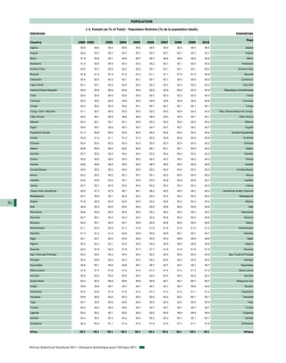 POPULATION

                                            1-2. Female (as % of Total) - Population féminine (% de la population totale)
     PERCENTAGE                                                                                                                                  POURCENTAGE


                                                                                                                                                         Pays
     Country                           1980 1990          2000      2004      2005     2006    2007      2008     2009      2010
     Algeria                             49.8      49.6     49.5      49.5      49.5    49.5     49.5     49.5      49.5     49.5                        Algérie

     Angola                              50.8      50.7     50.7      50.7      50.7    50.7     50.7     50.7      50.7     50.7                        Angola

     Benin                               51.6      50.9     50.1      49.8      49.7    49.7     49.6     49.6      49.5     49.5                         Bénin

     Botswana                            51.2      50.8     50.5      50.3      50.2    50.2     50.1     50.1      50.0     50.0                     Botswana

     Burkina Faso                        50.5      50.7     50.5      50.2      50.2    50.1     50.1     50.1      50.1     50.0                  Burkina Faso

     Burundi                             51.9      51.3     51.5      51.2      51.2    51.1     51.1     51.0      51.0     50.9                       Burundi

     Cameroon                            50.4      50.3     50.2      50.1      50.1    50.1     50.1     50.0      50.0     50.0                    Cameroun

     Cape Verde                          54.1      53.1     52.5      52.4      52.3    52.3     52.3     52.2      52.2     52.2                      Cap-Vert

     Central African Republic            50.9      50.9     50.9      50.9      50.9    50.9     50.9     50.9      50.9     50.9      République Centrafricaine

     Chad                                50.8      50.6     50.4      50.4      50.4    50.3     50.3     50.3      50.3     50.3                        Tchad

     Comoros                             50.0      50.0     49.9      49.8      49.8    49.8     49.8     49.8      49.8     49.8                     Comores

     Congo                               50.3      50.2     50.2      50.2      50.1    50.1     50.1     50.1      50.1     50.1                        Congo

     Congo, Dem. Republic                51.1      50.7     50.6      50.5      50.5    50.5     50.5     50.5      50.4     50.4   Rép. Démocratique du Congo

     Côte d'Ivoire                       48.0      48.1     48.5      48.8      48.9    48.9     49.0     49.0      49.1     49.1                  Côte d'Ivoire

     Djibouti                            50.3      50.1     50.1      50.1      50.0    50.0     50.0     50.0      50.0     50.0                       Djibouti

     Egypt                               49.9      49.7     49.6      49.7      49.7    49.7     49.7     49.7      49.7     49.7                        Egypte

     Equatorial Guinea                   51.3      50.8     50.5      50.5      50.5    50.5     50.4     50.4      50.4     50.4            Guinée Equatoriale

     Eritrea                             50.8      51.0     51.1      51.0      51.0    50.9     50.9     50.9      50.8     50.8                      Erythrée

     Ethiopia                            50.4      50.4     50.3      50.3      50.3    50.3     50.3     50.3      50.3     50.2                       Ethiopie

     Gabon                               50.8      50.5     50.4      50.2      50.2    50.1     50.1     50.1      50.0     50.0                        Gabon

     Gambia                              50.7      50.6     50.5      50.4      50.4    50.4     50.4     50.4      50.4     50.4                       Gambie

     Ghana                               49.5      49.5     49.4      49.3      49.3    49.3     49.3     49.3      49.3     49.3                        Ghana

     Guinea                              49.8      49.6     49.5      49.5      49.5    49.5     49.5     49.5      49.5     49.5                       Guinée

     Guinea-Bissau                       50.6      50.6     50.5      50.5      50.5    50.5     50.5     50.5      50.5     50.5                Guinée-Bissau

     Kenya                               50.2      50.2     50.2      50.1      50.1    50.1     50.0     50.0      50.0     50.0                        Kenya

     Lesotho                             53.9      53.6     53.2      53.1      53.0    53.0     52.9     52.9      52.8     52.7                       Lesotho

     Liberia                             50.7      50.7     50.5      50.4      50.4    50.4     50.4     50.3      50.3     50.3                        Libéria

     Libyan Arab Jamahiriya              46.6      47.3     47.9      48.1      48.1    48.2     48.2     48.3      48.3     48.3     Jamahiriya Arabe Libyenne

     Madagascar                          49.7      49.9     50.1      50.2      50.2    50.2     50.2     50.2      50.2     50.2                  Madagascar

     Malawi                              51.6      50.9     50.5      50.4      50.4    50.4     50.4     50.3      50.3     50.3                        Malawi
32
     Mali                                49.9      50.3     50.6      50.6      50.6    50.6     50.6     50.6      50.6     50.6                          Mali

     Mauritania                          49.8      49.8     49.5      49.4      49.4    49.3     49.3     49.3      49.3     49.3                    Mauritanie

     Mauritius                           50.7      50.1     50.3      50.3      50.3    50.4     50.4     50.4      50.4     50.5                       Maurice

     Morocco                             50.0      50.1     50.5      50.7      50.8    50.8     50.8     50.9      50.9     50.9                        Maroc

     Mozambique                          51.1      52.2     52.0      51.7      51.6    51.6     51.5     51.4      51.4     51.3                  Mozambique

     Namibia                             51.3      51.2     51.0      50.9      50.8    50.8     50.8     50.7      50.7     50.7                      Namibie

     Niger                               50.1      50.7     50.0      50.0      50.0    50.0     50.0     49.9      49.9     49.9                         Niger

     Nigeria                             50.3      50.3     50.1      50.0      50.0    49.9     49.9     49.9      49.9     49.9                       Nigéria

     Rwanda                              52.0      51.6     52.0      51.8      51.7    51.7     51.6     51.6      51.6     51.5                      Rwanda

     Sao Tome and Principe               50.3      50.4     50.4      50.4      50.4    50.5     50.5     50.5      50.5     50.5          Sao Tomé-et-Principe

     Senegal                             49.4      49.8     50.2      50.3      50.4    50.4     50.4     50.4      50.4     50.4                      Sénégal

     Seychelles                          49.8      50.1     49.6      49.6      49.7    49.7     49.7     49.7      49.7     49.7                    Seychelles

     Sierra Leone                        51.4      51.4     51.6      51.5      51.4    51.4     51.4     51.3      51.3     51.3                  Sierra Leone

     Somalia                             50.6      50.5     50.5      50.5      50.5    50.4     50.4     50.4      50.4     50.4                       Somalie

     South Africa                        50.3      50.5     50.8      50.8      50.8    50.8     50.7     50.7      50.7     50.7                Afrique du Sud

     Sudan                               49.9      49.8     49.7      49.7      49.7    49.7     49.7     49.7      49.6     49.6                       Soudan

     Swaziland                           52.5      52.9     51.8      51.5      51.4    51.3     51.3     51.2      51.1     51.0                     Swaziland

     Tanzania                            50.6      50.5     50.4      50.3      50.2    50.2     50.2     50.2      50.1     50.1                     Tanzanie

     Togo                                50.7      50.6     50.6      50.5      50.5    50.5     50.5     50.5      50.5     50.5                         Togo

     Tunisia                             49.3      49.5     49.5      49.6      49.7    49.7     49.7     49.7      49.7     49.7                       Tunisie

     Uganda                              50.2      50.2     50.1      50.0      50.0    50.0     50.0     49.9      49.9     49.9                     Ouganda

     Zambia                              50.3      50.3     50.3      50.2      50.2    50.2     50.2     50.1      50.1     50.1                       Zambie

     Zimbabwe                            50.3      50.3     51.1      51.4      51.5    51.6     51.6     51.7      51.7     51.6                    Zimbabwe


     Africa                             50.3      50.2      50.2      50.2     50.2     50.2    50.2      50.1     50.1      50.1                      Afrique




     African Statistical Yearbook 2011 / Annuaire Statistique pour l'Afrique 2011
 