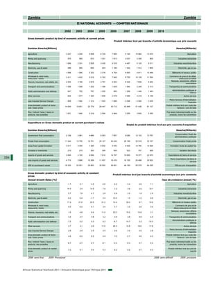 Zambia                                                                                                                                                              Zambie
                                                                  II NATIONAL ACCOUNTS — COMPTES NATIONAUX

                                                     2002         2003      2004      2005      2006       2007      2008       2009          2010

          Gross domestic product by kind of economic activity at current prices
                                                                                                   Produit intérieur brut par branche d'activité économique aux prix courants


          Zambian Kwacha(Billions)                                                                                                                                   Kwacha(Milliards)

          Agriculture                                     3 247    4 245     5 568     6 724     7 800       9 140    10 864    13 470             ...                            Agriculture

          Mining and quarrying                             575       565       810     1 031     1 613       2 037     2 228       805             ...                 Industries extractives

          Manufacturing                                   1 694    2 241     2 828     3 430     4 016       4 487     5 125     6 011             ...            Industries manufacturières

          Electricity, gas & water                         488       595       695       923     1 166       1 345     1 512     1 805             ...                 Electricité, gaz et eau

          Construction                                    1 068    1 590     2 322     3 216     4 704       6 693     8 811    12 468             ...          Bâtiments et travaux publics
          Wholesale & retail trade,                                                                                                                          Commerce de gros et de détail,
                                                          3 411    4 402     5 515     6 763     7 645       8 750    10 128    11 554             ...
          restaurants, hotels                                                                                                                                         restaurants et hôtels
                                                                                                                                                              Banques, assurances, affaires
          Finance, insurance, real estate, etc.           2 534    3 189     3 975     4 751     5 543       6 325     7 648     9 264             ...
                                                                                                                                                                              immobilières
          Transport and communications                    1 056    1 058     1 252     1 396     1 629       1 984     2 249     2 313             ...      Transport(s) et communications
                                                                                                                                                                Administrations publiques et
          Public administration and defense                647       752       797     1 002       983       1 258     1 446     1 483             ...
                                                                                                                                                                                    défense
          Other services                                   832     1 077     1 326     1 805     2 479       3 066     4 019     5 159             ...                        Autres services
                                                                                                                                                             Moins Services d’intermédiation
          Less Imputed Service Charges                   - 858    - 1 062   - 1 312   - 1 593   - 1 866    - 2 096    - 2 592   - 3 205            ...
                                                                                                                                                                                   financière
          Gross domestic product at factor                                                                                                               Produit intérieur brut aux couts des
                                                         14 694   18 651    23 774    29 447    35 712      42 989    51 438    61 127             ...
          cost / basic prices                                                                                                                                          facteurs / prix de base

          Plus: Indirect Taxes / taxes on                                                                                                                Plus taxes indirectes/impôts sur les
                                                          1 631    1 900     2 219     2 594     2 849       3 205     3 640     3 200             ...
          products, less subsidies                                                                                                                           produits, moins les subventions



          Expenditure on Gross domestic product at current purchaser's values
                                                                                                              Emploi du produit intérieur brut aux prix courants d'acquisition

          Zambian Kwacha(Billions)                                                                                                                                   Kwacha(Milliards)
                                                                                                                                                                   Consommation finale des
          Government final consumption                    2 109    2 981     4 866     6 563     7 857       9 080    12 123    13 797             ...
                                                                                                                                                                   administrations publiques

          Private final consumption                      11 344   13 750    16 791    20 127    22 432      26 169    32 518    33 167             ...           Consommation finale privée

          Gross fixed capital formation                   3 517    5 055     7 369     8 830     9 450       9 529    10 780    14 626             ...        Formation brute de capital fixe

          Increase in inventories                          219       270       360       369       505        623        767       899             ...                   Variation des stocks

          Exports of goods and services                   3 850    4 190     6 996     7 610    14 787      18 900    19 377    22 670             ...     Exportations de biens et services
336                                                                                                                                                           Moins importations de biens et
          Less imports of goods and services              4 715    5 696    10 389    11 457    16 470      18 105    20 488    20 832             ...
                                                                                                                                                                                    services
          GDP at purchasers' values                      16 324   20 551    25 993    32 042    38 561      46 195    55 079    64 326             ...             PIB aux prix d'acquisition



          Gross domestic product by kind of economic activity at constant
                                                                                                  Produit intérieur brut par branche d'activité economique aux prix constants
          prices
          Annual Growth Rates (%)                                                                                                                 Taux de croissance annuel (%)
          Agriculture                                      -1.7      5.1       4.2       -0.6      2.2         0.4       2.6       7.1             ...                            Agriculture

          Mining and quarrying                             16.4      3.4      13.9       7.9       7.3         3.6       2.5      15.7             ...                 Industries extractives

          Manufacturing                                     5.7      7.6       4.7       2.9       5.8         3.0       1.8       2.5             ...            Industries manufacturières

          Electricity, gas & water                         -5.2      0.4       -1.7      5.5      10.5         1.0       -1.2      8.6             ...                 Electricité, gaz et eau

          Construction                                     17.4     21.6      20.5      21.2      14.4        20.0       8.7      15.6             ...          Bâtiments et travaux publics
          Wholesale & retail trade,                                                                                                                                 Commerce de gros et de
                                                            5.0      6.2       5.1       3.5       3.7         3.4       2.9       0.4             ...
          restaurants, hotels                                                                                                                                     détail,restaurants et hôtels
                                                                                                                                                               Banques, assurances, affaires
          Finance, insurance, real estate, etc.             1.9      4.8       6.4      11.0      22.0        19.2      15.8       3.1             ...
                                                                                                                                                                               immobilières
          Transport and communications                      4.0      3.7       3.8       3.2       3.6         3.6       5.6       4.0             ...      Transport(s) et communications
                                                                                                                                                                Administrations publiques et
          Public administartion and defense                -1.0      0.2       0.3       6.2       -8.7       14.7       2.2      -10.3            ...
                                                                                                                                                                                    défense
          Other services                                    4.7      3.1       0.9      17.0      26.3        10.9      18.6      17.6             ...                        Autres services
                                                                                                                                                             Moins Services d’intérmediation
          Less Imputed Service Charges                      2.6      2.5       2.5       2.5       2.6         2.5       2.5       2.6             ...
                                                                                                                                                                                   financière
          Gross domestic product at factor                                                                                                               Produit intérieur brut aux couts des
                                                            4.6      6.0       6.2       5.9       7.0         6.7       5.6       6.3             ...
          cost / basic prices                                                                                                                                          facteurs / prix de base

          Plus: Indirect Taxes / taxes on                                                                                                                Plus taxes indirectes/impôts sur les
                                                           -6.7      -2.7      -2.7      -0.1      -3.0       -0.3       5.7       6.3             ...
          products, less subsidies                                                                                                                           produits, moins les subventions

          Gross domestic product at market                                                                                                                 Produit intérieur brut aux prix du
                                                            3.3      5.1       5.4       5.3       6.2         6.2       5.7       6.3             ...
          prices                                                                                                                                                                      marché


          2008: semi-final           2009: Provisional                                                                                    2008: semi-définitif            2009: provisoire




      African Statistical Yearbook 2011 / Annuaire Statistique pour l'Afrique 2011
 