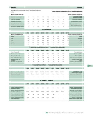 Zambia                                                                                                                                                                           Zambie

Expenditure on Gross domestic product at constant purchasers'
                                                                                                              Emplois du produit intérieur brut aux prix constants d'acquisition
values

Annual Growth Rates (%)                                                                                                                             Taux de croissance annuel (%)
                                                                                                                                                                      Consommation finale des
Government final consumption                    2.3         19.3         39.0         14.0          9.8          4.4         18.7         -3.4       ...
                                                                                                                                                                      administrations publiques

Private final consumption                      15.1          4.6        -19.2          2.3          8.7         20.5          2.0          2.3       ...            Consommation finale privée

Gross fixed capital formation                  18.0         19.0          9.9          2.4          8.4         16.2         12.1         -3.1       ...        Formation brute de capital fixe

Exports of goods and services                 -22.3        -16.3         38.9          5.4          7.2        -30.5         -3.9         30.6       ...      Exportations de biens et services

                                                                                                                                                                Moins importations de biens et
Less imports of goods and services              1.8          1.7         14.2          3.1          8.5          6.9          2.7          5.4       ...
                                                                                                                                                                                      services


                                                                                      III INFLATION

                                            2002         2003         2004         2005         2006         2007         2008         2009       2010
Annual Growth Rates (%)                                                                                                                             Taux de croissance annuel (%)
All Item                                       26.7         17.2         17.5         15.9          8.2          8.9         16.6          9.9      7.1                               Ensemble

Food                                           35.5         13.5         16.3         17.5         -0.2          5.9         20.5          8.0      1.2                            Alimentation

Health                                         15.6         19.1         13.5         10.5         25.1          9.1          9.9         15.9      0.1                                   Santé

Energy                                         17.0         21.6         17.3         26.5         13.0         11.2         15.2         11.4       ...                                 Energie

Transport                                      13.3         10.4         21.0         -3.5         15.2         13.6         15.9         -3.4      1.0                               Transport



                                                  IV AGRICULTURAL PRODUCTION - PRODUCTION AGRICOLE

                                            2002         2003         2004         2005         2006         2007         2008         2009       2010
Tons (Thousand)                                                                                                                                                          Tonnes (milliers)
Maize, Tons (thousands)                        840        1 207        1 214          866        1 424        1 366        1 446        1 889        ...                  Maïs, tonnes (milliers)

Wheat, Tons (thousands)                         75           84          100          137           94          116          113          195        ...                   Blé, tonnes (milliers)

Cotton lint, Tons (thousands)                   66           65          144          155          118           55           89           87        ...      Fibres de coton, tonnes (milliers)
Groundnuts in shell, Tons                                                                                                                                          Arachides en coques, tonnes
                                                76           83           70           74           84           55           85          121        ...
(thousands)                                                                                                                                                                          (milliers)
Soya beans, Tons (thousands)                    35           42           55           90           58           55           57          119        ...      Graines de soja, tonnes (milliers)



                                                          V MINING PRODUCTION - PRODUCTION MINIERE
                                                                                                                                                                                                    337
                                            2002         2003         2004         2005         2006         2007         2008         2009       2010

                                                                                                                                                                      Minerai de cuivre et leurs
Copper ores, Tons (thousands)             337 742.7    353 594.0    422 180.7    465 002.0    515 618.1    550 731.2    575 036.7    336 980.3       ...
                                                                                                                                                                  concentrés, tonnes métriques

Cobalt, Tons (thousands)                    3 984.4      6 493.0      6 081.6      5 530.8      4 647.8      4 413.5      4 053.4      1 714.4       ...     Cobalt, tonnes métriques (milliers)


                                                 ...          ...          ...          ...          ...          ...          ...          ...      ...




                                                                                 VI ENERGY - ENERGIE

                                            2002         2003         2004         2005         2006         2007         2008         2009       2010

Electricity - total hydro production,                                                                                                                       Électricité - production hydraulique
                                               50.0         51.0         52.0         55.0         56.0         57.0         57.0         57.0       ...
kilowatt hours (millions)                                                                                                                                      totale, kilowatt-heures (millions)

Electricity - total thermal production,                                                                                                                       Électricité - production thermique
                                            8 102.0      8 257.0      8 460.0      8 883.0      9 329.0      9 796.0      9 534.0      4 978.2       ...
kilowatt hours (millions)                                                                                                                                      totale, kilowatt-heures (millions)

Electricity - total production, self-                                                                                                                      Electricité - Production totale privée
                                               199          209          219          232          243          255            ...          ...      ...
producer (Million Kilowatt Hours)                                                                                                                                    (million de kilowatt heures)

Electricity - total production, public                                                                                                                            Electricité - Production totale
                                             7 953        8 099        8 293        8 706        9 142        9 598            ...          ...      ...
(Million Kilowatt Hours)                                                                                                                                   publique (million de kilowatt heures)




                                                                                                       African Statistical Yearbook 2011 / Annuaire Statistique pour l'Afrique 2011
 