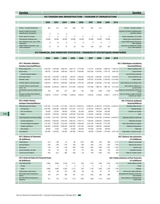 Zambia                                                                                                                                                                                     Zambie
                                                   VII TOURISM AND INFRASTRUCTURE - TOURISME ET INFRASTUCTURE

                                                     2002          2003          2004         2005         2006          2007          2008          2009          2010

         Arrivals - Tourists (thousands)                565           413           515          669          757           897           812             ...           ...           Arrivées - touristes (milliers)

         Rooms in hotels and similar                                                                                                                                        Chambres d'hotels et établissements
         establishments (thousands)                       5             5             5            ...          ...           ...           ...           ...           ...                  assimilés (milliers)

         Paved Road (% of total)                         11            11            11           11           11            11            11            11             ...        Routes asphaltées (% du total)
         Total Network (Railways-km)                 59 596        59 596        59 596       59 596       59 596        59 596        59 596        59 596             ...         Réseau total voies ferrées-Km
         Main Telephone Lines (per 1,000                                                                                                                                          Lignes téléphoniques fixes (pour
                                                           8           10             8             8            8             8             8             7            ...
         inhabitants)                                                                                                                                                                             1000 habitants)
         Mobile Cellular Subscribers (per                                                                                                                                         Abonnés aux téléphones mobiles
                                                         13            19            37           83          144           225           270           323             ...
         1,000 inhabitants)                                                                                                                                                                (pour 1000 habitants)


                                   VII FINANCIAL AND MONETARY STATISTICS - FINANCES ET STATISTIQUES MONETAIRES

                                                     2002          2003          2004         2005         2006          2007          2008          2009          2010

         VII-1 Monetary Statistics                                                                                                                                       VII-1 Statistiques monétaires
         Zambian Kwacha(Millions)                                                                                                                                                           Kwacha(Millions)
         Money supply (M1)                        2 454 705     2 976 488     3 900 974     3 823 712    5 773 490     7 118 170    8 490 480     9 096 740 11 946 510                      Masse monétaire (M1)
         Quasi-money                                929 793     1 253 360     1 680 540     1 934 110    2 528 380     3 281 290    4 324 630     4 700 170     5 650 700                           Quasi-monnaie
           of which Demand Deposit                        ...           ...           ...          ...          ...           ...           ...           ...           ...              dont Monnaie scripturale
         Net foreign assets                       -3 001 020    -3 016 480    -2 108 760    - 352 672    3 498 340     4 552 020    4 984 690     4 913 220     6 855 600                    Avoirs extérieurs nets
         Domestic credit                          7 636 760     7 863 210     9 119 700     7 227 810    6 422 960     7 572 070 10 337 800 11 976 000 14 314 900                                   Crédit intérieur

         of which claims on private sector        1 028 270     1 392 270     2 094 850     2 466 400    3 755 150     5 460 280    8 209 280     7 741 450     8 910 070       dont créances sur le secteur privé

         of which Claims on government                                                                                                                                                 dont créances nettes sur le
                                                  6 506 960     6 338 350     6 849 470     4 514 350    2 402 020     1 677 860    1 886 130     3 963 130     5 213 240
         sector, net                                                                                                                                                                               gouvernement
         International reserves (millions of US                                                                                                                               Réserves internationales (millions de
                                                        535           248           337          560          720         1 090         1 096         1 892         2 094
         $)                                                                                                                                                                                                   $ EU)
         Average Exchange Rate (National                                                                                                                                       Taux de change (moyen) (monnaie
                                                   4 398.59      4 733.27      4 778.88      4 463.50     3 603.07      4 002.52     3 745.66      5 046.11      4 797.14
         Currency per us $)                                                                                                                                                                nationale par dollars)


         VII-2 Public Finance                                                                                                                                                     VII-2 Finances publiques
         Zambian Kwacha(Millions)                                                                                                                                                           Kwacha(Millions)
         Total Revenues and Grants                4 247 200     5 114 000     6 177 000     7 467 010 16 825 010      10 626 510 12 290 010 13 105 000 14 229 415                         Recettes totales et dons
           Tax Revenue                            2 837 000     3 558 000     4 550 000     5 512 010    6 317 010     8 184 010    9 654 010     9 661 000             ...                       Recettes fiscales
           Non Tax Revenue                           60 200       132 000       194 000      130 000      301 000       338 500       567 000       654 000             ...                  Recettes non fiscales
338        Grants                                 1 350 000     1 424 000     1 433 000     1 825 000 10 207 000       2 104 000    2 069 000     2 790 000             ...                                   Dons

         Total Expenditures and Net Lending       5 172 000     6 337 000     6 910 000     8 325 000    9 781 000    10 736 000 13 524 000 14 479 000 16 903 573                   Dépenses totales et prêts nets

           Current expenditure                    2 089 500     2 842 000     3 297 000     4 590 310    5 784 112     7 236 000    9 066 000     9 538 000             ...                   Dépenses courantes
           Of which Wages and Salaries            1 301 200     1 728 000     2 012 000     2 455 000    2 833 000     3 531 000    4 465 000     5 317 000             ...         Dont rémunérations et salaires
           Capital expenditure                    1 924 600     2 335 000     2 265 000     2 267 000    1 601 000     1 842 000    1 966 000     2 808 000             ...               Dépenses d'équipement
           Net Lending                               86 000         6 000         4 000      - 24 000     483 000      - 474 000      427 000       300 000             ...                              Prêts nets
         Fiscal Balance                            - 924 800    -1 223 000     - 733 000    - 857 990    7 044 010     - 109 490    -1 233 990    -1 374 000    -2 674 158         Solde global y compris les dons


         VII-3 Balance of Payments                                                                                                                                            VII-3 Balance des paiements
         US $(Millions)                                                                                                                                                                        $ E.U(Millions)
         Trade balance                                - 214         - 306          - 27           86        1 307           899           405           906         2 472                    Balance commerciale
         Services Balance                             - 245         - 238         - 216        - 198        - 358         - 640         - 615         - 465        - 1 350                    Balance des services
         Net Income                                   - 148         - 145         - 350        - 604       - 1 168       - 1 545       - 1 399       - 1 361       - 1 933                            Revenus nets
         Current transfers, net total                   104            67            29          107          173           530           560           516           545                      Transferts courants
         Current account balance                      - 504         - 621         - 565        - 609         - 46         - 755        - 1 049        - 403         - 266                Solde du compte courant


         VII-4 External Debt and Financial Flows                                                                                                           VII-4 Dette extérieure et flux financiers
         US $(Millions)                                                                                                                                                                        $ E.U(Millions)
         Total external debt                          6 892         6 690         6 225        4 131          533         1 102         1 259         1 578         1 755                   Dette extérieure totale
           Private                                        7             7             0             0            0             0             0             0             0                                   Privée
           Public                                     6 885         6 683         6 225        4 131          533         1 102         1 259         1 578         1 755                                 Publique
         Total external debt service                    123           192           373          166           66            69            97            87            83            Service de la dette extérieure
         Net Foreign Direct Investment                                                                                                                                        Investissements étranger direct (flux
                                                        303           347           364          357          616         1 324           939           959             ...
         Inflows                                                                                                                                                                                    nets entrants)
         Net Total Official Development                                                                                                                                          Aide publique au développement
                                                        811           775         1 130        1 172        1 449         1 008         1 116         1 269             ...
         assistance                                                                                                                                                                                 (nette totale)




      African Statistical Yearbook 2011 / Annuaire Statistique pour l'Afrique 2011
 