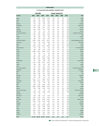 POPULATION

                                     1-3. Economically active population- Population active


                                  Total (000)                          Female / Femmes (%)

Country                    2000      2005       2009      2010         2000     2005      2009      2010                               Pays

Algeria                     11 107     13 197    14 842    15 196        28.3      30.2      31.6     31.9                            Algérie

Angola                       6 238      7 326     8 275     8 533        46.6      46.7      46.8     46.9                            Angola

Benin                        2 670      3 212     3 698     3 825        44.9      45.8      46.3     46.4                             Bénin

Botswana                       799       903        996     1 019        47.1      47.4      47.4     47.4                         Botswana

Burkina Faso                 5 214      6 275     7 137     7 366        47.8      47.3      47.1     47.1                      Burkina Faso

Burundi                      3 139      3 865     4 572     4 733        53.0      52.8      52.6     52.6                           Burundi

Cameroon                     5 991      6 918     7 731     7 945        39.2      39.7      40.1     40.2                        Cameroun

Cape Verde                     156       187        214       221        39.7      41.8      43.2     43.4                          Cap-Vert

Central African Republic     1 704      1 887     2 073     2 125        46.2      46.5      46.5     46.6          République Centrafricaine

Chad                         3 276      3 810     4 280     4 400        45.6      45.2      45.2     45.2                            Tchad

Comoros                        256       298        333       342        45.8      46.2      46.5     46.6                         Comores

Congo                        1 256      1 451     1 593     1 637        43.0      43.3      43.7     43.8                            Congo

Congo, Dem. Republic        18 599     21 788    24 917    25 774        40.3      40.4      40.7     40.7       Rép. Démocratique du Congo

Côte d'Ivoire                6 724      7 522     8 367     8 606        35.2      36.1      36.9     37.1                      Côte d'Ivoire

Djibouti                       295       345        387       398        41.5      43.0      44.2     44.4                           Djibouti

Egypt                       21 653     24 702    27 411    28 006        24.4      23.8      23.0     22.9                            Egypte

Equatorial Guinea              186       226        261       270        27.5      29.4      30.9     31.1                Guinée Equatoriale

Eritrea                      1 382      1 835     2 155     2 230        42.1      43.5      44.5     44.7                          Erythrée

Ethiopia                    28 996     34 871    39 962    41 310        45.2      47.0      47.9     48.0                           Ethiopie

Gabon                          537       628        711       732        44.6      45.6      46.7     46.9                            Gabon

Gambia                         581       681        765       788        46.1      46.1      46.2     46.3                           Gambie

Ghana                        8 552      9 851    10 944    11 232        48.4      48.9      49.2     49.2                            Ghana

Guinea                       3 952      4 397     4 850     4 988        46.7      46.8      46.9     46.9                           Guinée

Guinea-Bissau                  541       605        660       676        42.7      42.5      42.4     42.4                    Guinée-Bissau

Kenya                       14 321     16 760    18 712    19 233        46.6      46.7      46.7     46.7                            Kenya

Lesotho                        809       883        935       949        52.0      52.4      52.5     52.4                           Lesotho

Liberia                      1 123      1 340     1 611     1 677        47.2      47.4      47.6     47.7                            Libéria

Libyan Arab Jamahiriya       1 831      2 157     2 369     2 418        21.3      22.3      22.5     22.5         Jamahiriya Arabe Libyenne

Madagascar                   7 270      8 505     9 683    10 007        48.7      49.0      49.2     49.2                      Madagascar
                                                                                                                                                       33
Malawi                       4 954      5 637     6 311     6 510        50.1      49.9      49.7     49.7                            Malawi

Mali                         2 959      3 388     3 767     3 869        35.9      36.6      37.4     37.6                              Mali

Mauritania                   1 030      1 232     1 395     1 435        40.8      41.4      41.9     42.1                        Mauritanie

Mauritius                      532       554        573       577        34.1      35.5      36.1     36.3                           Maurice

Morocco                     10 217     11 117    11 982    12 190        26.4      25.8      25.8     25.8                            Maroc

Mozambique                   8 909     10 041    11 003    11 261        53.1      52.5      52.0     51.8                      Mozambique

Namibia                        601       691        783       807        45.1      46.0      46.5     46.6                          Namibie

Niger                        3 548      4 198     4 803     4 973        31.2      31.6      31.6     31.6                             Niger

Nigeria                     39 222     44 906    49 998    51 349        34.6      34.8      35.1     35.2                           Nigéria

Rwanda                       3 708      4 399     4 961     5 105        53.1      53.1      52.9     52.9                          Rwanda

Sao Tome and Principe           46        53         58        59        37.1      37.4      38.0     38.1              Sao Tomé-et-Principe

Senegal                      4 089      4 769     5 408     5 580        42.1      42.8      43.4     43.5                          Sénégal

Seychelles                      36        38         39          ...     47.2      47.4      48.7          ...                    Seychelles

Sierra Leone                 1 663      1 952     2 141     2 188        52.1      51.7      51.4     51.3                      Sierra Leone

Somalia                      2 944      3 267     3 541     3 627        41.7      41.2      40.9     40.8                           Somalie

South Africa                15 595     17 587    19 153    19 419        43.5      44.0      43.7     43.6                    Afrique du Sud

Sudan                       10 485     11 997    13 472    13 885        27.9      28.8      29.4     29.6                           Soudan

Swaziland                      373       410        457       470        41.5      42.5      43.4     43.6                         Swaziland

Tanzania                    16 767     19 143    21 386    22 005        49.9      49.6      49.4     49.3                         Tanzanie

Togo                         2 182      2 594     2 962     3 059        42.0      42.8      43.5     43.6                             Togo

Tunisia                      3 179      3 503     3 786     3 850        24.7      26.1      26.7     26.9                           Tunisie

Uganda                      10 497     12 323    14 127    14 631        47.0      46.7      46.6     46.5                         Ouganda

Zambia                       4 024      4 400     4 816     4 942        44.9      44.1      43.3     43.2                           Zambie

Zimbabwe                     5 109      5 037     5 026     5 107        46.9      47.4      47.5     47.4                        Zimbabwe


Africa                     311 830   359 662    402 391   413 532        40.3      40.7     41.0      41.0                          Afrique



                                                                        African Statistical Yearbook 2011 / Annuaire Statistique pour l'Afrique 2011
 