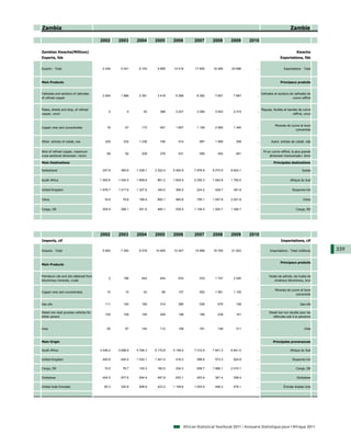 Zambia                                                                                                                                                      Zambie

                                        2002      2003      2004      2005      2006        2007       2008      2009       2010

Zambian Kwacha(Millions)                                                                                                                                         Kwacha
Exports, fob                                                                                                                                        Exportations, fàb


Exports - Total                          4 246     5 041     8 720     9 856    14 018      17 805     18 268    20 686         ...                    Exportations - Total



Main Products                                                                                                                                       Principaux produits


Cathodes and sections of cathodes                                                                                                     Cathodes et sections de cathodes de
                                         2 004     1 866     2 381     3 418     5 268       8 382      7 657     7 667         ...
of refined copper                                                                                                                                            cuivre raffiné


Plates, sheets and strip, of refined                                                                                                  Plaques, feuilles et bandes de cuivre
                                             0         0        43       398     3 227       3 284      3 543     2 315         ...
copper, uncoi                                                                                                                                                 raffiné, uncoi


                                                                                                                                                Minerais de cuivre et leurs
Copper ores and concentrates                16        57       173       407     1 807       1 108      2 580     1 340         ...
                                                                                                                                                               concentrés


Other: articles of cobalt, nes             229       232     1 236       746       514         987      1 066       308         ...          Autre: articles de cobalt, nda


Wire of refined copper, maximum                                                                                                        Fil en cuivre raffiné, la plus grande
                                            69        92       209       278       531         595       492        461         ...
cross-sectional dimension >6mm                                                                                                              dimension transversale> 6mm

Main Destinations                                                                                                                              Principales destinations

Switzerland                              247.8     365.9    1 228.1   3 322.4   5 462.8     7 876.8   9 274.5    8 824.1        ...                                  Suisse


South Africa                            1 005.6   1 030.5   1 858.6    881.2    1 652.9     2 250.3   1 942.8    1 792.5        ...                         Afrique du Sud


United Kingdom                          1 676.7   1 217.6   1 327.6    340.0     365.0       224.2      428.7     391.8         ...                          Royaume-Uni


China                                     16.9      79.8     166.4     852.1     983.8       755.1    1 057.8    2 021.8        ...                                   Chine


Congo, DR                                204.9     288.1     551.6     485.1     535.5      1 128.4   1 052.7    1 394.7        ...                             Congo, RD




                                        2002      2003      2004      2005      2006        2007       2008      2009       2010
Imports, cif                                                                                                                                         Importations, cif

Imports - Total                          5 825     7 250     9 078    10 609    10 447      15 896     18 765    21 823         ...         Importations - Total (millions)    339

                                                                                                                                                    Principaux produits
Main Products


Petroleum oils and oils obtained from                                                                                                       Huiles de pétrole, les huiles de
                                             2       196       642       454       833         916      1 747     2 040         ...
bituminous minerals, crude                                                                                                                      minéraux bitumineux, brut


                                                                                                                                                Minerais de cuivre et leurs
Copper ores and concentrates                10        15        43        69       107         552      1 581     1 155         ...
                                                                                                                                                               concentrés


Gas oils.                                  111       120       160       314       385         536       676        108         ...                                Gas-oils

Diesel non dual purpose vehicles for                                                                                                        Diesel but non double pour les
                                           105       109       150       208       198         166       238        161         ...
either person                                                                                                                                  véhicules soit à la personne


Urea                                        55        67       144       112       108         161       146        311         ...                                    Urée



Main Origin                                                                                                                                    Principales provenances

South Africa                            3 446.2   3 698.9   4 794.3   5 170.8   5 146.5     7 010.9   7 841.3    6 841.5        ...                         Afrique du Sud

United Kingdom                           400.8     440.4    1 524.1   1 441.4    416.3       598.6      573.3     624.8         ...                          Royaume-Uni

Congo, DR                                 15.5      78.7     100.3     160.5     204.3       658.7    1 986.1    2 010.1        ...                             Congo, DR

Zimbabwe                                 424.5     977.6     594.9     497.8     633.1       453.8      381.4     258.4         ...                              Zimbabwe

United Arab Emirates                      80.3     320.8     698.8     423.2    1 148.6     1 003.9     448.3     478.1         ...                    Émirats Arabes Unis




                                                                                      African Statistical Yearbook 2011 / Annuaire Statistique pour l'Afrique 2011
 