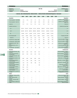 Zimbabwe                                                                                                                                                            Zimbabwe

         AREA (KM 2)                                                                                   390 760                                                             SUPERFICIE (KM 2)
         CAPITAL CITY                             Harare                                                                                     Harare                                    CAPITALE
         CURRENCY                                 Zimbabwe Dollar                                                                Dollar Zimbabween                                     MONNAIE


                                  I SOCIAL AND DEMOGRAPHIC INDICATORS — INDICATEURS DEMOGRAPHIQUES ET SOCIAUX

                                                    2002        2003        2004        2005        2006         2007        2008        2009       2010
         Population                                                                                                                                                                 Population
                                                                                                                                                                 Population au milieu de l'année -
         Mid-year population - Total (Million)         11.6        12.5        13.0        13.1        13.2        13.3         13.4        13.8       ...
                                                                                                                                                                                    Total (million)
                                                                                                                                                                 Population au milieu de l'année -
         Mid-year population - Urban (%)               34.6          ...       35.0        36.0        36.0        37.0         29.0        37.8       ...
                                                                                                                                                                                    Urbaine (%)

         Female (%)                                    51.3        51.3        51.4        51.5        51.6        51.6         51.9        51.7       ...                             Femme (%)


         Population by Age Group                                                                                                                                     Population par groupe d'âge


            0-14                                   4722 013    5183 737    5149 380    5114 015    5078 348    5043 916     5014 762    4995 760       ...                                     0-14


            15-64                                  6445 950    6872 744    6880 515    6889 493    6899 538    6913 359     6945 524    7014 225       ...                                    15-64


            65+                                     463 694     453 711     462 400     471 576     481 467     491 945      502 595     512 799       ...                                      65+


         Active Population (000)                    5 234.0     5 248.0     5 258.0     5 271.0     5 292.0      5 320.0     5 373.0     5 449.0       ...                 Population active (000)

            Female (%)                                 46.0        45.6        45.5        45.4        45.2        44.7         44.6        44.4       ...                             Femme (%)

                                                                                                                                                                Taux brut de natalité - Total (par
         Crude birth rate - Total (per 1000)           30.2        30.2        30.1        30.1        30.0        30.0         25.3        29.8       ...
                                                                                                                                                                                           1000)
                                                                                                                                                               Taux brut de mortalité - Total (par
         Crude death rate - Total (per 1000)           17.2        18.5        18.4        18.0        17.4        16.7         18.9        15.3       ...
                                                                                                                                                                                            1000)
         Life expectancy at birth - Total                                                                                                                       Espérance de vie à la naissance -
                                                       41.5        39.0        41.3        41.7        42.4        43.4         43.3        45.7       ...
         (years)                                                                                                                                                                  Total (années)
         Net reproduction rate - (per                                                                                                                            Taux net de reproduction - (par
                                                         ...         ...         ...        1.1          ...          ...         ...         ...      ...
         woman)                                                                                                                                                                         femme)
                                                                                                                                                                Indice synthétique de fécondité -
         Total fertility rate - (per woman)             3.7         4.8         3.7         3.8         3.6          3.5         3.3         3.7       ...
                                                                                                                                                                                    (par femme)

         Education                                                                                                                                                              Enseignement

         Teaching staff at first level - Total                                                                                                                Personnel enseignant - 1er degré -
                                                      64.31        64.8        65.5        65.6        65.1           ...         ...         ...      ...
         (thousands)                                                                                                                                                             Total (milliers)
         Teaching staff at second level -                                                                                                                    Personnel enseignant - 2ème degré -
                                                      32.91        33.0        34.8        35.3        35.0           ...         ...         ...      ...
340      Total (thousands)                                                                                                                                                        Total (milliers)
         Teaching staff at third level - Total                                                                                                               Personnel enseignant - 3ème degré -
                                                         ...         ...         ...         ...         ...          ...         ...         ...      ...
         (thousands)                                                                                                                                                              Total (milliers)
         First level student enrollment - Total                                                                                                                 Elèves inscrits - 1er degré - Total
                                                      2 480       2 463       2 465       2 462       2 446           ...         ...         ...      ...
         (thousands)                                                                                                                                                                      (milliers)
         First level student enrollment -                                                                                                                    Elèves inscrits - 1er degré - Femmes
                                                      1 173       1 180       1 186       1 199       1 193           ...         ...         ...      ...
         Female (thousands)                                                                                                                                                               (milliers)
         Second level student enrollment -                                                                                                                    Elèves inscrits - 2ème degré - Total
                                                       819         810         802         802         775            ...         ...         ...      ...
         Total (thousands)                                                                                                                                                               (milliers)
         Second level student enrollment -                                                                                                                          Elèves inscrits - 2ème degré -
                                                       389         360           ...         ...       400            ...         ...         ...      ...
         Female (thousands)                                                                                                                                                     Femmes (milliers)
         Third level student enrollment -                                                                                                                     Elèves inscrits - 3ème degré - Total
                                                       60.2        55.7          ...         ...         ...          ...         ...         ...      ...
         Total (thousands)                                                                                                                                                               (milliers)
         Third level student enrollment -                                                                                                                           Elèves inscrits - 3ème degré -
                                                       24.6        21.6          ...         ...         ...          ...         ...         ...      ...
         Female (thousands)                                                                                                                                                     Femmes (milliers)
         Public expenditure on education (%                                                                                                                     Dépenses publiques consacrées à
                                                       18.0        19.0        21.0        12.0        19.0           ...         ...         ...      ...
         of budget)                                                                                                                                               l'enseignement (% du budget)

         Health                                                                                                                                                                            Santé

         Hospital beds - Total (per 10 000                                                                                                                      Nombre de lits d'hôpitaux - Total
                                                         ...         ...         ...         ...         ...          ...         ...         ...      ...
         population)                                                                                                                                                              (pour 10 000)
         Nurses - Total (per 10 000                                                                                                                            Nombre d'infirmières - Total (pour
                                                          8          ...          7          ...         ...          ...         ...         ...      ...
         population)                                                                                                                                                                     10 000)
         Physicians - Total (per 10 000                                                                                                                        Nombre de médecins - Total (pour
                                                          2          ...          2          ...         ...          ...         ...         ...      ...
         population)                                                                                                                                                                   10 000)
         Public expenditure on Health (% of                                                                                                                  Dépenses publiques consacrées à la
                                                          9           9         11            5           9           ...         ...         ...      ...
         budget)                                                                                                                                                           santé (% du budget)




      African Statistical Yearbook 2011 / Annuaire Statistique pour l'Afrique 2011
 