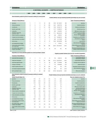 Zimbabwe                                                                                                                                           Zimbabwe
                                                      II NATIONAL ACCOUNTS — COMPTES NATIONAUX

                                            2002     2003     2004     2005     2006          2007           2008      2009      2010

    Gross domestic product by kind of economic activity at current prices
                                                                                    Produit intérieur brut par branche d'activité économique aux prix courants


    Zimbabwe Dollar(Billions)                                                                                                       Dollar Zimbabween(Milliards)

    Agriculture                                 1        1        4       23      156           3 335    351 722 873     909        ...                           Agriculture

    Mining and quarrying                        0        0        5       35      239           3 547     99 667 704     288        ...                 Industries extractives

    Manufacturing                               1        2        8       47      283           1 249    103 044 119     856        ...           Industries manufacturières

    Electricity, gas & water                    0        0        2        7       27           1 777    113 993 074     286        ...                Electricité, gaz et eau

    Construction                                0        0        1        1       15            485      13 622 993      34        ...         Bâtiments et travaux publics
    Wholesale & retail trade,                                                                                                                Commerce de gros et de détail,
                                                1        2       13       47      169           1 711    384 243 165     639        ...
    restaurants, hotels                                                                                                                               restaurants et hôtels
                                                                                                                                              Banques, assurances, affaires
    Finance, insurance, real estate, etc.       0        2        4       13       42            308       2 405 787     344        ...
                                                                                                                                                              immobilières
    Transport and communications                1        2        6        8       21            761     154 988 919     886        ...      Transport(s) et communications
                                                                                                                                                 Administrations publiques et
    Public administration and defense           0        0        1        2        7            260      22 172 296     231        ...
                                                                                                                                                                     défense
    Other services                              0        1        4       12       37           2 220    207 053 386     600        ...                       Autres services
                                                                                                                                           Moins Services d’intermédiation
    Less Imputed Service Charges                0        0        0      - 1       - 1            - 9      - 991 961     - 22       ...
                                                                                                                                                                    financière
    Gross domestic product at factor                                                                                                    Produit intérieur brut aux couts des
                                                3       10       46      195      996          15 645   1451 922 357    5 050       ...
    cost / basic prices                                                                                                                               facteurs / prix de base

    Plus: Indirect Taxes / taxes on                                                                                                       Plus taxes indirectes/impôts sur les
                                                0        1        3       10       34            123            441      787        ...
    products, less subsidies                                                                                                                  produits, moins les subventions



    Expenditure on Gross domestic product at current purchaser's values
                                                                                                   Emploi du produit intérieur brut aux prix courants d'acquisition

    Zimbabwe Dollar(Billions)                                                                                                       Dollar Zimbabween(Milliards)
                                                                                                                                                   Consommation finale des
    Government final consumption                0        1        5        9       18            733       8 256 310     833        ...
                                                                                                                                                   administrations publiques

    Private final consumption                   3        9       43      191      999          14 144   1410 943 484    5 903       ...          Consommation finale privée

    Gross fixed capital formation               0        1        4       14       98            455      12 778 596     684        ...       Formation brute de capital fixe

    Increase in inventories                     0        0        0        0     - 17            710      19 944 688   - 575        ...                  Variation des stocks

    Exports of goods and services               0        0        9       48      364            182            193     1 651       ...     Exportations de biens et services

    Less imports of goods and services          0        0       13       58      432            456            472     3 333       ...
                                                                                                                                              Moins importations de biens et     341
                                                                                                                                                                    services
    GDP at purchasers' values                   4       11       49      205     1 030         15 768   1451 922 798    5 837       ...             PIB aux prix d'acquisition



    Gross domestic product by kind of economic activity at constant
                                                                                   Produit intérieur brut par branche d'activité economique aux prix constants
    prices
    Annual Growth Rates (%)                                                                                                        Taux de croissance annuel (%)
    Agriculture                                ...    -14.5     -9.1     -5.4     -4.0           -7.0          -35.8       ...      ...                           Agriculture

    Mining and quarrying                       ...    -30.9    22.9      1.3      -6.0           -3.0          -29.5       ...      ...                 Industries extractives

    Manufacturing                              ...    -13.4    -10.2     3.8      -2.8           -5.0          -12.3       ...      ...           Industries manufacturières

    Electricity, gas & water                   ...     1.5      8.2      -7.1     -4.2           -0.8           -8.7       ...      ...                Electricité, gaz et eau

    Construction                               ...    -10.4     -1.8     -2.4     -4.5           -3.0           -3.3       ...      ...         Bâtiments et travaux publics
    Wholesale & retail trade,                                                                                                                      Commerce de gros et de
                                               ...    -30.8    -20.0    -20.0     -2.0            2.5            8.7       ...      ...
    restaurants, hotels                                                                                                                          détail,restaurants et hôtels
                                                                                                                                               Banques, assurances, affaires
    Finance, insurance, real estate, etc.      ...     2.8      -2.4    -20.2     -6.9           -3.6          -27.1       ...      ...
                                                                                                                                                                immobilières
    Transport and communications               ...     -8.2     -1.3     1.0      -1.0           -2.0           11.4       ...      ...      Transport(s) et communications
                                                                                                                                                 Administrations publiques et
    Public administartion and defense          ...     1.9      5.9      5.9      -2.0           -4.0            0.0       ...      ...
                                                                                                                                                                     défense
    Other services                             ...     -1.8     -1.9     -1.6     -3.2           -4.0           -1.6       ...      ...                       Autres services
                                                                                                                                           Moins Services d’intérmediation
    Less Imputed Service Charges               ...    -52.0    -34.7    -34.2     -4.4           -2.0          -23.7       ...      ...
                                                                                                                                                                    financière
    Gross domestic product at factor                                                                                                    Produit intérieur brut aux couts des
                                                       -8.2     -4.2     -5.2     -3.6           -3.7          -11.3       ...      ...
    cost / basic prices                                                                                                                               facteurs / prix de base

    Plus: Indirect Taxes / taxes on                                                                                                       Plus taxes indirectes/impôts sur les
                                               ...     0.2      1.0      5.9      -3.8            0.0            0.0       ...      ...
    products, less subsidies                                                                                                                  produits, moins les subventions

    Gross domestic product at market                                                                                                        Produit intérieur brut aux prix du
                                               ...     -7.4     -3.6     -4.0     -3.6           -3.3           -9.9       ...      ...
    prices                                                                                                                                                            marché


2009 is in US$                                                                                                                     2009: Evaluée en dollars Américain




                                                                                         African Statistical Yearbook 2011 / Annuaire Statistique pour l'Afrique 2011
 