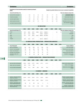Zimbabwe                                                                                                                                                           Zimbabwe

         Expenditure on Gross domestic product at constant purchasers'
                                                                                                                   Emplois du produit intérieur brut aux prix constants d'acquisition
         values

         Annual Growth Rates (%)                                                                                                                     Taux de croissance annuel (%)
                                                                                                                                                                       Consommation finale des
         Government final consumption                   ...       -13.6       -3.3        2.2         2.2           2.2         -1.7      15.1        ...
                                                                                                                                                                       administrations publiques

         Private final consumption                      ...        17.4       -3.0      -15.2        -4.7          -4.9         -9.6      19.8        ...           Consommation finale privée

         Gross fixed capital formation                  ...        19.5       -9.6      -54.1       -29.4          -6.1         -3.4     119.0        ...        Formation brute de capital fixe

         Exports of goods and services                  ...      -344.9      42.7        -3.3         1.3          -7.1         -2.6      -9.2        ...      Exportations de biens et services

                                                                                                                                                                 Moins importations de biens et
         Less imports of goods and services             ...          ...        ...        ...         ...           ...          ...       ...       ...
                                                                                                                                                                                       services


                                                                                          III INFLATION

                                                   2002         2003       2004       2005        2006          2007         2008       2009      2010
         Annual Growth Rates (%)                                                                                                                     Taux de croissance annuel (%)
         All Item                                   233.2        1084.4    4879.7     16486.4    184101.1    12562581.0          ...       6.5       3.1                               Ensemble

         Food                                       235.1        1143.5    5369.0          ...   197259.1    14745627.0          ...        ...       ...                           Alimentation

         Health                                     214.1         774.7    4224.0     18150.7    595497.0    33011038.0          ...        ...       ...                                  Santé

         Energy                                         ...          ...        ...        ...         ...           ...         ...        ...       ...                                 Energie

         Transport                                  184.0         818.0    5127.1          ...   225313.0    24890041.0          ...        ...       ...                              Transport



                                                              IV AGRICULTURAL PRODUCTION - PRODUCTION AGRICOLE

                                                   2002         2003       2004       2005        2006          2007         2008       2009      2010
         Tons (Thousand)                                                                                                                                                  Tonnes (milliers)
         Maize, Tons (thousands)                      605         1 059     1 686        915        1 485         1 162          ...        ...    1 192                  Maïs, tonnes (milliers)

         Cotton lint, Tons (thousands)                194          159        364        196         208           224           ...        ...     115        Fibres de coton, tonnes (milliers)

         Tobacco, Tons (thousands)                    114           94         78         83          45            79           ...        ...       ...                Tabac, tonnes (milliers)

         Soya beans, Tons (thousands)                  84           41         86         57          70           112           ...        ...       ...      Graines de soja, tonnes (milliers)
                             ,
         Groundnuts in shells, Tons                                                                                                                                 Arachides en coques, tonnes
                                                                                                                                                                                   q   ,
                                                       56           87         64         58          83           125           ...        ...       ...
         (thousands)                                                                                                                                                                  (milliers)


                                                                  V MINING PRODUCTION - PRODUCTION MINIERE
342
                                                   2002         2003       2004       2005        2006          2007         2008       2009      2010


         Hard coal, metric tons (thousands)        3 938.0      3 029.0    3 797.7    2 890.7     2 107.1       2 107.0          ...        ...       ... Houilles, tonnes métriques (milliers)

         Asbetos, metric tons (thousands)           168.0         143.0      90.0          ...         ...           ...          ...       ...       ...            Asbestos, tonnes métriques
                                                                                                                                                                                       (milliers)
                                                                                                                                                              Minerais de fer, tonnes métriques
         Iron ores, mereic tons (thousands)         272.0         411.0     228.7       224.2       104.5         104.0          ...        ...       ...
                                                                                                                                                                                       (milliers)



                                                                                      VI ENERGY - ENERGIE

                                                   2002         2003       2004       2005        2006          2007         2008       2009      2010

         Electricity - total hydro production,                                                                                                               Électricité - production hydraulique
                                                   4 576.8      3 387.5    3 907.0    3 701.7     4 224.0       3 967.0          ...        ...       ...
         kilowatt hours (millions)                                                                                                                              totale, kilowatt-heures (millions)

         Electricity - total thermal production,                                                                                                               Électricité - production thermique
                                                   3 821.2      5 358.3    5 520.4    5 454.1     5 552.0       5 213.0          ...        ...       ...
         kilowatt hours (millions)                                                                                                                              totale, kilowatt-heures (millions)

         Electricity - total production, self-                                                                                                              Electricité - Production totale privée
                                                      189           53        292        216            0             0          ...        ...       ...
         producer (Million Kilowatt Hours)                                                                                                                            (million de kilowatt heures)

         Electricity - total production, public                                                                                                                    Electricité - Production totale
                                                    8 398         8 746     9 427       9 156       9 776         9 180          ...        ...       ...
         (Million Kilowatt Hours)                                                                                                                           publique (million de kilowatt heures)




      African Statistical Yearbook 2011 / Annuaire Statistique pour l'Afrique 2011
 