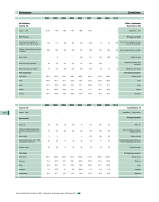Zimbabwe                                                                                                                                        Zimbabwe

                                             2002     2003     2004      2005        2006       2007       2008       2009       2010

         US $(Millions)                                                                                                                             Dollar Zimbabween
         Exports, fob                                                                                                                                  Exportations, fàb


         Exports - Total                     2 108    1 794     1 662      1 671      1 588      1 721          ...        ...      ...                   Exportations - Total



         Main Products                                                                                                                                 Principaux produits


         Ferro-chromium containing by                                                                                                       Ferro-chrome contenant en poids
                                               103      116       166       201         188        203         47         31       195
         weight more than 4% of carbon                                                                                                                plus de 4% de carbone


         Tobacco, unmanufactured, stemmed
                                               550      485       363       256         212        266        100        242       420     Tabac, artisanal, filtre, ou emballe
         or stripped



         Nickel mattes                          ...       0        ...        ...       169        211        149        252       441                        Mattes de nickel


                                                                                                                                                   Minerais de nickel et leurs
         Nickel ores and concentrates          54       132       181       221         172        224        234          ...      ...
                                                                                                                                                                  concentrés


         Nickel unwrought, not alloyed         77       137       158       227         339        537         33         15       14                 Nickel brut, sans alliage

         Main Destinations                                                                                                                        Principales destinations

         South Africa                        202.3    347.8     430.1      488.3      686.2      854.2      759.3      188.0        ...                        Afrique du Sud


         China                               159.6    167.1     141.2      157.9      139.1      142.8      148.2      140.8        ...                                  Chine


         Japan                               125.4    140.9     124.0      134.4      131.1      225.6      118.2       45.1        ...                                 Japon


         Zambia                               97.1    202.7     124.5      110.1      175.7      111.7      107.1       56.9        ...                                Zambie


         Germany                             142.2    146.4     119.5      109.2      143.2      139.0       92.3       44.2        ...                             Allemagne




                                             2002     2003     2004      2005        2006       2007       2008       2009       2010
         Imports, cif                                                                                                                                  Importations, cif


344      Imports - Total                        ...      ...       ...        ...         ...        ...        ...        ...      ...        Importations - Total (millions)


                                                                                                                                                       Principaux produits
         Main Products



         Maize, nes                            49       64         38       135          74        127        337         54        ...                             Maïs, nda


         Petroleum oils&oils obtained from
                                                                                                                                               Huiles de pétrole, bitumineux,
         bituminous minerals,o/than crude      37       100       203       165         189        186        306        196        ...
                                                                                                                                                           distilles, sauf brut
         etc

         Nickel mattes                           0        0        ...        ...          0       270        164         95        ...                       Mattes de nickel

         Diesel powered trucks with a GVW                                                                                                 Diesel chariots de manutention d'un
                                               26       25         17        25          40         56         71         51        ...
         not exceeding five tonnes                                                                                                           PTAC n'excédant pas cinq tonnes


         Electrical energy                     39       24         19        39          66         68         53         53        ...                     Énergie électrique



         Main Origin                                                                                                                              Principales provenances

         South Africa                        692.4    858.6     929.1    1 161.5     1 065.2    1 194.8    1 689.0    1 608.0       ...                        Afrique du Sud

         Botswana                             73.6     94.7     130.1      184.1      253.5      370.3      219.4      154.3        ...                             Botswana

         China                                32.2     30.3     113.1      125.4      136.3      203.3      133.1      156.3        ...                                  Chine

         Swaziland                             0.3    117.9       0.1        0.6      369.0         0.0        0.0        0.0       ...                             Swaziland

         United States                        49.3     41.7      47.3       44.7       47.6      105.2       92.9       85.5        ...                             États-Unis




      African Statistical Yearbook 2011 / Annuaire Statistique pour l'Afrique 2011
 