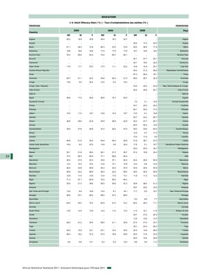 EDUCATION

                                                1-4. Adult Illiteracy Rate ( % ) - Taux d'analphabetisme des adultes (% )
           PERCENTAGE                                                                                                                                      POURCENTAGE


                                                    2005                            2006                           2008                                             Pays
           Country
                                             MF            M        F        MF            M        F      MF         M                 F
           Algeria                           26.3       16.9      35.8       25.4      16.3       34.7       ...          ...           ...                        Algérie

           Angola                              …           …        …         …            …       …       30.4      17.2             43.0                         Angola

           Benin                             61.1       48.3      73.8       60.3      47.6       72.9     59.2      46.5             71.9                          Bénin

           Botswana                          18.6       18.6      18.6       17.9      17.9       17.8     16.7      16.9             16.5                      Botswana

           Burkina Faso                      76.4       68.6      83.4       74.0      65.7       82.1       ...          ...           ...                  Burkina Faso

           Burundi                             …           …        …         …            …       …       34.1      27.7             40.1                        Burundi

           Cameroon                            …           …        …         …            …       …       24.1      16.0             32.2                     Cameroun

           Cape Verde                        17.9       11.7      23.3       17.0      11.1       22.2     15.9      10.4             20.7                       Cap-Vert

           Central African Republic            …           …        …         …            …       …       45.4      31.2             58.9       République Centrafricaine

           Chad                                …           …        …         …            …       …       67.3      56.2             78.1                         Tchad

           Comoros                           26.7       21.1      32.2       25.8      20.4       31.2     26.4      20.7             32.2                       Comores

           Congo                             14.8        9.0      20.4       14.0       8.4       19.3       ...          ...           ...                        Congo

           Congo, Dem. Republic                …           …        …         …            …       …       33.4      22.5             43.9    Rép. Démocratique du Congo

           Côte d'Ivoire                       …           …        …         …            …       …       45.4      35.8             55.7                   Côte d'Ivoire

           Djibouti                            …           …        …         …            …       …         ...          ...           ...                       Djibouti

           Egypt                             28.6       17.0      40.6       28.6      16.7       40.3       ...          ...           ...                        Egypte

           Equatorial Guinea                   …           …        …         …            …       …        7.0       3.1             10.9             Guinée Equatoriale

           Eritrea                             …           …        …         …            …       …       34.7      23.0             45.5                       Erythrée

           Ethiopia                            …           …        …         …            …       …       64.1      50.0             77.2                        Ethiopie

           Gabon                             15.4       11.0      19.7       14.6      10.4       18.7     13.0       9.1             16.8                         Gabon

           Gambia                              …           …        …         …            …       …       54.7      43.3             65.7                        Gambie

           Ghana                             36.6       29.4      43.8       35.8      28.8       42.8     34.2      27.7             40.7                         Ghana

           Guinea                              …           …        …         …            …       …       62.0      50.4             73.6                        Guinée

           Guinea-Bissau                     39.0       27.6      49.8       37.2      26.2       47.6     49.0      33.9             63.5                 Guinée-Bissau

           Kenya                               …           …        …         …            …       …       13.5       9.7             17.2                         Kenya

           Lesotho                             …           …        …         …            …       …       10.5      17.4              4.9                        Lesotho

           Liberia                           46.8       41.0      52.5       45.6      40.4       50.8     41.9      36.7             47.0                         Libéria

           Libyan Arab Jamahiriya            14.4        6.2      23.2       13.8       5.9       22.4     11.6       5.1             18.7      Jamahiriya Arabe Libyenne

           Madagascar                          …           …        …         …            …       …       29.3      23.5             34.7                   Madagascar

           Malawi                            30.1       21.8      38.0       29.1      21.3       36.7     27.2      19.8             34.2                         Malawi

34         Mali                              77.5       69.3      84.8       77.1      68.9       84.4       ...          ...           ...                          Mali

           Mauritania                        45.4       37.5      53.3       44.8      37.1       52.5     43.2      35.9             50.5                     Mauritanie

           Mauritius                         13.4       10.3      16.4       13.0      10.1       15.9     12.5       9.6             15.2                        Maurice

           Morocco                           46.2       32.8      58.9       45.3      32.0       57.8     43.6      30.6             55.9                         Maroc

           Mozambique                        56.8       43.2      68.9       56.2      43.0       68.0     46.0      30.5             59.9                   Mozambique

           Namibia                           12.8       11.9      13.6       12.4      11.6       13.1     11.8      11.3             12.3                        Namibie

           Niger                             71.3       57.1      84.9       70.2      56.2       84.2       ...          ...           ...                         Niger

           Nigeria                           30.0       21.2      38.6       29.0      20.6       37.2     39.9      28.5             51.2                         Nigéria

           Rwanda                              …           …        …         …            …       …       29.7      25.2             33.9                        Rwanda

           Sao Tome and Principe             13.0        6.9      18.9       12.5       6.7       18.1     11.7       6.5             16.7           Sao Tomé-et-Principe

           Senegal                           58.6       47.7      69.2       58.0      47.3       68.5       ...          ...   ...                               Sénégal

           Seychelles                          …           …        …         …            …       …        8.2       8.6              7.7                     Seychelles

           Sierra Leone                      64.0       52.0      75.4       62.9      51.0       74.3     60.2      48.3             71.1                   Sierra Leone

           Somalia                             …           …        …         …            …       …         ...          ...           ...                       Somalie

           South Africa                      12.9       12.0      13.8       12.4      11.5       13.3     11.0      10.1             11.9                 Afrique du Sud

           Sudan                               …           …        …         …            …       …       30.7      21.0             40.4                        Soudan

           Swaziland                           …           …        …         …            …       …       13.5      12.6             14.4                      Swaziland

           Tanzania                          28.4       21.2      35.5       28.0      21.1       34.8     27.4      21.0             33.7                       Tanzanie

           Togo                                …           …        …         …            …       …       35.1      23.4             46.3                           Togo

           Tunisia                           24.0       14.9      33.1       23.1      14.2       32.0     22.4      13.6             29.0                        Tunisie

           Uganda                            28.4       19.4      37.3       27.4      18.8       35.9     25.4      17.6             33.2                      Ouganda

           Zambia                              …           …        …         …            …       …       29.3      19.4             39.0                        Zambie

           Zimbabwe                           9.9        6.6      13.1        9.3       6.3       12.4      8.6       5.6             11.2                      Zimbabwe




     African Statistical Yearbook 2011 / Annuaire Statistique pour l'Afrique 2011
 