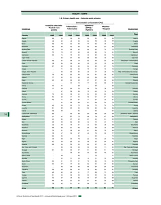 HEALTH - SANTE

                                                          1-8. Primary health care - Soins de santé primaire

                                                                                Immunization / Vaccination (%)
                                         Access to safe water                            Diphtheria
                                                                   Tuberculosis -                              Measles -
                                            - Accès à l'eau                               (DPT3) -
           PERCENTAGE                                               Tuberculose                                Rougeole                      POURCENTAGE
                                                potable                                   Diphtérie

                                                                                                                                                      Pays
           Country                            1990       2008        1990      2009      1990      2009        1990    2009
           Algeria                               94         83          99          99        89      93         83        88                        Algérie
           Angola                                36         50          48          83        24      73         38        77                        Angola
           Benin                                 56         75          92          99        74      83         79        72                         Bénin
           Botswana                              93         95          93          99        92      96         87        94                     Botswana
           Burkina Faso                          41         76          95          92        66      82         79        75                  Burkina Faso
           Burundi                               70         72          97          98        86      92         74        91                       Burundi
           Cameroon                              50         74          76          90        48      80         56        74                    Cameroun
           Cape Verde                             ...       84          97          99        88      99         79        96                      Cap-Vert
           Central African Republic              58         67          96          74        82      54         82        62      République Centrafricaine
           Chad                                  38         50          59          40        20      23         32        23                         Tchad
           Comoros                               87         95          99          80        94      83         87        79                      Comores
           Congo                                  ...       71          90          90        79      91         75        76                        Congo
           Congo, Dem. Republic                   ...       46          65          80        35      77         38        76   Rép. Démocratique du Congo
           Côte d'Ivoire                         76         80          62          95        54      81         56        67                  Côte d'Ivoire
           Djibouti                              77         92          81          90        85      89         85        73                       Djibouti
           Egypt                                 90         99          89          98        87      97         86        95                        Egypte
           Equatorial Guinea                      ...        …          94          73        77      33         88        51            Guinée Equatoriale
           Eritrea                               43         61                      99        …       99         …         95
           Ethiopia                              17         38          64          76        49      79         38        75                       Ethiopie
           Gabon                                  ...       87          96          89        78      45         76        55                        Gabon
           Gambia                                74         92          98          94        92      98         86        96                       Gambie
           Ghana                                 54         82          71          99        58      94         61        93                        Ghana
           Guinea                                52         71          50          81        17      57         35        51                        Guinée
           Guinea-Bissau                          ...       61          90          89        61      68         53        76                Guinée-Bissau
           Kenya                                 43         59          92          75        84      75         78        74                        Kenya
           Lesotho                               61         85          89          96        82      83         80        85                       Lesotho
           Liberia                               58         68                      80                64                   64                        Libéria
           Libyan Arab Jamahiriya                54          …          90          99        84      98         89        98     Jamahiriya Arabe Libyenne
38
           Madagascar                            31         41          67          73        46      78         47        64                   Madagascar
           Malawi                                40         80          97          95        87      93         81        92                        Malawi
           Mali                                  29         56          82          86        42      74         43        71                           Mali
           Mauritania                            30         49          79          81        33      64         38        59                     Mauritanie
           Mauritius                             99         99          87          95        85      99         76        99                       Maurice
           Morocco                               74         81          96          99        81      99         79        98                         Maroc
           Mozambique                            36         47          59          87        46      76         59        77                  Mozambique
           Namibia                               64         92                      85        …       83         …         76                       Namibie
           Niger                                 35         48          50          78        22      70         25        73                         Niger
           Nigeria                               47         58          80          53        56      42         54        41                        Nigéria
           Rwanda                                68         65          92          93        84      97         83        92                       Rwanda
           Sao Tome and Principe                  ...       89          99          99        92      98         71        90          Sao Tomé-et-Principe
           Senegal                               61         69          90          97        51      86         51        79                       Sénégal
           Seychelles                             ...        …          98          96        99      99         86        97                    Seychelles
           Sierra Leone                           ...       49          …           95        …       75         …         71                  Sierra Leone
           Somalia                                ...       30          31          29        19      31         30        24                       Somalie
           South Africa                          83         91          57          81        72      69         79        62                Afrique du Sud
           Sudan                                 65         57          77          82        62      84         57        82                       Soudan
           Swaziland                              ...       69          96          99        89      95         85        95                     Swaziland
           Tanzania                              55         54          85          93        78      85         80        91                      Tanzanie
           Togo                                  49         60          99          91        77      89         73        84                          Togo
           Tunisia                               81         94          96          98        93      99         93        98                        Tunisie
           Uganda                                43         67          75          90        45      64         52        68                      Ouganda
           Zambia                                49         60          97          92        91      81         90        85                       Zambie
           Zimbabwe                              78         82          91          91        88      73         87        76                     Zimbabwe


           Africa                                56         65          77          80      61        73         61        71                       Afrique




     African Statistical Yearbook 2011 / Annuaire Statistique pour l'Afrique 2011
 
