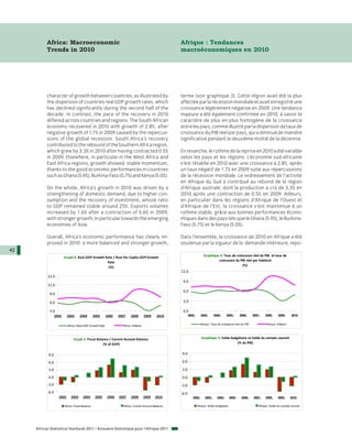 Africa: Macroeconomic                                                                      Afrique : Tendances
           Trends in 2010                                                                             macroéconomiques en 2010




           character of growth between countries, as illustrated by                                   terme (voir graphique 2). Cette région avait été la plus
           the dispersion of countries real GDP growth rates, which                                   affectée par la récession mondiale et avait enregistré une
           has declined significantly during the second half of the                                   croissance légèrement négative en 2009. Une tendance
           decade. In contrast, the pace of the recovery in 2010                                      majeure a été également confirmée en 2010, à savoir le
           differed across countries and regions. The South African                                   caractère de plus en plus homogène de la croissance
           economy recovered in 2010 with growth of 2.8%, after                                       entre les pays, comme illustré par la dispersion de taux de
           negative growth of 1.7% in 2009 caused by the repercus-                                    croissance du PIB réel par pays, qui a diminué de manière
           sions of the global recession. South Africa´s recovery                                     significative pendant la deuxième moitié de la décennie.
           contributed to the rebound of the Southern Africa region,
           which grew by 3.3% in 2010 after having contracted 0.5%                                    En revanche, le rythme de la reprise en 2010 a été variable
           in 2009. Elsewhere, in particular in the West Africa and                                   selon les pays et les régions. L’économie sud-africaine
           East Africa regions, growth showed stable momentum,                                        s'est rétablie en 2010 avec une croissance à 2.8%, après
           thanks to the good economic performances in countries                                      un taux négatif de 1.7% en 2009 suite aux répercussions
           such as Ghana (5.9%), Burkina-Faso (5.7%) and Kenya (5.0%).                                de la récession mondiale. Le redressement de l'activité
                                                                                                      en Afrique du Sud a contribué au rebond de la région
           On the whole, Africa´s growth in 2010 was driven by a                                      d’Afrique australe, dont la production a crû de 3.3% en
           strengthening of domestic demand, due to higher con-                                       2010 après une contraction de 0.5% en 2009. Ailleurs,
           sumption and the recovery of investment, whose ratio                                       en particulier dans les régions d'Afrique de l’Ouest et
           to GDP remained stable around 25%. Exports volumes                                         d’Afrique de l’Est, la croissance s’est maintenue à un
           increased by 1.6% after a contraction of 5.6% in 2009,                                     rythme stable, grâce aux bonnes performances écono-
           with stronger growth, in particular towards the emerging                                   miques dans des pays tels que le Ghana (5.9%), le Burkina-
           economies of Asia.                                                                         Faso (5.7%) et le Kenya (5.0%).

           Overall, Africa´s economic performance has clearly im-                                     Dans l’ensemble, la croissance de 2010 en Afrique a été
           proved in 2010: a more balanced and stronger growth,                                       soutenue par la vigueur de la demande intérieure, repo-
42
                         Graph 4. Real GDP Growth Rate / Real Per Capita GDP Growth                                      Graphique 4. Taux de croissance réel du PIB et taux de
                                                   Rate                                                                           croissance du PIB réel par habitant
                                                    (%)                                                                                           (%)
                                                                                                      12.0
           15.0
                                                                                                       9.0
           12.0
                                                                                                       6.0
            9.0

            6.0                                                                                        3.0

            3.0                                                                                        0.0
                  2002     2003      2004         2005    2006   2007     2008         2009   2010           2002      2003      2004       2005       2006      2007    2008       2009       2010


                                                                                                                       Afrique: Taux de croissance réel du PIB            Afrique: Inflation
                           Africa: Real GDP Growth Rate            Africa: Inflation



                                Graph 5. Fiscal Balance / Current Account Balance                                      Graphique 5. Solde budgétaire et Solde du compte courant
                                                    (% of GDP)                                                                                (% du PIB)


            9.0                                                                                       9.0

            6.0                                                                                       6.0

            3.0                                                                                       3.0
            0.0                                                                                       0.0
           -3.0                                                                                       -3.0
           -6.0                                                                                       -6.0
                    2002      2003      2004       2005   2006   2007     2008         2009   2010              2002      2003      2004        2005    2006     2007    2008       2009       2010


                         Africa: Fiscal Balance                     Africa: Current Account Balance                 Afrique: Solde budgétaire                       Afrique: Solde du compte courant




     African Statistical Yearbook 2011 / Annuaire Statistique pour l'Afrique 2011
 