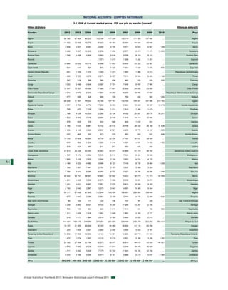 NATIONAL ACCOUNTS - COMPTES NATIONAUX

                                                   2-1. GDP at Current market prices - PIB aux prix du marche (courant)
        Million US Dollars                                                                                                                            Millions de dollars EU

        Country                          2002       2003       2004         2005      2006        2007        2008        2009      2010                              Pays

        Algeria                          56 760     67 864     85 333      103 198   117 209     135 119     171 393     137 892        ...                           Algérie

        Angola                           11 432     13 956     19 775       30 629    45 163      59 263      84 945      69 696        ...                           Angola

        Benin                             2 808      3 557      4 051        4 358     4 705       5 511       6 643       6 907     7 349                             Bénin

        Botswana                          6 092      8 087     10 048       10 256    11 256      12 377      13 473      11 474    14 853                         Botswana

        Burkina Faso                      3 206      4 206      4 839        5 463     5 816       6 756       8 174       8 133        ...                     Burkina Faso

        Burundi                              ...        ...        ...       1 073     1 217       1 284       1 242       1 251        ...                          Burundi

        Cameroon                         10 880     13 622     15 775       16 588    17 953      20 432      23 322      23 381        ...                       Cameroun

        Cape Verde                         621         814        924         972      1 108       1 331       1 539       1 575     1 870                          Cap-Vert

        Central African Republic           991       1 139      1 270        1 350     1 473       1 697       1 986       2 012        ...         République Centrafricaine

        Chad                              1 988      2 722      3 279        5 879     6 557       7 215       8 504       6 895     8 188                            Tchad

        Comoros                            247         318        368         380        406        462         520         520       525                           Comores

        Congo                             3 020      3 496      4 649        6 087     7 731       7 436       9 905       7 960        ...                           Congo

        Côte d'Ivoire                    12 347     15 307     16 554       17 085    17 801      20 342      24 055      23 899        ...                     Côte d'Ivoire

        Democratic Republic of Congo      5 544      5 670      6 533       11 964    14 297      16 209      18 990      17 555        ... République Démocratique du Congo

        Djibouti                           577         596        628         666        709        769         848         983      1 049                           Djibouti

        Egypt                            84 828     71 357     78 322       93 185   107 741     132 164     164 841     187 986   215 162                            Egypte

        Equatorial Guinea                 2 087      2 754      4 774        7 206     8 553      10 841      15 949      10 127    12 419                Guinée équatoriale

        Eritrea                            729         870      1 109        1 098     1 211       1 318       1 380       1 873        ...                         Erythrée

        Ethiopia                          7 768      8 539     10 035       12 286    15 134      19 182      25 897      28 476    30 201                          Ethiopie

        Gabon                             4 932      6 055      7 178        8 666     9 546      11 430      14 413      10 866        ...                           Gabon

        Gambia                             578         509        579         628        666        826        1 035        931         ...                          Gambie

        Ghana                             6 166      7 633      8 881       10 732    20 410      24 758      28 528      26 169    31 438                            Ghana

        Guinea                            2 950      3 446      3 666        2 937     2 821       4 209       3 778       4 459     5 029                           Guinée

        Guinea-Bissau                      407         465        523         573        579        691         843         837       848                     Guinée-Bissau

        Kenya                            13 103     14 904     16 095       18 739    22 504      27 167      30 031      29 394        ...                           Kenya

        Lesotho                            657         969      1 235        1 355     1 415       1 581       1 601       1 720     2 100                           Lesotho

        Liberia                            519         404        467         511        671        653         830         856         ...                           Libéria

        Libyan Arab Jamahiriya           21 913     26 236     33 293       45 452    55 077      62 668      81 376      58 762        ...        Jamahiriya Arabe Libyenne

        Madagascar                        4 397      5 474      4 364        5 039     5 515       7 343       9 424       8 590        ...                     Madagascar

        Malawi                            2 665      2 425      2 625        2 545     2 330       3 552       4 074       4 728        ...                           Malawi
44      Mali                              3 189      4 222      4 982        5 486     6 123       7 145       8 738       8 964     9 228                              Mali

        Mauritania                        1 145      1 281      1 441        2 191     3 157       3 537       3 589       3 024        ...                       Mauritanie

        Mauritius                         4 756      5 641      6 386        6 284     6 507       7 521       9 296       8 586     9 445                           Maurice

        Morocco                          40 442     49 757     56 947       59 464    65 640      75 223      88 879      91 374    93 569                            Maroc

        Mozambique                        4 201      4 666      5 698        6 579     7 096       8 036       9 891       9 674        ...                     Mozambique

        Namibia                           3 361      4 931      6 607        7 261     7 979       8 815       8 958       9 183        ...                         Namibie

        Niger                             2 145      2 640      2 897        3 370     3 647       4 291       5 369       5 244        ...                            Niger

        Nigeria                          59 117     67 656     87 845      112 249   145 428     166 451     208 065     169 408        ...                           Nigéria

        Rwanda                            1 677      1 847      2 088        2 581     3 109       3 741       4 716       5 265     5 632                          Rwanda

        Sao Tome and Principe               85         102        111         124        136        147         181         209         ...             Sao Tomé-et-Principe

        Senegal                           5 334      6 860      8 031        8 708     9 359      11 285      13 287      12 756        ...                         Sénégal

        Seychelles                         736         740        864         928      1 015       1 018        921         788       890                         Seychelles

        Sierra Leone                      1 311      1 426      1 418        1 491     1 646       1 951       2 193       2 177        ...                     Sierra Leone

        Somalia                           1 219      1 517      1 984        2 316     2 390       2 483       2 600       2 012        ...                          Somalie

        South Africa                    111 101    168 219    219 093      247 051   261 007     286 169     275 279     282 755   363 111                    Afrique du Sud

        Sudan                            18 137     21 355     26 646       35 183    45 460      56 554      61 118      65 794        ...                          Soudan

        Swaziland                         1 224      1 854      2 421        2 584     2 948       3 054       3 020       3 161        ...                        Swaziland

        Tanzania, United Republic of     10 806     11 659     12 826       14 142    14 331      16 825      20 715      21 368        ...     Tanzanie, République Unie de

        Togo                              1 472      1 674      1 937        2 110     2 219       2 531       3 168       3 156     3 162                             Togo

        Tunisia                          23 142     27 454     31 184       32 272    34 377      38 910      44 815      43 529    44 561                           Tunisie

        Uganda                            6 670      7 050      8 436       10 040    11 011      13 549      16 378      16 828        ...                        Ouganda

        Zambia                            3 711      4 342      5 439        7 179    10 702      11 541      14 705      12 748        ...                          Zambie

        Zimbabwe                          6 203      6 199      6 206        6 073     6 101       5 660       5 218       5 837     6 384                        Zimbabwe


        Africa                         581 395     696 483    848 660    1 002 564 1 158 960   1 341 024   1 570 639   1 479 747        ...                         Afrique




     African Statistical Yearbook 2011 / Annuaire Statistique pour l'Afrique 2011
 