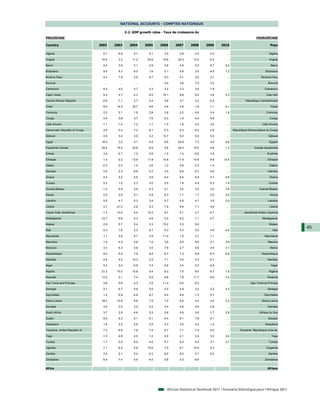 NATIONAL ACCOUNTS - COMPTES NATIONAUX

                                                 2-2. GDP growth rates - Taux de croissance du
PERCENTAGE                                                                                                                              POURCENTAGE

Country                        2002     2003        2004      2005     2006     2007     2008      2009      2010                                 Pays

Algeria                          4.7      6.9         5.1       5.1      2.0       3.0      2.4       2.4        ...                              Algérie

Angola                          14.5      3.3        11.2      20.6     18.6      20.3     13.2      -0.4        ...                              Angola

Benin                            4.4      3.9         3.1       2.9      3.8       4.6      5.3       6.7       9.2                                Bénin

Botswana                         9.0      6.3         6.0       1.6      5.1       4.8      2.9      -4.9       7.2                            Botswana

Burkina Faso                     4.4      7.8         4.5       8.7      6.3       4.1      2.6       3.1        ...                        Burkina Faso

Burundi                           ...      ...          ...      ...     5.4       3.8      7.5       3.2        ...                             Burundi

Cameroon                         4.0      4.0         3.7       2.3      3.2       3.3      2.9       1.9        ...                          Cameroun

Cape Verde                       5.3      4.7         4.3       6.5     10.1       8.6      6.2       3.6       5.3                             Cap-Vert

Central African Republic        -0.6     -7.1         2.7       2.4      3.8       3.7      2.2      -0.4        ...            République Centrafricaine

Chad                             8.5     14.3        33.7       8.6      0.8       2.6      -1.8     -1.1       6.1                               Tchad

Comoros                          2.3      2.1         1.9       2.8      2.6       5.2      0.6      -3.4       1.8                            Comores

Congo                            4.6      0.8         3.7       7.6      6.2      -1.6      6.4       6.8        ...                              Congo

Côte d'Ivoire                   -1.7     -1.4         1.2       1.7      1.5       1.8      2.5       3.5        ...                        Côte d'Ivoire

Democratic Republic of Congo     3.5      5.4         7.3       6.1      5.3       6.3      6.2       2.8        ...   République Démocratique du Congo

Djibouti                         2.6      3.2         3.0       3.2     12.7       5.0      5.0       5.5        ...                             Djibouti

Egypt                           18.3      3.2         4.1       4.5      6.8      63.9      7.3       4.9       4.8                               Egypte

Equatorial Guinea               20.4     14.4        32.6       8.9      5.6      24.0     15.5       4.6       1.3                   Guinée équatoriale

Eritrea                          3.0     -2.7         1.5       2.6     -1.0       1.4      -9.8      3.6        ...                            Erythrée

Ethiopia                         1.5     -2.2        13.6      11.8     10.8      11.5     10.8       8.8      12.4                              Ethiopie

Gabon                           -0.3      2.5         1.4       3.0      1.2       5.6      2.3      -1.4        ...                              Gabon

Gambia                           0.5      2.3         -0.6      0.3      3.4       6.0      6.3       5.0        ...                             Gambie

Ghana                            4.5      5.2         5.6       5.9      6.4       6.5      8.4       4.7       6.6                               Ghana

Guinea                           5.2      1.2         2.3       3.0      2.5       1.8      4.9      -0.3       1.9                              Guinée

Guinea-Bissau                   -1.3      0.4         2.8       4.3      2.1       3.2      3.2       3.0       3.5                       Guinée-Bissau

Kenya                            0.5      2.9         5.1       5.9      6.3       7.1      1.7       2.5       5.4                               Kenya

Lesotho                          0.5      4.7         2.3       2.4      4.7       4.5      4.7       3.0       2.0                              Lesotho

Liberia                          3.7    -31.3         2.6       5.3      7.8       9.4      7.1       4.6        ...                              Libéria

Libyan Arab Jamahiriya          -1.3     13.0         4.4      10.3      6.7       5.1      2.7      -0.7        ...          Jamahiriya Arabe Libyenne

Madagascar                     -12.7      9.8         5.3       4.6      5.0       6.2      7.1      -3.7        ...                        Madagascar

Malawi                           2.9      5.7         5.4       3.3     15.2       3.3      9.0        ...       ...                              Malawi

Mali                             4.3      7.6         2.3       6.1      5.3       4.3      5.0       4.5       4.5                                 Mali
                                                                                                                                                            45
Mauritania                       1.1      5.6         6.7       3.9     11.4       1.0      3.7      -1.1        ...                          Mauritanie

Mauritius                        1.9      4.3         5.8       1.2      3.9       5.5      4.6       2.1       3.9                              Maurice

Morocco                          3.3      6.3         4.8       3.0      7.8       2.7      5.6       4.9       3.1                               Maroc

Mozambique                       9.2      6.5         7.9       8.4      8.7       7.3      6.8       6.3       6.6                         Mozambique

Namibia                          4.8      4.2        12.3       2.5      7.1       5.4      4.3      -0.7        ...                            Namibie

Niger                            5.3      3.4         -0.8      7.4      5.8       3.4      9.3      -0.9        ...                               Niger

Nigeria                         21.2     10.3        10.6       5.4      6.2       7.0      6.0       6.7       7.5                              Nigéria

Rwanda                          13.3      2.1         7.4       9.4      8.8       7.8     11.7       6.0       7.4                             Rwanda

Sao Tome and Principe            3.6      5.8         4.3       3.5     11.4       5.0      6.5        ...       ...               Sao Tomé-et-Principe

Senegal                          0.7      6.7         5.9       5.6      2.5       4.9      3.2       2.2       4.2                             Sénégal

Seychelles                       1.2     -5.9         -2.8      6.7      9.5       9.6      -1.3      0.7        ...                          Seychelles

Sierra Leone                    18.2     10.9         9.6       7.5      7.4       6.4      4.4       4.5       5.2                         Sierra Leone

Somalia                          3.5      3.5         3.0       3.0      2.4       2.6      2.6       2.6        ...                             Somalie

South Africa                     3.7      2.9         4.6       5.3      5.6       5.6      3.6      -1.7       2.8                       Afrique du Sud

Sudan                            6.0      6.3         5.1       6.1      9.4       8.1      7.8       6.1        ...                             Soudan

Swaziland                        1.8      2.2         2.9       2.5      3.3       3.5      2.4       1.2        ...                           Swaziland

Tanzania, United Republic of     7.2      6.9         7.8       7.4      6.7       7.1      7.4       6.0        ...       Tanzanie, République Unie de

Togo                            -1.3      4.8         2.5       1.2      3.9       2.1      2.4       3.2       3.4                                Togo

Tunisia                          1.7      5.5         6.0       4.0      5.7       6.3      4.5       3.1       3.7                              Tunisie

Uganda                           7.1      6.2         5.8      10.0      7.0       8.1     10.4       5.3        ...                           Ouganda

Zambia                           3.3      5.1         5.4       5.3      6.2       6.2      5.7       6.3        ...                             Zambie

Zimbabwe                        -5.9     -7.4         -3.6     -4.0     -3.6      -3.3      -9.9       ...       ...                          Zimbabwe


Africa                                                                                                                                          Afrique




                                                                           African Statistical Yearbook 2011 / Annuaire Statistique pour l'Afrique 2011
 