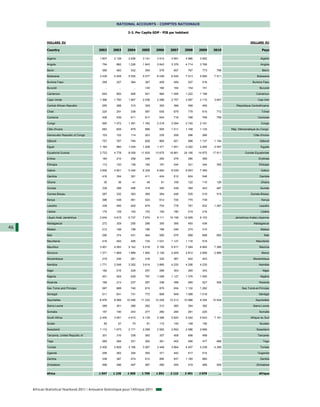 NATIONAL ACCOUNTS - COMPTES NATIONAUX

                                                                 2-3. Per Capita GDP - PIB par habitant


              DOLLARS EU                                                                                                                       DOLLARS EU

              Country                         2002      2003     2004      2005     2006     2007     2008     2009     2010                            Pays

              Algeria                          1 807    2 128     2 636     3 141    3 514    3 991    4 986    3 952       ...                        Algérie

              Angola                            754       892     1 226     1 843    2 643    3 376    4 714    3 768       ...                        Angola

              Benin                             395       483      532       554      579      657      767      773      798                            Bénin

              Botswana                         3 438    4 509     5 535     5 577    6 036    6 540    7 013    5 885    7 511                      Botswana

              Burkina Faso                      258       327      364       397      409      459      537      516        ...                  Burkina Faso

              Burundi                             ...      ...       ...     145      160      164      154      151        ...                        Burundi

              Cameroon                          654       800      906       931      984     1 095    1 222    1 198       ...                     Cameroun

              Cape Verde                       1 366    1 760     1 967     2 036    2 286    2 707    3 087    3 115    3 647                       Cap-Vert

              Central African Republic          255       288      315       329      353      399      458      455        ...      République Centrafricaine

              Chad                              220       291      338       587      635      679      779      615      712                           Tchad

              Comoros                           428       539      611       617      644      716      788      769      759                        Comores

              Congo                             950     1 072     1 391     1 782    2 218    2 094    2 740    2 161       ...                         Congo

              Côte d'Ivoire                     683       829      879       888      905     1 011    1 168    1 134       ...   Rép. Démocratique du Congo

              Democratic Republic of Congo      103       102      114       203      235      259      296      266        ...                   Côte d'Ivoire

              Djibouti                          757       767      794       828      865      921      998     1 137    1 194                         Djibouti

              Egypt                            1 164      960     1 034     1 208    1 371    1 651    2 022    2 265    2 547                         Egypte

              Equatorial Guinea                3 723    4 778     8 059    11 835   13 675   16 881   24 195   14 975   17 911             Guinée Equatoriale

              Eritrea                           184       210      258       246      262      276      280      369        ...                       Erythrée

              Ethiopia                          112       120      138       165      197      244      321      344      355                         Ethiopie

              Gabon                            3 826    4 601     5 346     6 329    6 840    8 039    9 953    7 369       ...                         Gabon

              Gambia                            416       354      391       411      424      512      624      546        ...                       Gambie

              Ghana                              30        36       41        49       91      108      122      110      129                           Ghana

              Guinea                            339       389      406       319      300      438      384      443      487                          Guinée

              Guinea-Bissau                     297       332      363       389      384      448      535      519      515                  Guinée-Bissau

              Kenya                             396       438      461       523      612      720      775      739        ...                         Kenya

              Lesotho                           339       495      625       679      703      778      781      832     1 007                        Lesotho

              Liberia                           170       129      145       153      193      180      219      216        ...                         Libéria

              Libyan Arab Jamahiriya           3 934    4 615     5 737     7 674    9 111   10 159   12 929    9 153       ...     Jamahiriya Arabe Libyenne

              Madagascar                        272       329      255       286      305      395      493      438        ...                   Madagascar
46            Malawi                            212       188      198       186      166      246      274      310        ...                        Malawi

              Mali                              290       374      431       464      505      576      688      689      693                             Mali

              Mauritania                        416       452      495       734     1 031    1 127    1 116     919        ...                     Mauritanie

              Mauritius                        3 901    4 583     5 142     5 018    5 156    5 917    7 264    6 665    7 285                        Maurice

              Morocco                          1 371    1 669     1 889     1 950    2 128    2 409    2 812    2 856    2 890                          Maroc

              Mozambique                        218       236      281       316      332      367      442      423        ...                  Mozambique

              Namibia                          1 771    2 549     3 352     3 614    3 895    4 220    4 206    4 230       ...                       Namibie

              Niger                             182       216      229       257      268      303      365      343        ...                          Niger

              Nigeria                           451       504      639       797     1 008    1 127    1 376    1 095       ...                        Nigéria

              Rwanda                            196       213      237       287      338      396      485      527      548                         Rwanda

              Sao Tome and Principe             587       688      740       815      875      934     1 132    1 282       ...          Sao Tomé-et-Principe

              Senegal                           511       641      731       772      808      949     1 088    1 018       ...                       Sénégal

              Seychelles                       8 976    8 999    10 490    11 232   12 228   12 213   10 986    9 354   10 524                     Seychelles

              Sierra Leone                      289       301      288       292      312      360      394      382        ...                  Sierra Leone

              Somalia                           157       190      243       277      280      284      291      220        ...                       Somalie

              South Africa                     2 405    3 591     4 615     5 139    5 366    5 820    5 542    5 643    7 191                 Afrique du Sud

              Sudan                              50        57       70        91      115      140      148      156        ...                        Soudan

              Swaziland                        1 112    1 673     2 171     2 298    2 593    2 652    2 586    2 668       ...                     Swaziland

              Tanzania, United Republic of      301       316      338       363      357      408      488      489        ...                      Tanzanie

              Togo                              265       294      331       352      361      402      490      477      466                            Togo

              Tunisia                          2 405    2 829     3 185     3 267    3 448    3 864    4 407    4 238    4 295                         Tunisie

              Uganda                            256       262      304       350      371      442      517      514        ...                      Ouganda

              Zambia                            338       387      474       612      890      937     1 165     985        ...                        Zambie

              Zimbabwe                          496       496      497       487      490      455      419      466      505                       Zimbabwe


              Africa                          1 047     1 236    1 505     1 700    1 892    2 122    2 491    2 078        ...                       Afrique




     African Statistical Yearbook 2011 / Annuaire Statistique pour l'Afrique 2011
 