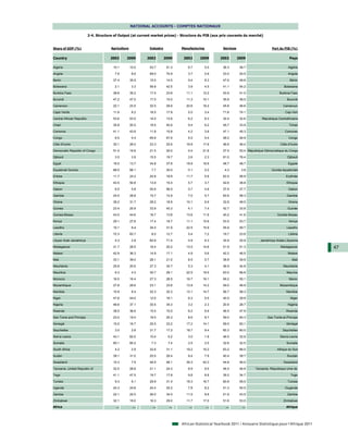 NATIONAL ACCOUNTS - COMPTES NATIONAUX

                           2-4. Structure of Output (at current market prices) - Structure du PIB (aux prix courants du marché)


Share of GDP (%)                        Agriculture           Industry           Manufacturing           Services                         Part du PIB (%)


Country                                 2002     2009        2002        2009     2002     2009        2002         2009                              Pays

Algeria                                  10.1         10.0    53.7        51.3      6.7          5.0     36.3        38.7                            Algérie

Angola                                    7.9          8.6    69.0        70.9      3.7          0.9     23.0        20.5                            Angola

Benin                                    37.4         35.9    15.0        14.5      9.4          8.3     47.6        49.6                             Bénin

Botswana                                  2.1          3.3    56.8        42.5      3.9          4.5     41.1        54.2                         Botswana

Burkina Faso                             38.6         35.2    17.5        23.8     11.1      12.2        43.9        41.0                      Burkina Faso

Burundi                                  47.2         47.0    17.0        15.0     11.3      10.1        35.8        38.0                           Burundi

Cameroon                                 22.1         23.5    32.0        29.9     20.6      16.2        45.8        46.6                        Cameroun

Cape Verde                               11.6          8.2    16.5        17.8      5.0          3.4     71.8        74.1                          Cap-Vert

Central African Republic                 53.6         53.5    14.0        13.9      6.2          6.3     32.4        32.6          République Centrafricaine

Chad                                     35.8         20.5    18.5        45.6      9.4          6.2     45.7        33.9                            Tchad

Comoros                                  41.1         43.9    11.8        10.8      4.2          3.8     47.1        45.3                         Comores

Congo                                     6.5          5.4    65.6        67.6      5.5          5.4     28.0        26.9                            Congo

Côte d'Ivoire                            30.1         26.0    23.3        25.6     16.8      17.8        46.6        48.4                      Côte d'Ivoire

Democratic Republic of Congo             51.0         16.6    21.5        30.0      5.4      21.8        27.5        53.4 République Démocratique du Congo

Djibouti                                  3.5          3.9    15.5        19.7      2.6          2.3     81.0        76.4                           Djibouti

Egypt                                    16.5         13.7    34.8        37.6     19.8      16.6        48.7        48.7                            Egypte

Equatorial Guinea                        88.0         66.1     7.7        30.0      0.1          0.2      4.3         3.8                Guinée équatoriale

Eritrea                                  11.7         24.2    24.8        18.9     11.7          5.8     63.5        56.9                          Erythrée

Ethiopia                                 43.5         50.8    13.9        10.4      5.7          3.7     42.6        38.8                           Ethiopie

Gabon                                     6.5          5.8    55.6        56.5      5.7          4.8     37.9        37.7                            Gabon

Gambia                                   24.0         28.8    15.7        12.9      7.0          5.7     62.6        58.3                           Gambie

Ghana                                    39.2         31.7    28.2        18.9     10.1          6.9     32.6        49.5                            Ghana

Guinea                                   23.4         25.9    33.9        40.3      4.1          7.4     42.7        33.8                           Guinée

Guinea-Bissau                            43.0         44.6    16.7        13.8     13.6      11.9        40.2        41.6                    Guinée-Bissau

Kenya                                    29.1         27.6    17.4        18.7     11.1      10.6        53.5        53.7                            Kenya

Lesotho                                  10.1          8.4    34.0        31.9     22.5      15.9        55.9        59.7                           Lesotho

Liberia                                  72.3         63.7     8.0        12.7      5.4          7.2     19.7        23.6                            Libéria

Libyan Arab Jamahiriya                    4.3          2.8    60.9        71.4      4.9          6.3     34.9        25.9         Jamahiriya Arabe Libyenne

Madagascar                               31.7         28.5    16.4        20.2     13.0      14.6        51.9        51.3                      Madagascar       47
Malawi                                   42.9         36.3    14.9        17.1      4.9          5.6     42.2        46.5                            Malawi

Mali                                     33.1         39.0    28.1        21.0      8.5          5.7     38.8        39.9                              Mali

Mauritania                               25.8         20.6    27.3        34.7      5.3          4.1     46.9        44.8                        Mauritanie

Mauritius                                 6.3          4.3    30.7        29.1     22.5      19.5        63.0        66.6                           Maurice

Morocco                                  16.5         16.4    27.3        28.5     16.7      16.1        56.2        55.1                            Maroc

Mozambique                               27.8         29.6    23.1        23.6     13.9      14.2        49.0        46.9                      Mozambique

Namibia                                  10.9          9.4    32.3        32.3     13.1      14.7        56.7        58.3                          Namibie

Niger                                    47.6         44.0    12.0        16.1      6.3          5.5     40.5        39.9                             Niger

Nigeria                                  48.6         37.1    30.5        34.3      3.2          2.3     20.9        28.7                           Nigéria

Rwanda                                   38.5         36.6    15.0        15.5      8.2          6.9     46.5        47.9                          Rwanda

Sao Tome and Principe                    23.0         19.4    18.0        20.3      8.6          8.7     59.0        60.3              Sao Tomé-et-Principe

Senegal                                  15.5         16.7    25.5        23.2     17.2      14.1        59.0        60.1                          Sénégal

Seychelles                                3.0          2.8    31.7        17.2     18.7          9.4     65.3        80.0                        Seychelles

Sierra Leone                             43.1         62.0    10.4         5.2      3.0          1.8     46.5        32.9                      Sierra Leone

Somalia                                  60.1         60.2     7.3         7.4      2.5          2.5     32.6        32.5                           Somalie

South Africa                              4.2          2.9    32.6        31.1     19.2      15.2        63.2        66.0                    Afrique du Sud

Sudan                                    39.1         31.0    20.5        29.4      8.4          7.9     40.4        39.7                           Soudan

Swaziland                                10.3          7.9    44.9        46.1     39.3      42.3        44.8        46.0                         Swaziland

Tanzania, United Republic of             32.5         28.8    21.1        24.3      8.9          9.5     46.5        46.9      Tanzanie, République Unie de

Togo                                     41.1         47.5    19.7        17.8      9.8          8.8     39.2        34.7                             Togo

Tunisia                                   9.3          9.1    29.9        31.4     18.3      16.7        60.8        59.5                           Tunisie

Uganda                                   24.3         24.8    24.4        25.2      7.8          8.2     51.3        50.0                         Ouganda

Zambia                                   22.1         22.0    26.0        34.5     11.5          9.8     51.9        43.5                           Zambie

Zimbabwe                                 32.1         18.0    16.3        29.0     11.7      17.0        51.6        53.0                        Zimbabwe
Africa                                     …           …        …          …         …           …        …           …                            Afrique




                                                                                 African Statistical Yearbook 2011 / Annuaire Statistique pour l'Afrique 2011
 