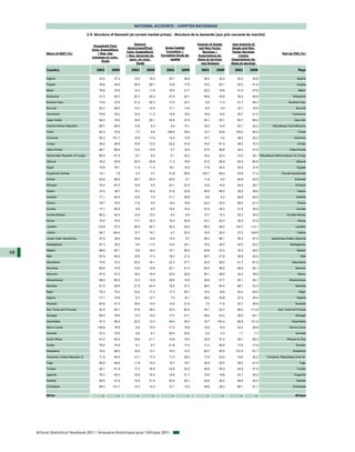NATIONAL ACCOUNTS - COMPTES NATIONAUX

                                         2-5. Structure of Demand (at current market prices) - Structure de la demande (aux prix courants du marché)

                                                                      General                                Exports of Goods       less Imports of
                                             Household Final
                                                                  GovernmentFinal         Gross Capital       and Non Factor        Goods and Non
                                            Cons. Expenditure
                                                                 Cons. Expenditure        Formation /            Services /         Factor Services
          Share of GDP (%)                     / Dep. des                                                                                                              Part du PIB (%)
                                                                 / Dep. Generale du    Formation brute de     Exportations de           /moins
                                            menages en cons.
                                                                   gouv. en cons.            capital         biens et services     Importations de
                                                  finale
                                                                        finale                                  non facteurs       biens et services

          Country                             2002      2009        2002      2009        2002      2009       2002       2009       2002       2009                               Pays

          Algeria                               43.0      37.4        15.5      16.4        30.7      46.8       36.5      35.2        25.6       35.8                            Algérie

          Angola                                39.6      44.9        35.0      26.1        12.6      17.5       75.0      53.1        62.2       41.5                            Angola

          Benin                                 78.0      74.5        12.3      11.6        18.5      21.7       22.2      19.8        31.0       27.6                             Bénin

          Botswana                              41.2      62.7        20.7      24.2        27.0      24.1       46.6      33.6        35.4       44.6                         Botswana

          Burkina Faso                          73.8      72.0        21.2      20.3        17.5      22.7        9.2      11.3        21.7       26.3                      Burkina Faso

          Burundi                               93.2      88.5        13.3      10.6        17.1      14.8        6.5        4.6       30.1       18.5                           Burundi

          Cameroon                              70.8      75.2        10.2      11.3        19.8      18.5       19.9      16.0        20.7       21.0                        Cameroun

          Cape Verde                            84.4      78.4        18.4      20.1        35.8      47.0       25.1      20.7        63.7       66.2                          Cap-Vert

          Central African Republic              80.7      85.0        13.8       9.3         9.6      13.1       16.0      14.8        20.1       22.2          République Centrafricaine

          Chad                                  82.3      74.8         7.7       9.6       106.6      38.0       12.7      43.6       109.2       65.9                            Tchad

          Comoros                               82.3     101.7        15.9      11.6        12.2      13.8       15.7        3.0       26.2       30.2                          Comores

          Congo                                 36.2      26.8        15.8      12.5        22.2      51.6       74.0      81.2        48.2       72.0                            Congo

          Côte d'Ivoire                         66.1      66.9        13.2      13.5         5.7      10.4       47.5      46.6        32.4       37.4                      Côte d'Ivoire

          Democratic Republic of Congo          80.5      61.5         6.7       6.0         6.1      30.2       16.2      32.4        14.3       30.1 République Démocratique du Congo

          Djibouti                              79.2      83.9        25.3      20.8        11.2      18.9       47.2      36.9        62.9       60.5                           Djibouti

          Egypt                                 74.8      76.1        11.8      11.3        18.1      19.2       17.8      25.0        22.6       31.6                            Egypte

          Equatorial Guinea                     14.1       7.8         5.3       4.7        31.8      69.5      102.7      89.4        53.9       71.4                Guinée équatoriale

          Eritrea                               83.8      86.9        39.7      20.0        29.5       9.1       11.8        4.5       64.8       20.5                          Erythrée

          Ethiopia                              75.0      87.5        14.8       8.2        24.1      22.5       12.6      10.5        26.6       28.7                           Ethiopie

          Gabon                                 37.0      39.7        15.1      15.4        31.6      24.9       55.5      56.4        39.2       36.4                            Gabon

          Gambia                                71.1      82.6        10.8       7.6        41.1      28.6        6.8        6.4       29.8       26.5                           Gambie

          Ghana                                 78.7      76.9        17.6       9.6        19.2      19.6       42.4      30.5        58.5       41.3                            Ghana

          Guinea                                77.1      80.9         8.0       8.5        19.2      16.4       27.5      24.2        31.8       30.0                           Guinée

          Guinea-Bissau                         86.2      92.2        14.9      13.5         8.5       8.0       15.7      15.3        25.3       29.0                    Guinée-Bissau

          Kenya                                 74.5      75.5        17.1      16.3        15.2      20.9       23.7      25.3        30.5       37.9                            Kenya

          Lesotho                              110.6      97.2        36.8      40.7        30.2      29.0       66.2      46.2       143.7     113.1                            Lesotho

          Liberia                               89.7     184.4        13.7      15.1         4.7      20.0       19.9      29.3        27.9     148.9                             Libéria

          Libyan Arab Jamahiriya                57.0      36.6        16.6      12.6        14.4       9.7       48.3      68.1        36.3       27.0        Jamahiriya Arabe Libyenne

          Madagascar                            87.3      78.2         8.4      11.5        13.4      34.1       16.0      28.5        25.0       52.2                      Madagascar

          Malawi                                88.6      80.1         8.6      19.0        16.1      26.2       20.8      23.3        34.2       48.5                            Malawi
48
          Mali                                  67.9      62.2        16.6      17.3        16.4      21.2       29.7      21.6        30.6       22.4                              Mali

          Mauritania                            73.9      74.3        22.5      16.1        22.3      27.7       32.5      49.0        51.2       67.0                        Mauritanie

          Mauritius                             60.9      74.6        13.9      14.6        22.1      21.4       62.0      48.5        58.9       59.1                           Maurice

          Morocco                               57.9      57.0        18.3      18.0        25.9      36.0       30.1      28.6        32.2       39.5                            Maroc

          Mozambique                            88.2      80.5        12.3      12.9        29.6      14.9       24.9      27.7        55.1       36.1                      Mozambique

          Namibia                               61.5      58.8        21.5      24.4        18.5      27.3       46.0      44.4        48.1       53.3                           Namibie

          Niger                                 75.3      74.3        16.4      17.2        17.3      29.1       15.4      19.8        24.4       40.5                             Niger

          Nigeria                               77.7      74.8         6.7      12.7         7.0      12.1       36.0      30.8        27.4       30.4                            Nigéria

          Rwanda                                83.6      81.3        19.6      14.5        13.6      21.6        7.0      11.6        23.7       28.9                           Rwanda

          Sao Tome and Principe                 82.0      85.1        37.8      38.5        33.3      65.0       35.1      25.3        86.5     113.9               Sao Tomé-et-Principe

          Senegal                               80.0      78.6        13.3      14.2        17.2      27.1       28.5      23.2        39.0       43.1                           Sénégal

          Seychelles                            47.3      85.0        22.2      13.3        36.4      29.3       74.7     103.4        80.6     131.0                         Seychelles

          Sierra Leone                         140.6      79.9         9.6      15.0       -17.8      19.6       10.9      14.4        43.2       28.9                      Sierra Leone

          Somalia                               72.3      72.6         8.6       8.7        20.5      20.0        0.3        0.3        1.7        1.7                           Somalie

          South Africa                          61.5      60.2        18.8      21.1        15.6      19.0       32.9      27.4        29.1       28.3                    Afrique du Sud

          Sudan                                 78.5      70.9         6.1       8.7        21.8      17.4       11.2      20.9        17.6       17.9                           Soudan

          Swaziland                             70.0      88.2        16.0      13.7        19.3      10.3       95.7      55.5       101.0       67.7                         Swaziland

          Tanzania, United Republic of          71.9      65.5        13.1      17.5        17.2      29.0       17.6      23.2        19.8       35.2     Tanzanie, République Unie de

          Togo                                  85.6      82.6        11.9      14.2        16.7      18.7       34.9      35.5        49.2       51.0                              Togo

          Tunisia                               62.7      61.9        17.2      16.5        23.8      24.5       40.8      45.0        44.6       47.9                           Tunisie

          Uganda                                78.3      83.3        15.6      10.4        19.6      21.7       10.6      19.8        24.1       35.2                          Ouganda

          Zambia                                69.5      51.6        12.9      21.4        22.9      24.1       23.6      35.2        28.9       32.4                           Zambie

          Zimbabwe                              99.3     101.1        15.3      14.3        12.1      13.4       39.6      28.3        66.1       57.1                         Zimbabwe


          Africa                                  …         …           …        …            …        …           …         …           …             …                         Afrique




     African Statistical Yearbook 2011 / Annuaire Statistique pour l'Afrique 2011
 