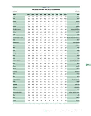 PRICES - PRIX

                                        2-6. Consumer Price Index - Indice des prix à la consommation
2000 = 100                                                                                                                                   2000 = 100



Country                        2001    2002    2003     2004       2005     2006     2007     2008      2009     2010                              Pays

Algeria                        103.5   104.9    107.6    111.5      113.3    115.9    120.1    125.9     133.1    138.6                            Algérie

Angola                         216.1   451.3    895.2   1285.2     1580.2   1790.5   2009.8   2260.3    2570.5   2948.9                            Angola

Benin                          104.0   106.5    108.1    109.1      114.9    119.3    120.8    130.4     133.2    136.0                             Bénin

Botswana                       106.6   115.1    125.8    134.5      146.1    163.1    174.6    196.6     212.7    227.7                         Botswana

Burkina Faso                   104.7   107.1    109.3    108.9      115.9    118.6    118.3    130.9     134.4    135.5                      Burkina Faso

Burundi                        109.3   107.9    119.4    129.4      146.4    150.3    162.9    202.7     224.4    240.3                           Burundi

Cameroon                       102.8   105.7    106.4    106.6      108.7    114.1    115.4    121.6     125.2    127.0                        Cameroun

Cape Verde                     103.7   105.7    106.9    104.9      105.3    110.4    115.3    123.1     124.6    127.2                          Cap-Vert

Central African Republic       103.8   106.2    110.7    108.4      111.5    119.0    120.1    131.3     135.9    138.3          République Centrafricaine

Chad                           112.4   118.3    116.2    110.0      118.6    128.2    116.6    126.3     139.1    139.9                            Tchad

Comoros                        105.6   109.3    113.5    118.6      120.9    126.3    131.9    138.2     144.9    149.1                          Comores

Congo                          100.8   103.8    105.6    109.5      112.2    117.5    120.6    127.7     132.5    138.9                            Congo

Côte d'Ivoire                  104.4   107.6    111.1    112.7      117.1    120.0    122.3    130.0     136.1    139.7                      Côte d'Ivoire

Democratic Republic of Congo   457.3   573.0    646.5    672.4      816.2    924.0   1078.3   1272.4    1860.3   2293.1 République Démocratique du Congo

Djibouti                       101.8   102.4    104.4    107.7      111.0    114.9    120.6    135.0     137.3    143.1                           Djibouti

Egypt                          102.4   104.9    108.2    122.2      132.9    138.5    153.6    171.6     199.4    222.8                            Egypte

Equatorial Guinea              108.8   117.1    125.7    131.0      138.4    144.5    148.6    155.0     166.1    173.9                Guinée équatoriale

Eritrea                        114.6   134.0    164.3    205.6      231.3    266.2    290.9    349.0     464.1    523.0                          Erythrée

Ethiopia                        94.8    88.0    101.2    109.9      117.4    131.8    152.7    180.8     245.9    273.4                           Ethiopie

Gabon                          102.1   102.3    104.5    104.9      104.7    103.2    108.4    114.1     116.3    119.9                            Gabon

Gambia                         104.5   113.5    132.8    151.8      159.4    162.7    171.5    179.2     187.4    198.4                           Gambie

Ghana                          132.9   152.6    193.3    217.7      251.2    280.6    310.7    361.8     431.6    466.3                            Ghana

Guinea                         105.4   108.6    122.6    144.0      189.2    254.8    313.1    370.6     388.0    449.3                           Guinée

Guinea-Bissau                  103.3   106.8    103.0    103.8      107.3    108.0    113.0    124.8     122.8    126.0                    Guinée-Bissau

Kenya                          105.8   107.9    118.5    132.5      146.0    154.9    161.5    185.2     204.7    213.0                            Kenya

Lesotho                        108.1   120.0    128.7    135.2      139.9    148.4    160.3    177.2     190.1    203.9                           Lesotho

Liberia                        112.1   128.0    141.2    146.3      156.4    167.6    186.7    219.4     236.1    254.2                            Libéria

Libyan Arab Jamahiriya          90.8    81.9     80.2     78.4       80.7     81.8     86.9     95.9      98.2    102.9         Jamahiriya Arabe Libyenne

Madagascar                     106.9   124.3    122.9    140.5      166.2    185.3    203.1    221.8     240.6    263.6                      Madagascar

Malawi                         127.2   149.2    163.5    182.2      210.4    239.7    258.7    281.2     304.9    328.4                            Malawi

Mali                           105.2   110.5    109.0    105.6      112.4    114.1    115.7    126.2     129.0    130.8                              Mali    49
Mauritania                     107.7   113.4    119.4    131.9      147.9    157.1    168.5    180.8     184.8    196.1                        Mauritanie

Mauritius                      105.4   112.1    116.5    122.0      128.0    139.4    151.6    166.3     170.5    175.5                           Maurice

Morocco                        100.6   103.4    104.7    106.2      107.3    110.8    113.3    117.5     118.7    119.7                            Maroc

Mozambique                     109.1   127.3    144.5    162.7      173.2    196.1    212.2    234.1     242.3    273.1                      Mozambique

Namibia                        109.2   121.6    130.3    135.8      138.8    145.8    155.6    171.8     186.7    195.2                          Namibie

Niger                          104.0   106.7    105.0    105.3      113.5    114.0    114.4    127.4     133.6    138.1                             Niger

Nigeria                        118.9   134.2    153.0    176.0      207.5    224.6    236.7    264.1     297.2    337.8                            Nigéria

Rwanda                         103.4   105.4    113.3    126.8      138.4    150.7    164.4    189.8     209.4    216.0                          Rwanda

Sao Tome and Principe          109.2   119.2    130.7    147.4      172.8    212.7    252.0    317.8     370.9    413.0              Sao Tomé-et-Principe

Senegal                        103.0   105.4    105.4    105.9      107.7    109.7    116.2    122.9     121.6    123.0                          Sénégal

Seychelles                     106.0   106.2    110.1    114.6      115.3    113.2    119.2    163.3     215.1    209.9                        Seychelles

Sierra Leone                   102.6    98.8    106.3    121.4      133.7    144.2    161.0    184.9     202.0    238.0                      Sierra Leone

Somalia                        100.0   100.0    100.0    100.0      100.0    100.0    100.0    100.0     100.0    100.0                           Somalie

South Africa                   105.8   115.4    122.1    123.8      128.0    133.9    143.6    160.1     171.5    178.8                    Afrique du Sud

Sudan                          107.4   116.2    125.8    135.0      142.6    165.0    179.5    205.2     227.8    259.2                           Soudan

Swaziland                      106.9   119.4    128.2    132.6      138.9    146.3    158.1    178.1     191.5    200.2                         Swaziland

Tanzania, United Republic of   105.1   109.6    115.4    120.9      127.0    136.2    145.8    160.8     180.3    196.3      Tanzanie, République Unie de

Togo                           103.9   107.1    106.2    106.6      113.8    116.4    117.6    127.8     131.4    138.4                             Togo

Tunisia                        101.9   104.7    107.6    111.5      113.8    118.9    122.6    128.8     133.3    139.1                           Tunisie

Uganda                         101.9   101.6    110.5    114.5      124.4    133.3    141.5    158.5     179.7    192.8                         Ouganda

Zambia                         121.7   148.7    180.7    213.2      252.3    275.0    304.3    342.2     376.1    405.9                           Zambie

Zimbabwe                         172     162     175      182        185      193      185       199      211      222                         Zimbabwe


Africa                         108.3   116.1   124.8    133.9      143.5    152.0    162.4     179.2    197.1    212.4                           Afrique




                                                                            African Statistical Yearbook 2011 / Annuaire Statistique pour l'Afrique 2011
 
