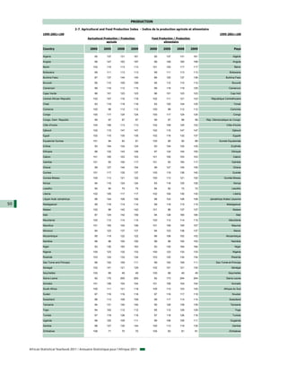 PRODUCTION

                                         2-7. Agricultural and Food Production Index - Indice de la production agricole et alimentaire
              1999-2001=100                                                                                                                      1999-2001=100
                                                 Agricultural Production / Production         Food Production / Production
                                                                agricole                              alimentaire

              Country                              2000      2005      2008       2009       2000     2005      2008         2009                            Pays

              Algeria                                 95       137        131       161         95      137       131         161                           Algérie

              Angola                                  99       147        163       197         99      148       165         199                           Angola

              Benin                                  102       115        113       113        101      120       117         117                            Bénin

              Botswana                                99       111        113       113         99      111       113         113                        Botswana

              Burkina Faso                            87       137        144       140         86      125       137         136                     Burkina Faso

              Burundi                                 95       110        109       109         95      112       110         110                          Burundi

              Cameroon                                99       116        112       115         99      118       119         120                       Cameroun

              Cape Verde                              96       101        123       123         96      101       123         123                         Cap-Vert

              Central African Republic               102       107        116       119        102      111       121         123         République Centrafricaine

              Chad                                    93       119        118       118         93      120       124         125                           Tchad

              Comoros                                100        99        112       112        100       99       112         112                        Comores

              Congo                                  100       117        124       124        100      117       124         124                           Congo

              Congo, Dem. Republic                    99        97         97           97      99       97        98          98   Rép. Démocratique du Congo

              Côte d'Ivoire                          104       106        113       113        102      109       125         122                     Côte d'Ivoire

              Djibouti                               102       115        147       147        102      115       147         147                          Djibouti

              Egypt                                  102       115        130       135        102      116       132         137                           Egypte

              Equatorial Guinea                      101        94         93           91     100       95        92          89               Guinée Equatoriale

              Eritrea                                 93       104        124       124         93      104       125         125                         Erythrée

              Ethiopia                                98       132        143       148         97      134       144         150                          Ethiopie

              Gabon                                  101       100        103       103        101      100       103         103                           Gabon

              Gambia                                 101        93        100       117        101       93       100         117                          Gambie

              Ghana                                   99       127        144       154         99      127       145         155                           Ghana

              Guinea                                 101       117        135       137        100      119       138         140                          Guinée

              Guinea-Bissau                          100       113        121       122        100      113       121         122                   Guinée-Bissau

              Kenya                                   94       116        124       124         93      116       125         126                           Kenya

              Lesotho                                 94        94         75           75      94       92        72          72                          Lesotho

              Liberia                                102       105        117       117        102      104       130         130                           Libéria

              Libyan Arab Jamahiriya                  98       104        108       108         98      103       108         108        Jamahiriya Arabe Libyenne

50            Madagascar                              99       116        114       114         99      118       115         115                     Madagascar

              Malawi                                 102        89        142       142        101       86       137         137                           Malawi

              Mali                                    87       124        142       159         94      128       165         184                             Mali

              Mauritania                             100       112        114       115        100      112       114         115                       Mauritanie

              Mauritius                              101       105        104       106        101      106       105         107                          Maurice

              Morocco                                 94       123        137       137         94      123       138         137                           Maroc

              Mozambique                              95       119        122       122         96      108       102         102                     Mozambique

              Namibia                                 98        96        100       100         98       96       100         100                         Namibie

              Niger                                   93       130        183       183         93      130       184         184                            Niger

              Nigeria                                100       123        132       133        100      123       133         133                          Nigéria

              Rwanda                                 103       124        133       134        103      125       134         134                         Rwanda

              Sao Tome and Principe                   99       102        109       111         99      102       109         111            Sao Tomé-et-Principe

              Senegal                                102       101        121       129        102      101       121         130                         Sénégal

              Seychelles                             100        69         49           49     100       68        49          49                       Seychelles

              Sierra Leone                            92       170        200       200         92      173       204         204                     Sierra Leone

              Somalia                                101       108        104       104        101      108       104         104                          Somalie

              South Africa                           105       111        121       119        105      112       123         120                   Afrique du Sud

              Sudan                                   97       116        116       118         97      116       117         119                          Soudan

              Swaziland                               98       113        109       109         99      117       114         114                        Swaziland

              Tanzania                                94       131        140       140         95      128       139         139                        Tanzanie

              Togo                                    94       102        112       112         95      112       129         129                            Togo

              Tunisia                                 97       118        126       116         97      118       126         116                          Tunisie

              Uganda                                  98       105        109       111         99      106       109         111                        Ouganda

              Zambia                                  98       127        130       144        100      113       119         135                          Zambie

              Zimbabwe                               106        71         70           70     105       83        81          81                       Zimbabwe




     African Statistical Yearbook 2011 / Annuaire Statistique pour l'Afrique 2011
 