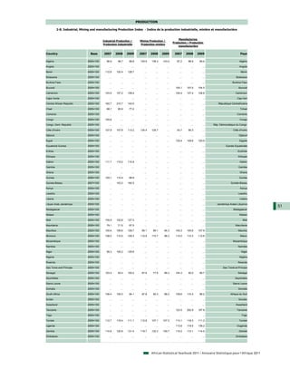 PRODUCTION

            2-8. Industrial, Mining and manufacturing Production Index - Indice de la production industrielle, minière et manufacturière


                                                                                                           Manufacturing
                                            Industrial Production /        Mining Production /
                                                                                                       Production / Production
                                            Production Industrielle        Production minière
                                                                                                           manufacturière


Country                            Base      2007      2008     2009      2007      2008     2009       2007      2008     2009                          Pays

Algeria                          2005=100     96.9      98.7     98.8      125.9    138.3    143.0        87.2     88.9     89.4                         Algérie

Angola                           2005=100        ...      ...      ...        ...      ...       ...        ...      ...      ...                        Angola

Benin                            2005=100    112.8     120.4    128.7         ...      ...       ...        ...      ...      ...                         Bénin

Botswana                         2005=100        ...      ...      ...        ...      ...       ...        ...      ...      ...                     Botswana

Burkina Faso                     2005=100        ...      ...      ...        ...      ...       ...        ...      ...      ...                  Burkina Faso

Burundi                          2005=100        ...      ...      ...        ...      ...       ...     105.1    107.0    104.5                        Burundi

Cameroon                         2005=100    103.9     107.2    108.4         ...      ...       ...     104.4    107.4    108.8                     Cameroun

Cape Verde                       2005=100        ...      ...      ...        ...      ...       ...        ...      ...      ...                      Cap-Vert

Central African Republic         2005=100    182.7     210.7    143.0         ...      ...       ...        ...      ...      ...      République Centrafricaine

Chad                             2005=100     88.1      80.9     77.2         ...      ...       ...        ...      ...      ...                        Tchad

Comoros                          2005=100        ...      ...      ...        ...      ...       ...        ...      ...      ...                      Comores

Congo                            2005=100    105.6        ...      ...        ...      ...       ...        ...      ...      ...                        Congo

Congo, Dem. Republic             2005=100        ...      ...      ...        ...      ...       ...        ...      ...      ...   Rép. Démocratique du Congo

Côte d'Ivoire                    2005=100    107.9     107.9    113.2      134.4    125.7        ...      93.7     95.3       ...                  Côte d'Ivoire

Djibouti                         2005=100        ...      ...      ...        ...      ...       ...        ...      ...      ...                       Djibouti

Egypt                            2005=100        ...      ...      ...        ...      ...       ...     125.4    129.6    120.5                         Egypte

Equatorial Guinea                2005=100        ...      ...      ...        ...      ...       ...        ...      ...      ...            Guinée Equatoriale

Eritrea                          2005=100        ...      ...      ...        ...      ...       ...        ...      ...      ...                      Erythrée

Ethiopia                         2005=100        ...      ...      ...        ...      ...       ...        ...      ...      ...                       Ethiopie

Gabon                            2005=100    111.7     119.2    114.8         ...      ...       ...        ...      ...      ...                        Gabon

Gambia                           2005=100        ...      ...      ...        ...      ...       ...        ...      ...      ...                       Gambie

Ghana                            2005=100        ...      ...      ...        ...      ...       ...        ...      ...      ...                        Ghana

Guinea                           2006=100    100.1     110.4     98.9         ...      ...       ...        ...      ...      ...                       Guinée

Guinea-Bissau                    2007=100        ...   153.2    162.5         ...      ...       ...        ...      ...      ...                Guinée-Bissau

Kenya                            2005=100        ...      ...      ...        ...      ...       ...        ...      ...      ...                        Kenya

Lesotho                          2005=100        ...      ...      ...        ...      ...       ...        ...      ...      ...                       Lesotho

Liberia                          2005=100        ...      ...      ...        ...      ...       ...        ...      ...      ...                        Libéria

Libyan Arab Jamahiriya           2005=100        ...      ...      ...        ...      ...       ...        ...      ...      ...     Jamahiriya Arabe Libyenne
                                                                                                                                                                   51
Madagascar                       2005=100        ...      ...      ...        ...      ...       ...        ...      ...      ...                  Madagascar

Malawi                           2005=100        ...      ...      ...        ...      ...       ...        ...      ...      ...                        Malawi

Mali                             2005=100    105.9     102.8    127.3         ...      ...       ...        ...      ...      ...                          Mali

Mauritania                       2006=100     79.1      71.5     67.5         ...      ...       ...        ...      ...      ...                    Mauritanie

Mauritius                        2005=100    105.6     106.6    108.7       99.1     99.1     84.3       105.3    105.8    107.9                        Maurice

Morocco                          2005=100    108.0     110.0    109.3      112.8    110.7     96.3       110.0    112.3    112.6                         Maroc

Mozambique                       2005=100        ...      ...      ...        ...      ...       ...        ...      ...      ...                  Mozambique

Namibia                          2005=100        ...      ...      ...        ...      ...       ...        ...      ...      ...                      Namibie

Niger                            2005=100     99.3     105.2    125.6         ...      ...       ...        ...      ...      ...                         Niger

Nigeria                          2005=100        ...      ...      ...        ...      ...       ...        ...      ...      ...                        Nigéria

Rwanda                           2005=100        ...      ...      ...        ...      ...       ...        ...      ...      ...                      Rwanda

Sao Tome and Principe            2005=100        ...      ...      ...        ...      ...       ...        ...      ...      ...          Sao Tomé-et-Principe

Senegal                          2005=100    103.0      93.4    100.2       67.6     77.6     88.3       104.3     92.0     99.7                       Sénégal

Seychelles                       2005=100        ...      ...      ...        ...      ...       ...        ...      ...      ...                    Seychelles

Sierra Leone                     2005=100        ...      ...      ...        ...      ...       ...        ...      ...      ...                  Sierra Leone

Somalia                          2005=100        ...      ...      ...        ...      ...       ...        ...      ...      ...                       Somalie

South Africa                     2005=100    106.4     105.3     94.1       97.8     92.3     86.2       109.6    110.4     96.2                 Afrique du Sud

Sudan                            2005=100        ...      ...      ...        ...      ...       ...        ...      ...      ...                       Soudan

Swaziland                        2005=100        ...      ...      ...        ...      ...       ...        ...      ...      ...                     Swaziland

Tanzania                         2005=100        ...      ...      ...        ...      ...       ...     123.5    202.9    187.8                      Tanzanie

Togo                             2005=100        ...      ...      ...        ...      ...       ...        ...      ...      ...                         Togo

Tunisia                          2005=100    112.7     116.4    111.1      112.8    107.1    107.3       113.1    118.3    111.3                        Tunisie

Uganda                           2005=100        ...      ...      ...        ...      ...       ...     113.6    118.0    138.2                      Ouganda

Zambia                           2005=100    114.8     120.9    131.4      119.7    132.3    150.7       110.2    112.1    114.9                        Zambie

Zimbabwe                         2005=100        ...      ...      ...        ...      ...       ...        ...      ...      ...                    Zimbabwe




                                                                                    African Statistical Yearbook 2011 / Annuaire Statistique pour l'Afrique 2011
 