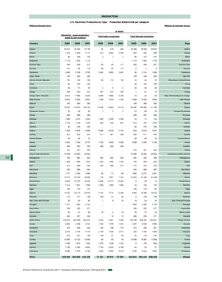 PRODUCTION

                                                    2-9. Electricity Production by Type - Production d'électricité par catégorie
           Millions Kilowatt hours                                                                                                              Millions de kilowatt heures


                                                                                                  of which
                                        Electricity - gross production,
                                                                              Total hydro production           Total thermal production
                                            public & self-producer


           Country                         2000         2006       2007       2000       2006       2007        2000       2006       2007                             Pays

           Algeria                         25 412       35 226    37 196         54        218         226     25 358     35 008     36 970                           Algérie

           Angola                           1 445        2 959     3 171        912      2 665       2 583        533        294        588                           Angola

           Benin                               84         128        132           2         1           1         82        127        131                            Bénin

           Botswana                         1 114        1 042     1 119          ...       ...         ...     1 114      1 042      1 119                        Botswana

           Burkina Faso                       390         548        612         98         80         111        292        468        501                     Burkina Faso

           Burundi                            101          95        119         99         93         117          2          2           2                         Burundi

           Cameroon                         3 480        5 106     5 753       3 442     3 892       3 847         38      1 214      1 906                       Cameroun

           Cape Verde                         146         252        269          ...       ...         ...       139        245        263                         Cap-Vert

           Central African Republic           107         139        160         84        110         130         23         29          30        République Centrafricaine

           Chad                                92         102        105          ...       ...         ...        92        102        105                           Tchad

           Comoros                             28          51         50           3         5           2         25         46          48                        Comores

           Congo                              298         453        407        297        372         335          1         81          72                          Congo

           Congo, Dem. Republic             6 018        7 886     8 302       5 999     7 862       8 276         19         24          26    Rép. Démocratique du Congo

           Côte d'Ivoire                    4 813        5 535     5 631       1 764     1 510       1 797      3 049      4 025      3 834                     Côte d'Ivoire

           Djibouti                           180         280        292          ...       ...         ...       180        280        292                          Djibouti

           Egypt                           70 337      118 407   128 129      14 266    12 925      15 510     55 990    104 866    111 788                           Egypte

           Equatorial Guinea                   50          95         95           7         7           2         43         88          93              Guinée Equatoriale

           Eritrea                            209         269        288          ...       ...         ...       209        267        286                         Erythrée

           Ethiopia                         1 696        3 270     3 503       1 646     3 259       3 369         23         10        133                         Ethiopie

           Gabon                            1 315        1 732     1 844        803        945         801        512        787      1 043                           Gabon

           Gambia                              90         216        229          ...       ...         ...        90        216        229                          Gambie

           Ghana                            7 224        8 435     6 984       6 606     5 619       3 727        618      2 816      3 257                           Ghana

           Guinea                             913         872        973        511        461         538        402        411        435                          Guinée

           Guinea-Bissau                       58          66         70          ...       ...         ...        58         66          70                  Guinée-Bissau

           Kenya                            4 323        7 323     6 773       1 325     3 025       3 592      2 569      3 252      2 192                           Kenya

           Lesotho                            290         200        200        290        200         200         ...        ...         ...                        Lesotho

           Liberia                            310         351        353          ...       ...         ...       310        351        353                           Libéria

           Libyan Arab Jamahiriya          15 496       23 992    25 694          ...       ...         ...    15 496     23 992     25 694        Jamahiriya Arabe Libyenne

52         Madagascar                         780         990        935        540        600         540        240        390        395                     Madagascar

           Malawi                           1 226        1 580     1 637       1 033     1 354       1 403        193        226        234                           Malawi

           Mali                               412         489        495        235        266         271        177        223        224                             Mali

           Mauritania                         234         569        587          ...       ...         ...       234        569        587                       Mauritanie

           Mauritius                        1 777        2 350     2 465         95         77         84       1 682      2 273      2 381                          Maurice

           Morocco                         13 715       23 192    22 858        718      1 601       1 331     12 933     21 408     21 248                           Maroc

           Mozambique                       8 849       14 737    16 076       8 836    14 717      16 063         13         20          13                    Mozambique

           Namibia                          1 414        1 491     1 694       1 380     1 385       1 564         34        106        130                         Namibie

           Niger                              190         179        197          ...       ...         ...       190        179        197                            Niger

           Nigeria                         14 727       23 110    22 978       5 743     7 714       6 406      8 984     15 396     16 572                          Nigéria

           Rwanda                             113         171        169        109         41         34           4        129        135                         Rwanda

           Sao Tome and Principe               26          42         43           7         8         10          19         34          33           Sao Tomé-et-Principe

           Senegal                          1 671        1 962     2 124          ...       ...         ...     1 669      1 958      2 124                         Sénégal

           Seychelles                         188         252        271          ...       ...         ...       188        252        271                       Seychelles

           Sierra Leone                        95          41         60         16          4         18          79         37          42                    Sierra Leone

           Somalia                            250         307        326          ...       12         15         250        295        311                          Somalie

           South Africa                   210 670      253 798   263 479       3 934     5 581       3 908    193 726    236 384    248 201                   Afrique du Sud

           Sudan                            2 450        4 209     4 541       1 183     1 370       1 451      1 267      2 839      3 090                          Soudan

           Swaziland                          470         436        454        192        156         173        277        280        281                        Swaziland

           Tanzania                         2 479        2 776     4 175       2 145     1 436       2 511        334      1 340      1 664                        Tanzanie

           Togo                               275         221        196        199         91         92          76        130        104                            Togo

           Tunisia                         10 095       14 122    14 060         64         92         49      10 008     13 992     13 968                          Tunisie

           Uganda                           1 582        1 615     1 952       1 576     1 239       1 412          6        376        540                        Ouganda

           Zambia                           7 798        9 385     9 853       7 750     9 329       9 796         48         56          57                         Zambie

           Zimbabwe                         6 995        9 776     9 180       3 260     5 552       5 213      3 735      4 224      3 967                       Zimbabwe


           Africa                        434 500      592 830    619 258     77 223     95 875     97 508     343 633    483 224    508 228                         Afrique




     African Statistical Yearbook 2011 / Annuaire Statistique pour l'Afrique 2011
 