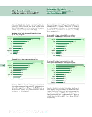 Principaux faits sur le
                       Main facts about Africa’s                                                        commerce extérieur africain de
                       external trade of goods in 2009                                                  marchandises en 2009




                       However, the USA took the lead in term of exports des-                           S’agissant des partenaires à l’exportation, les Etats-Unis
                       tination of African countries (see Figure 3), while China                        venaient en tête (cf. Graphique 3), alors que la China était
                       was the main supplier to Africa, accounting for 13.3% of                         le principal pays d’importation de l’Afrique, comptant
                       Africa’s imports followed by the USA, 11.7%.                                     pour 13,3% des importations totales africaines, suivi des
                                                                                                        Etats-Unis avec 11,7%.
                       Figure 3 - Africa: Main destinations of exports, 2009
                       (As % of total exports)                                                          Graphique 3 - Afrique: Principales destinations des
                                                                                                        exportations, 2009 (En % des exportations totales)
      United States

             China                                                                      17.4%                   Etats-Unis                                                       17.4%
                                                                             11.7%

               Italy                                                9.2%                                            Chine                                              11.7%

            France                                          7.5%                                                     Italie                                    9.2%

             Spain                                   6.2%                                                          France                              7.5%

              India                             5.7%                                                             Espagne                        6.2%

          Germany                             5.3%                                                                   Inde                      5.7%

     United Kingdom                   3.7%                                                                      Allemagne                    5.3%

       Netherlands               3.2%                                                                         Royaume-Uni             3.7%

             Japan             2.5%                                                                             Pays-Bas         3.2%

                                                                                                                    Japon      2.5%



                       Figure 4 – Africa: Main origins of imports, 2009
                                                                                                        Graphique 4 - Afrique: Principales origines des
             China
                                                                                                        importations, 2009 (En % des importations totales)
                                                                                                13.3%
            France                                                               9.0%
                                                                                                                    Chine
56    United States                                                   6.8%
                                                                                                                                                                                  13.3%
          Germany                                                    6.7%                                          France                                                 9.0%

               Italy                                               6.2%                                         Etats-Unis                                      6.8%

              India                           3.7%                                                              Allemagne                                       6.7%

             Spain                            3.6%                                                                   Italie                                   6.2%

        Korea, Rep.                           3.6%                                                                   Inde                    3.7%

       Netherlands                            3.6%                                                               Espagne                     3.6%
     United Kingdom                          3.4%
                                                                                                               Corée, Rép                    3.6%

                                                                                                                Pays-Bas                     3.6%

                                                                                                              Royaume-Uni                3.4%


                       Analysis of Africa’s imports by categories of products
                       indicate that Machinery and transport equipment con-
                       stitute the largest share of imports (36.7%) followed by                         L’analyse des importations africaines par catégorie de
                       manufactured goods (17.9%), while Food and live animals                          produits indiquait la prédominance des machines et maté-
                       accounted for 10.7% (Figure 5).                                                  riel de transport (36,7% des importations totales) suivi des
                                                                                                        produits manufacturés (17,9%), alors que l’importation
                                                                                                        de produits alimentaires et d’animaux vivants venait en
                                                                                                        troisième position et comptait environ pour 10,7% (cf.
                                                                                                        Graphique 5).




           African Statistical Yearbook 2011 / Annuaire Statistique pour l'Afrique 2011
 
