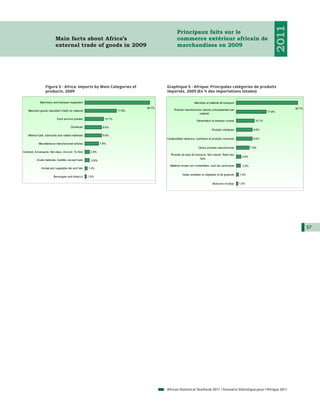 2011
                                                                                                  Principaux faits sur le
                           Main facts about Africa’s                                              commerce extérieur africain de
                           external trade of goods in 2009                                        marchandises en 2009




                  Figure 5 - Africa: Imports by Main Categories of                        Graphique 5 - Afrique: Principales catégories de produits
                  products, 2009                                                          importés, 2009 (En % des importations totales)

              Machinery and transport equipment                                                                 Machines et matériel de transport
                                                                                  36.7%                                                                                            36.7%
    Manufact goods classified chiefly by material                         17.9%                Produits manufacturés classés principalement par
                                                                                                                                                                        17.9%
                                                                                                                   matériel

                            Food and live animals                 10.7%
                                                                                                                  Alimentation et animaux vivants               10.7%

                                        Chemicals               9.6%
                                                                                                                              Produits chimiques              9.6%

    Mineral fuels, lubricants and related materials             9.6%
                                                                                          Combustibles minéraux, lubrifiants et produits connexes             9.6%
            Miscellaneous manufactured articles                7.8%
                                                                                                                   Divers produits manufacturés              7.8%
Commod. & transacts. Not class. Accord. To Kind        2.8%
                                                                                             Produits de base & transacts. Non classé. Selon leur
                                                                                                                                                     2.8%
                                                                                                                     type
           Crude materials, inedible, except fuels      2.6%
                                                                                            Matières brutes non comestibles, sauf les carburants      2.6%
               Animal and vegetable oils and fats     1.4%

                                                                                                      Huiles animales et végétales et de graisses   1.4%
                         Beverages and tobacco        1.0%

                                                                                                                               Boissons et tabac    1.0%




                                                                                                                                                                                           57




                                                                                          African Statistical Yearbook 2011 / Annuaire Statistique pour l'Afrique 2011
 