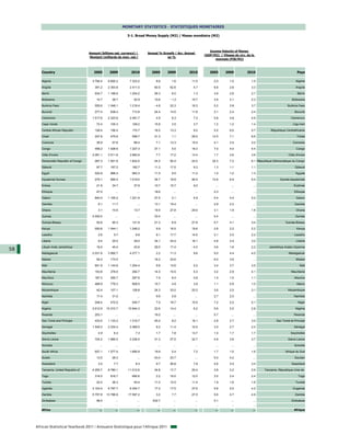 MONETARY STATISTICS - STATISTIQUES MONETAIRES

                                                                  3-1. Broad Money Supply (M2) / Masse monétaire (M2)



                                                                                                                       Income Velocity of Money
                                       Amount (billions nat. currency) /      Annual % Growth / Acr. Annuel
                                                                                                                    (GDP/M2) / Vitesse de circ. de la
                                       Montant (milliards de mon. nat.)                   en %
                                                                                                                          monnaie (PIB/M2)



        Country                           2005        2009          2010        2005      2009         2010            2005       2009          2010                               Pays

        Algeria                          3 794.4     6 600.2       7 323.2         8.8      1.6          11.0             2.0       1.5            1.5                            Algérie

        Angola                             391.2     2 303.8       2 411.0        60.5     62.6           4.7             6.8       2.6            3.3                            Angola

        Benin                              634.7     1 188.6       1 204.2        26.3      8.0           1.3             3.6       2.6            2.7                             Bénin

        Botswana                            14.7        38.7          42.9        10.6     - 1.3         10.7             3.6       2.1            2.3                         Botswana

        Burkina Faso                       555.6     1 048.1       1 219.4        - 4.8    22.3          16.3             5.2       3.8            3.7                      Burkina Faso

        Burundi                            277.4      638.4         713.8         24.4     14.5          11.8             3.1       2.4            2.4                           Burundi

        Cameroon                         1 517.6     2 323.8       2 491.7         4.9      6.3           7.2             5.8       4.8            4.6                        Cameroun

        Cape Verde                          72.4      105.3         109.2         15.8      3.5           3.7             1.2       1.2            1.4                          Cap-Vert

        Central African Republic           128.4      156.4         170.7         16.5     13.3           9.2             5.5       6.0            5.7          République Centrafricaine

        Chad                               247.8      475.9         599.7         31.3      1.1          26.0            12.5       7.1            6.6                             Tchad

        Comoros                             36.9        57.6          66.4         7.1     13.3          15.4             4.1       3.4            3.2                          Comores

        Congo                              458.2     1 028.6       1 227.3        37.1      5.0          19.3             7.0       4.0            4.4                            Congo

        Côte d'Ivoire                    2 081.1     3 511.8       3 983.9         7.7     17.2          13.4             1.7       2.6            3.8                      Côte d'Ivoire

        Democratic Republic of Congo       267.3     1 501.9       1 832.0        24.2     50.4          22.0            32.3       7.2            6.1 République Démocratique du Congo

        Djibouti                            97.7      167.2         182.7         11.3     17.5           9.3             1.3       1.1            1.1                           Djibouti

        Egypt                              522.9      866.4         963.3         11.5      9.5          11.2             1.0       1.2            1.3                            Egypte

        Equatorial Guinea                  279.1      695.4        1 019.0        34.7     18.8          46.5            13.6       6.9            5.4                Guinée équatoriale

        Eritrea                             21.8        34.7          37.8        10.7     15.7           9.0              ...       ...            ...                         Erythrée

        Ethiopia                            47.0          ...           ...       18.6       ...              ...         2.3        ...            ...                          Ethiopie

        Gabon                              840.4     1 165.2       1 221.9        27.5      2.1           4.9             5.4       4.4            5.2                            Gabon

        Gambia                               6.1        11.7            ...       13.1     19.4               ...         2.9       2.2             ...                          Gambie

        Ghana                                3.1        10.6          13.7        19.5     27.8          29.0             3.1       1.9            1.8                            Ghana

        Guinea                           2 000.5          ...           ...       33.4       ...              ...         5.4        ...            ...                           Guinée

        Guinea-Bissau                       52.8        95.3        121.9         21.3      6.9          27.9             5.7       4.1            3.4                    Guinée-Bissau

        Kenya                              550.6     1 044.1       1 249.2         9.9     16.5          19.6             2.6       2.2            2.2                            Kenya

        Lesotho                              2.6         5.7           6.6         9.1     17.7          14.5             3.1       2.5            2.2                           Lesotho

        Liberia                              6.4        25.0          29.0        34.1     43.4          16.1             4.8       2.4            3.2                            Libéria

        Libyan Arab Jamahiriya              16.5        45.4          43.6        29.0     17.4          - 4.0            3.6       1.6            2.2         Jamahiriya Arabe Libyenne
58
        Madagascar                       2 031.9     3 900.7       4 277.1         2.2     11.3           9.6             5.0       4.4            4.0                       Madagascar

        Malawi                              54.0      174.0             ...       16.2     24.6               ...         6.0       3.8             ...                           Malawi

        Mali                               841.9     1 144.8       1 204.4         9.8     14.6           5.2             3.4       3.7            3.5                               Mali

        Mauritania                         153.8      278.0         292.7         14.3     15.5           5.3             3.2       2.9            4.1                         Mauritanie

        Mauritius                          187.3      295.7         297.6          7.5      8.4           0.6             1.0       1.0            1.1                           Maurice

        Morocco                            468.9      779.3         809.5         15.7      4.9           3.9             1.1       0.9            1.0                             Maroc

        Mozambique                          42.4      107.1         128.8         24.3     33.0          20.3             3.6       2.5            3.1                      Mozambique

        Namibia                             17.4        31.0            ...        9.8      5.9               ...         2.7       2.5             ...                          Namibie

        Niger                              248.4      472.5         545.7          7.0     18.7          15.5             7.2       5.2            5.1                             Niger

        Nigeria                          2 612.9    10 210.7      10 844.3        22.6     14.4           6.2             5.6       2.5            2.8                            Nigéria

        Rwanda                             253.1          ...           ...       18.0       ...              ...         5.7        ...            ...                          Rwanda

        Sao Tome and Principe              433.5     1 133.3       1 315.7        45.4      8.2          16.1             2.8       2.7            3.0              Sao Tomé-et-Principe

        Senegal                          1 549.3     2 234.4       2 469.0         8.2     11.4          10.5             3.0       2.7            2.4                           Sénégal

        Seychelles                           4.9         6.4           7.3         1.7      7.8          13.7             1.0       1.7            1.7                        Seychelles

        Sierra Leone                       724.2     1 685.0       2 236.5        31.3     27.5          32.7             4.8       3.8            3.7                      Sierra Leone

        Somalia                               ...         ...           ...         ...      ...              ...          ...       ...            ...                          Somalie

        South Africa                       937.1     1 577.4       1 690.9        19.9      0.4           7.2             1.7       1.5            1.6                    Afrique du Sud

        Sudan                               13.5        28.3            ...       43.4     23.7               ...         5.0       4.2             ...                          Soudan

        Swaziland                            3.5         7.7           8.3         9.7     26.8           7.9             4.6       3.5            3.4                         Swaziland

        Tanzania, United Republic of     4 250.7     8 780.1      11 012.6        34.8     17.7          25.4             3.8       3.2            2.9     Tanzanie, République Unie de

        Togo                               314.0      616.7         690.6          2.2     16.0          12.0             3.5       2.4            2.4                              Togo

        Tunisia                             22.4        36.3          40.4        11.0     12.5          11.4             1.9       1.6            1.6                            Tunisie

        Uganda                           3 103.4     6 797.7       9 354.7        17.2     17.5          37.6             5.8       5.0            4.2                          Ouganda

        Zambia                           5 757.8    13 796.9      17 597.2         3.2      7.7          27.5             5.6       4.7            4.9                           Zambie

        Zimbabwe                            58.4          ...           ...      532.7       ...              ...         0.1        ...            ...                        Zimbabwe
                                              ...         ...           ...         ...      ...              ...          ...       ...            ...
        Africa                                ...         ...           ...         ...      ...              ...          ...       ...            ...                          Afrique




     African Statistical Yearbook 2011 / Annuaire Statistique pour l'Afrique 2011
 