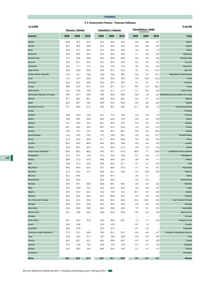 FINANCE

                                                             3-3. Government Finance - Finances Publiques
          % of GDP                                                                                                                                            % du PIB
                                            Revenue / Recette            Expenditure / Depense           Fiscal Balance / Solde
                                                                                                               budgetaire

         Country                          2005      2009        2010     2005        2009     2010       2005      2009       2010                                 Pays

         Algeria                            40.8     36.7        40.3      27.2       43.5     44.4       13.6       -6.8          -4.1                           Algérie

         Angola                             40.7     30.9        38.8      32.2       39.5       33.9      8.5       -8.6          5.0                            Angola

         Benin                              18.9     21.7        25.4      21.3       25.9       26.9      -2.4      -4.2          -1.5                            Bénin

         Botswana                           34.3     36.6        30.3      33.2       42.2       39.8      1.1       -5.6          -9.5                        Botswana

         Burkina Faso                       17.3     18.6        20.5      22.3       25.0       24.9      -5.0      -6.4          -4.5                     Burkina Faso

         Burundi                            32.5     27.1        30.5      34.7       34.9     33.7        -2.3      -7.8          -3.2                          Burundi

         Cameroon                           18.2     17.1        17.0      14.4       17.5       17.3      3.8       -0.4          -0.4                       Cameroun

         Cape Verde                         30.9     29.3        30.5      35.0       35.7     44.2        -4.1      -6.3         -13.7                         Cap-Vert

         Central African Republic           12.4     16.1        15.6      16.9       15.4     28.7        -4.5       0.7         -13.1         République Centrafricaine

         Chad                               12.7     19.7        20.0      13.0       30.6       32.5      -0.4     -10.9         -12.5                           Tchad

         Comoros                            20.0     22.7        26.8      19.9       22.0     22.7        0.1        0.7          4.1                          Comores

         Congo                              38.8     32.5        51.0      23.2       27.1     21.3       15.6        5.4         29.7                            Congo

         Côte d'Ivoire                      18.1     19.5        19.3      19.0       21.1       21.7      -3.1      -6.4          -2.0                     Côte d'Ivoire

         Democratic Republic of Congo       16.4     24.1        24.8      19.5       30.6     26.9        -0.8      -1.6          -2.5 République Démocratique du Congo

         Djibouti                           37.1     38.7        36.1      36.9       43.8       39.4      0.2       -5.1          -3.3                          Djibouti

         Egypt                              20.4     26.7        18.6      29.4       33.3       26.8      -9.0      -6.6          -8.2                           Egypte

         Equatorial Guinea                  37.1     49.5        51.2      16.0       59.1     49.7       21.1       -9.6          1.5                 Guinée équatoriale

         Eritrea                              ...      ...         ...       ...        ...        ...       ...       ...           ...                        Erythrée

         Ethiopia                           18.9     16.3        15.6      23.1       17.2     16.8        -4.2      -0.9          -1.2                          Ethiopie

         Gabon                              29.8     25.0        26.9      20.4       24.8       27.8      9.4        0.2          -0.9                           Gabon

         Gambia                             15.7     19.0        16.2      22.1       22.0       16.7      -6.3      -3.0          -0.5                          Gambie

         Ghana                              29.1     34.0        32.3      30.7       41.5       43.9      -1.6      -7.6         -11.6                           Ghana

         Guinea                             15.2     16.7        16.7      16.0       25.1       28.7      -0.9      -8.4         -12.0                          Guinée

         Guinea-Bissau                      14.2     16.9        18.0      17.2       19.8     28.1        -2.9      -2.9         -10.1                   Guinée-Bissau

         Kenya                              21.5     23.4        22.2      21.1       26.2       28.6      0.4       -2.8          -6.3                           Kenya

         Lesotho                            52.5     62.4        65.9      44.4       54.0       70.8      8.2        8.4          -4.9                          Lesotho

         Liberia                            14.8     26.7        22.7      14.1       28.3     21.8        0.8       -1.6          0.9                            Libéria

         Libyan Arab Jamahiriya             62.9     60.2        68.3      33.5       53.1     47.4       29.4        7.1         20.9         Jamahiriya Arabe Libyenne

         Madagascar                         12.3     12.1        14.8      21.0       14.6     16.9        -8.7      -2.5          -2.1                      Madagascar
60       Malawi                             26.0     31.3        31.9      29.8       34.8     33.0        -3.8      -3.5          -1.1                           Malawi

         Mali                               19.9     21.3        22.9      24.6       26.0       27.1      -4.7      -4.7          -4.2                             Mali

         Mauritania                         26.6     25.5        23.3      33.7       30.6     27.0        -7.1      -5.1          -3.7                       Mauritanie

         Mauritius                          21.2     19.3        19.1      23.6       26.1     23.6        -2.4      -6.8          -4.5                          Maurice

         Morocco                            25.1     25.9          ...     22.6       27.0         ...     2.5       -1.1            ...                          Maroc

         Mozambique                         20.0     20.0          ...     23.5       22.4         ...     -3.5      -2.3            ...                    Mozambique

         Namibia                            24.0     30.1        25.8      26.9       28.1       28.3      -2.8       2.0          -2.5                          Namibie

         Niger                              18.2     18.9        15.7      20.2       25.5       22.4      -2.0      -6.6          -6.7                            Niger

         Nigeria                            38.1     19.3        20.1      13.0       13.8     13.4       25.1        5.5          6.8                            Nigéria

         Rwanda                             24.0     24.6        25.2      23.7       26.8       25.7      0.3       -2.2          -0.5                          Rwanda

         Sao Tome and Principe              34.3     31.3        32.8      45.2       62.0     42.0       -10.9     -30.7          -9.2             Sao Tomé-et-Principe

         Senegal                            20.8     22.0        23.8      24.0       26.4     29.2        -3.2      -4.5          -5.3                          Sénégal

         Seychelles                         43.0     38.8        34.5      36.0       33.8     32.0        7.0        5.1          2.5                        Seychelles

         Sierra Leone                       23.1     19.8        16.4      23.6       22.9     20.4        -0.5      -3.2          -3.9                     Sierra Leone

         Somalia                              ...      ...         ...       ...        ...        ...       ...       ...           ...                         Somalie

         South Africa                       22.1     25.4        21.8      23.4       26.5       28.1      -1.2      -1.1          -6.3                   Afrique du Sud

         Sudan                              18.3     16.8          ...     10.2       15.5         ...     8.1        1.3            ...                         Soudan

         Swaziland                          35.4     37.9          ...     37.5       37.3         ...     -2.1       0.5            ...                       Swaziland

         Tanzania, United Republic of       17.3     19.7        22.6      19.8       24.1     27.3        -2.5      -4.5          -4.7     Tanzanie, République Unie de

         Togo                               16.9     16.4        21.1      19.7       19.8       20.6      -2.9      -3.5          0.6                              Togo

         Tunisia                            22.2     23.1        23.1      24.5       25.8     25.7        -2.3      -2.7          -2.6                          Tunisie

         Uganda                             17.3     13.6        13.2      18.0       13.5       14.8      -0.7       0.1          -1.6                         Ouganda

         Zambia                             23.3     20.3        16.4      26.0       22.4       19.5      -2.7      -2.1          -3.1                          Zambie

         Zimbabwe                             ...      ...         ...       ...        ...        ...       ...       ...           ...                       Zimbabwe

         Africa                            29.2      26.5       27.5       26.7       31.7    30.8         2.6       -5.2         -3.3                           Afrique




     African Statistical Yearbook 2011 / Annuaire Statistique pour l'Afrique 2011
 