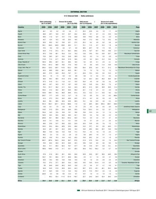 EXTERNAL SECTOR

                                                               3-4. External Debt - Dette extérieure


                       Debt outstanding      /          Encours de la dette          Debt service         /           Service de la dette
                         (As % of GDP)                              (En % du PIB)    (As % of Exports)                (En % des exportations)

Country                  2000      2006     2007          2008     2009     2010       2000      2006     2007        2008     2009     2010                             Pays

Algeria                    46.1      5.0         4.2        3.5      3.8      3.1        20.3     23.8         2.4      1.8      1.1      2.6                            Algérie

Angola                     99.8     20.7     19.5          19.7     23.7     22.2        36.5      8.7         9.7      4.3     12.5     10.0                            Angola

Benin                      55.9     11.6     12.7          15.7     17.9     20.8        16.8    175.0         9.6      3.2      4.5      6.3                             Bénin

Botswana                   42.7     12.5     10.2           8.5     20.5     18.5        18.5     17.2        16.6      7.2     10.2      9.2                         Botswana

Burkina Faso               62.6     20.0     19.7          19.8     23.1     27.0        20.3      6.2         2.6      6.0      4.8      4.9                      Burkina Faso

Burundi                   155.1    162.0    149.9         129.6     29.3     31.1        70.1     11.5         6.7     10.4      1.9      2.6                           Burundi

Cameroon                   74.3      6.0         5.5        4.9      4.7      5.9        38.2     20.7         7.8      7.3      9.5      7.1                        Cameroun

Cape Verde                 63.9     71.5     67.3          61.1     65.3     65.0        27.8     19.7        16.7     15.5     18.8     21.7                          Cap-Vert

Central African Rep.       87.0     73.8     58.1          52.9     13.3     15.2        13.8     19.6        15.0     19.9     25.7     39.3          République Centrafricaine

Chad                       72.6     28.5     24.7          19.3     23.8     26.5        13.2      2.0         1.5      3.5      2.8      3.0                            Tchad

Comoros                   110.9     71.2     61.7          52.8     51.9     39.5         6.5      6.2        63.3     12.3     10.6      7.4                          Comores

Congo, Republic of        164.9     86.0     94.7          53.1     58.0     16.5         5.2      8.5         6.1      2.5      2.1      9.4                            Congo

Côte d'Ivoire             178.3    107.3     96.6          79.6     77.0     75.0         1.5      9.8        10.9     11.0     10.6     10.9                      Côte d'Ivoire

Congo, Dem. Rep. of       293.0    122.5    129.7         115.9    122.3     26.6        83.6     20.8        14.0     14.1     21.2      2.3 République Démocratique du Congo

Djibouti                   52.0     56.8     63.6          64.1     62.5     58.1         7.6      7.4         7.6      7.2      7.2      7.5                           Djibouti

Egypt                      28.0     27.5     22.9          20.8     16.7     14.1        22.9     15.2        10.5      8.4     12.0      9.7                            Egypte

Equatorial Guinea          34.4      1.8         1.3        0.8      6.3      9.8         0.8      1.2         0.4      0.1      0.2      0.3                Guinée équatoriale

Eritrea                    46.6     59.3     58.0          61.9     47.8     40.8         9.3     30.3        34.9     45.0     35.9     34.1                          Erythrée

Ethiopia                   67.3     41.8     12.1          11.6     14.1     15.5        53.0      4.5         3.6      2.9      2.4      3.8                           Ethiopie

Gabon                      58.3     32.7     35.3          15.7     18.7     14.9        15.5     10.8        10.4     25.4      7.4      6.7                            Gabon

Gambia, The                76.3    101.7     36.2          31.7     34.2     32.5        26.3     31.2        30.5     30.8     30.9     31.2                           Gambie

Ghana                     145.4     31.4     39.2          38.7     50.5     48.0        23.1     11.8         3.7      5.1      4.5      3.8                            Ghana

Guinea                    104.8    108.1     78.3          68.9     68.8     67.4        15.3     12.2        11.1     10.6      8.3     12.2                           Guinée

Guinea-Bissau             205.7     17.7     14.9          12.3     12.7      1.9         2.5      8.6         5.2      2.5      6.4    458.0                    Guinée-Bissau

Kenya                      41.0     27.3     23.2          24.0     26.6     25.0        27.3      8.3         5.0      4.5      5.0      5.4                            Kenya

Lesotho                    80.4     56.1     58.6          45.9     44.5     46.5        19.1      5.6        10.5      3.9      4.3      4.3                           Lesotho

Liberia                   781.0    783.7    427.1         231.6    188.9     11.6         0.0     29.5        26.6    204.4    335.7    126.0                            Libéria

Libya                      13.8     10.1         7.5        6.9      9.4      7.5         0.0      0.0         0.0      0.0      0.0      0.0         Jamahiriya Arabe Libyenne

Madagascar                116.0     31.5     25.9          24.2     26.9     29.3        13.4    133.2         4.4      5.2      6.7      7.1                      Madagascar

Malawi                    153.4     14.5     15.0          16.8     19.1     18.8        19.9     14.3         2.0      1.2      1.2      0.9                            Malawi
                                                                                                                                                                                   61
Mali                      132.5     32.0     30.4          32.8     36.4     43.1        12.0      5.4         3.9      2.6      3.3      2.5                              Mali

Mauritania                249.8     94.1     96.8          82.2    103.2     54.0        13.5      5.5         3.2      3.7      3.7      5.5                        Mauritanie

Mauritius                  24.9     13.1     10.9          12.1     15.1     12.8         7.8      5.7         3.9      3.1      4.5      4.2                           Maurice

Morocco                    48.6     23.9     23.7          20.6     23.2     23.0        32.4     10.8         9.9      7.8      7.5      7.2                            Maroc

Mozambique                143.0     63.2     60.4          48.9     53.0     46.5        74.2     70.7         8.5      8.5     20.0     17.1                      Mozambique

Namibia                    20.4     28.1     25.7          22.3     24.6     19.3        16.0     28.0        30.9     24.7     14.8     10.9                          Namibie

Niger                      88.8     15.8     15.9          14.0     15.8     17.2        73.4      4.4         1.9      1.8      2.0      1.7                             Niger

Nigeria                    65.2      2.4         2.4        2.2      2.6      2.4         6.9     29.5         1.9      0.7      1.0      0.7                            Nigéria

Rwanda                     82.5     15.6     15.3          14.4     14.2     20.2        15.8     26.0         2.4      1.3      1.8      3.0                          Rwanda

São Tomé & Príncipe       400.7    287.6    104.0          63.8     66.7     67.8        21.8     27.5        10.5      5.5      7.9     22.4              Sao Tomé-et-Principe

Senegal                    70.6     24.0     24.0          22.3     29.5     30.3        18.9     14.6         6.5      4.6      5.5      5.4                          Sénégal

Seychelles                 45.2     51.1     69.2          82.4     76.7     47.7         9.6     13.9        10.7      6.8     14.1      8.3                        Seychelles

Sierra Leone              199.5    109.9     31.8          31.1     34.1     29.3        45.9     76.3    144.2         3.2      4.7      4.0                      Sierra Leone

Somalia                      ...      ...         ...        ...      ...      ...         ...      ...         ...      ...      ...      ...                          Somalie

South Africa               27.8     21.9     26.3          26.1     28.0     24.8        52.8     32.6        29.7     38.9     46.6     39.4                    Afrique du Sud

Sudan                     153.7     78.1     68.5          57.7     68.9     58.4         4.5      5.1         1.9      2.5      3.7      5.9                           Soudan

Swaziland                  20.8     15.0     16.6          14.9     16.8     14.6         3.9      1.9         2.0      2.8      2.5      2.8                         Swaziland

Tanzania                   70.2     57.4     27.7          28.2     33.4     30.9        18.5     15.8    131.9         4.3      5.0      3.6      Tanzanie, République Unie de

Togo                        9.6     84.8     83.8          56.3     55.0     12.6         3.3      0.6         0.7      4.1      5.9      6.1                             Togo

Tunisia                    52.9     53.9     51.8          45.9     49.3     44.3        55.7     57.5        45.1     40.1     55.3     58.4                           Tunisie

Uganda                     57.7     40.5     10.8          11.5     14.4     15.0        27.5     17.0    174.7         2.5      1.8      2.8                         Ouganda

Zambia                    224.8      5.0         9.6        8.6     12.3      9.7        15.7      1.6         1.4      1.9      1.9      1.3                           Zambie

Zimbabwe                     ...    80.3     93.3         111.0    121.8    116.7        22.7     24.5        24.9     32.4     26.5     23.5                        Zimbabwe


Africa                    54.4      25.6     23.8          21.1     23.6     20.2        25.8     20.6        12.8     11.0     14.7     12.6                          Afrique




                                                                                       African Statistical Yearbook 2011 / Annuaire Statistique pour l'Afrique 2011
 