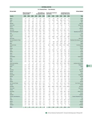 EXTERNAL SECTOR

                                                                        3-6. Financial Flows - Flux financiers
US $ per Capita                                                                                                                                                           $ EU par habitant

                               Official development    /             Aide publique au      Foreign direct investment/             Investissement direct
                               assistance (ODA)                  développement (APD)       (FDI) inflows                          étranger (IDE) entrant

Country                          2000     2005        2006      2007      2008     2009       2000       2005      2006        2007       2008      2009                              Pays

Algeria                             6.5     11.4        6.8      12.8      10.5     10.5        14.4       35.4         58.9     54.5       86.7      93.3                            Algérie

Angola                             21.2     29.0       11.5      17.3      25.8     16.8        61.5     475.8      634.7       686.0    1,161.2     917.4                            Angola

Benin                              36.6     52.1       56.8      71.2      96.3    102.5         9.0        8.0          8.2     39.2       26.1      13.9                             Bénin

Botswana                           17.8     27.9       39.9      62.5     418.1    162.3        33.2     161.7      282.4       287.1      302.4     136.1                         Botswana

Burkina Faso                       15.4     59.4       74.9      81.5      85.7     92.8         2.0        2.9          2.9     29.4       11.7      14.7                      Burkina Faso

Burundi                            14.4     56.2       66.6      73.4      78.6     84.8         1.8        0.1          0.0       0.1       2.1        1.5                          Burundi

Cameroon                           23.7     26.0      107.4     121.4      34.6     40.9        10.0       14.2         19.5     17.9       17.0      21.3                        Cameroun

Cape Verde                        213.5    369.5      315.4     376.3     505.2    446.4        99.0     185.8      297.6       432.9      482.2     272.4                          Cap-Vert

Central African Republic           20.1     23.6       35.7      47.2      68.5     63.2         0.2        8.7          9.2     15.1       31.3      11.3          République Centrafricaine

Chad                               15.5     45.2       34.3      42.6      49.8     66.8        13.7      -11.8     -33.2         -8.3      27.8      55.0                            Tchad

Comoros                            33.9     41.3       55.5      80.6      67.5     91.7         0.2        1.0          1.0     13.6       13.6      16.5                          Comores

Congo                              10.6    469.6       85.1      39.1     159.8     93.2        53.4     485.8      634.1       749.6      818.1     686.4                            Congo

Côte d'Ivoire                      20.3      5.3       14.3       9.9      36.1    136.9        13.6       18.0         18.5     24.7       27.9      23.7                      Côte d'Ivoire

Democratic Republic of Congo        3.5     37.0       43.2      26.7      34.8     46.3         1.4                     5.0     35.6       34.0      18.7 République Démocratique du Congo

Djibouti                           97.8    101.4      157.6     154.1     165.7    222.3         4.5       80.9     224.2       267.8      320.7     137.1                           Djibouti

Egypt                              18.9     14.2       12.4      15.8      19.2     13.2        17.6       76.6     143.1       165.0      135.3      95.6                            Egypte

Equatorial Guinea                  40.2     72.1       49.6      59.3      60.7     59.7       292.1    1,454.3     887.7      2,349.7   -1,501.0   3,093.7               Guinée équatoriale

Eritrea                            48.1     95.5       34.4      43.3      39.3     39.6         7.6       -0.3          0.1       0.0       -0.1       0.0                         Erythrée

Ethiopia                           10.5     29.4       30.2      39.3      50.8     58.3         2.1        4.0          8.3       3.4       1.7        1.4                          Ethiopie

Gabon                               9.5     49.0       23.6      41.5      50.3     62.9        -34.6    196.5      217.1       218.4      169.5      26.6                            Gabon

Gambia                             38.1     46.4       56.2      56.2      72.1     98.3        33.4       34.3         54.7     58.7       53.9      36.4                           Gambie

Ghana                              30.6     58.8       62.1      59.6      66.8     81.0         8.5        7.4         32.6     43.8       62.5      86.3                            Ghana

Guinea                             18.2     23.6       20.2      27.2      39.1     25.6         1.2       12.5         14.9     46.0       45.6      16.8                           Guinée

Guinea-Bissau                      62.2     50.6       66.7      93.8     101.0    111.6         0.5        6.1         13.3     14.3        4.6      10.7                    Guinée-Bissau

Kenya                              16.2     23.9       30.0      42.1      43.3     56.6         3.5        0.7          1.6     23.2        3.0        4.5                           Kenya

Lesotho                            19.4     35.7       37.4      68.2      76.1     65.2        16.7       30.3         46.9     51.2       29.4      25.4                           Lesotho

Liberia                            23.9     78.8       92.2     248.1     442.4    178.8         7.4       29.3         38.2     46.6       70.8     133.8                            Libéria

Libyan Arab Jamahiriya                       4.4        7.0       3.6      11.3      7.4        26.4     194.2      376.5       877.0      768.9     500.2         Jamahiriya Arabe Libyenne

Madagascar                         21.0     59.8       49.6      58.5      55.2     29.2         5.4        5.6         19.3     50.9       77.2      35.5                      Madagascar

Malawi                             37.7     48.5       59.0      62.9      78.1     65.3         3.3        4.4          6.1       7.8      14.4        5.1                           Malawi
                                                                                                                                                                                                63
Mali                               27.4     66.9       79.0      96.9      91.6     93.6         7.8       21.4          7.8       6.2      17.1      10.4                              Mali

Mauritania                         84.8     71.9       79.7     133.0     122.8    110.1        15.4     312.7          40.5     53.1      130.0      -14.7                       Mauritanie

Mauritius                          16.9     28.4       16.1      57.6      91.8    130.2       231.6       34.8         88.1    283.7      320.4     215.4                           Maurice

Morocco                            14.5     24.0       36.2      37.2      36.9     31.6        14.6       57.4         85.0     97.3       86.3      46.2                            Maroc

Mozambique                         49.7     71.1       88.0      97.4     109.4    110.3         7.6        5.9          8.4     23.4       32.4      48.3                      Mozambique

Namibia                            83.5     68.6       83.2     119.2     115.2    178.8       102.2     190.8      211.9       401.9      394.9     283.1                          Namibie

Niger                              18.9     47.1       47.7      49.1      55.0     42.6         0.8        2.7          4.6     11.7       51.3      67.0                             Niger

Nigeria                             1.4     51.3       91.5      15.7      10.3     13.3        10.5       39.9     111.8        48.8       54.6      46.9                            Nigéria

Rwanda                             40.4     72.5       74.0      90.8     117.3    117.4         1.0        1.8          3.8     10.3       13.0      14.9                          Rwanda

Sao Tome and Principe             249.0    231.5      163.6     256.8     337.8    219.2        27.1     111.8      267.7       251.9      231.9     255.5              Sao Tomé-et-Principe

Senegal                            43.4     70.5       84.7      88.1     107.5    102.8         6.4        5.3         21.3     27.5       27.5      21.0                          Sénégal

Seychelles                        223.1    181.6      168.1     107.6     154.3    286.0       299.9    1,058.6   1,794.5      2,941.1   3,105.9    2,993.8                       Seychelles

Sierra Leone                       42.7     80.3       82.2     129.0      86.8    103.4         9.2       19.7         13.9     22.8       12.5        7.9                     Sierra Leone

Somalia                            13.7     32.0       52.9      52.0     102.5     89.5         0.0        3.2         13.0     19.1       11.8      14.6                           Somalie

South Africa                       10.8     15.4       15.9      18.0      25.1     24.0        19.8     148.1      -11.7       126.9      200.7     126.9                    Afrique du Sud

Sudan                               6.3     52.2       58.6      60.5      68.3     65.6        11.2       66.0     101.5        69.8       74.5      86.9                           Soudan

Swaziland                          12.2     43.2       32.2      46.9      64.7     53.7        98.0      -42.5     112.1        34.7       97.9      60.8                         Swaziland

Tanzania, United Republic of       31.1     43.9       53.9      82.6      68.3     86.0         8.3       14.5         17.5     19.0       19.9      18.9      Tanzanie, République Unie de

Togo                               13.3     15.7       15.1      23.1      62.8     95.1         7.9       14.7         14.7       9.4       4.6        9.6                            Togo

Tunisia                            23.4     38.3       45.6      34.0      35.1     50.1        82.5       82.8     350.0       171.0      291.8     178.5                           Tunisie

Uganda                             34.9     48.8       63.6      71.1      67.2     73.1         7.4       15.5         26.4     30.0       32.2      32.7                         Ouganda

Zambia                             75.9    112.0      138.4      96.3     106.6    121.2        11.6       34.1         58.8    126.5       89.7      91.7                           Zambie

Zimbabwe                           14.1     29.9       22.3      38.4      49.2     59.2         1.9        8.3          3.2       5.5       4.1        4.8                       Zimbabwe


Africa                              19        43           53     47         53      57         12.0      46.7      67.7         77.1       88.2      71.6                          Afrique




                                                                                               African Statistical Yearbook 2011 / Annuaire Statistique pour l'Afrique 2011
 