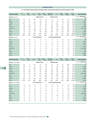 EXTERNAL SECTOR

                              3-7. Intra-African Trade by Economic Grouping in 2009 - Commerce intra-africain par zone économique en 2009



                             AMU          CAEMC                   ECCAS   ECOWAS              FRANC ZONE                 WAEMU         AFRICA     WORLD
     Economic Grouping                               COMESA                                                      SADC                                            Zone économique
                                   UMA      CEMAC                   CEEAC     CEDEAO           ZONE FRANC                 UEMOA         AFRIQUE    MONDE

                                                                                                                                                             <===== Exportations
     Exports to =====>                                         (Millions of US $)         /        (Millions de $ EU)
                                                                                                                                                                              vers

     AMU                           3422       187       1854            227             761           735          92            546       5277     109422                    UMA

     CAEMC                          101       300         64            364             279           400         175            100        864      25630                  CEMAC

     COMESA                        2825        87       6091           1386             356           231        3681            129      10393      85890                COMESA

     ECCAS                          118       313        745            440             292           415        2134            101       3020      64560                  CEEAC

     ECOWAS                         288      1196        138           1374          7312            5243        2377           4047      11219      73577                 CEDEAO

     FRANC ZONE                     346       663        180            849          4244            2690         359           2027       5649      40281             ZONE FRANC

     SADC                           381       196       8068           2130          1552             564       15390            354      19253     111066                   SADC

     WAEMU                          245       363        116            486          3964            2290         185           1927       4785      14623                  UEMOA

     AFRICA                        6183      1952      14269           4930         10216            7100       19180           5123      43141     358585                AFRIQUE

     WORLD                     103537       11982     115046         32397          82367           36622      108388          24479     386218   12360200                 MONDE
                                                                                                                                                             <===== Exportations
     Exports to =====>                                (% of Total Exports)          /           (% des exportations totales)
                                                                                                                                                                              vers

     AMU                            3.1       0.2        1.7            0.2             0.7           0.7          0.1           0.5        4.8      100.0                    UMA

     CAEMC                          0.4       1.2        0.3            1.4             1.1           1.6          0.7           0.4        3.4      100.0                  CEMAC

     COMESA                         3.3       0.1        7.1            1.6             0.4           0.3          4.3           0.2       12.1      100.0                COMESA

     ECCAS                          0.2       0.5        1.2            0.7             0.5           0.6          3.3           0.2        4.7      100.0                  CEEAC

     ECOWAS                         0.4       1.6        0.2            1.9             9.9           7.1          3.2           5.5       15.2      100.0                 CEDEAO

     FRANC ZONE                     0.9       1.6        0.4            2.1          10.5             6.7          0.9           5.0       14.0      100.0             ZONE FRANC

     SADC                           0.3       0.2        7.3            1.9             1.4           0.5         13.9           0.3       17.3      100.0                   SADC

     WAEMU                          1.7       2.5        0.8            3.3          27.1            15.7          1.3          13.2       32.7      100.0                  UEMOA

     AFRICA                         1.7       0.5        4.0            1.4             2.8           2.0          5.3           1.4       12.0      100.0                AFRIQUE

     WORLD                          0.8       0.1        0.9            0.3             0.7           0.3          0.9           0.2        3.1      100.0                 MONDE



                             AMU          CAEMC                   ECCAS   ECOWAS              FRANC ZONE                 WAEMU         AFRICA     WORLD
     Economic Grouping                               COMESA                                                      SADC                                            Zone économique
                                   UMA      CEMAC                   CEEAC     CEDEAO           ZONE FRANC                 UEMOA         AFRIQUE    MONDE

                                                                                                                                                             =====> Importations
     Imports <===== from                                       (Millions of US $)         /        (Millions de $ EU)
                                                                                                                                                                               de

     AMU                           3765       111       3207            130             308           373         392            261       6868     115616                    UMA

     CAEMC                          206       331         91            345             879           730         228            399       1719      12977                  CEMAC

64   COMESA                        1897        73       6679            816             152           201        9136            127      15786     119652                COMESA

     ECCAS                          251       402       1517            485          1072             935        2354            532       4992      35478                  CEEAC

     ECOWAS                         836       252        391            267          7950            4515        1759           4263      11139      97775                 CEDEAO

     FRANC ZONE                     807       441        249            457          5232            2862         658           2421       7305      38439             ZONE FRANC

     SADC                            83       164       3750           2312          2602             353       13029            190      17107     124135                   SADC

     WAEMU                          600       110        141            112          4353            2132         414           2022       5561      25280                  UEMOA

     AFRICA                        5642       867      11268           3226         11789            6011       17542           5143      43043     430618                AFRIQUE

     WORLD                     119139       27133      92863         69904          77282           41436      129541          14272     395637   12743400                 MONDE
                                                                                                                                                             =====> Importations
     Imports <===== from                              (% of Total Imports)          /           (% des importations totales)
                                                                                                                                                                               de

     AMU                            3.3       0.1        2.8            0.1             0.3           0.3          0.3           0.2        5.9      100.0                    UMA

     CAEMC                          1.6       2.5        0.7            2.7             6.8           5.6          1.8           3.1       13.2      100.0                  CEMAC

     COMESA                         1.6       0.1        5.6            0.7             0.1           0.2          7.6           0.1       13.2      100.0                COMESA

     ECCAS                          0.7       1.1        4.3            1.4             3.0           2.6          6.6           1.5       14.1      100.0                  CEEAC

     ECOWAS                         0.9       0.3        0.4            0.3             8.1           4.6          1.8           4.4       11.4      100.0                 CEDEAO

     FRANC ZONE                     2.1       1.1        0.6            1.2          13.6             7.4          1.7           6.3       19.0      100.0             ZONE FRANC

     SADC                           0.1       0.1        3.0            1.9             2.1           0.3         10.5           0.2       13.8      100.0                   SADC

     WAEMU                          2.4       0.4        0.6            0.4          17.2             8.4          1.6           8.0       22.0      100.0                  UEMOA

     AFRICA                         1.3       0.2        2.6            0.7             2.7           1.4          4.1           1.2       10.0      100.0                AFRIQUE

     WORLD                          0.9       0.2        0.7            0.5             0.6           0.3          1.0           0.1        3.1      100.0                 MONDE




      African Statistical Yearbook 2011 / Annuaire Statistique pour l'Afrique 2011
 