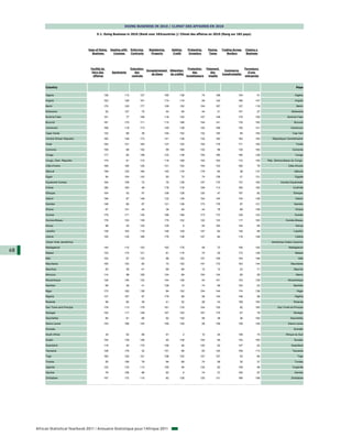 DOING BUSINESS IN 2010 / CLIMAT DES AFFAIRES EN 2010

                                          5-1. Doing Business in 2010 (Rank over 183countries )/ Climat des affaires en 2010 (Rang sur 183 pays)




                                     Ease of Doing       Dealing with    Enforcing    Registering          Getting        Protecting         Paying        Trading Across    Closing a
                                       Business            Licenses      Contracts     Property             Credit         Investors          Taxes           Borders        Business




                                      Facilité de                        Exécution                                        Protection        Paiement                         Fermeture
                                                                                     Enregistrement       Obtention                                          Commerce
                                       faire des          Agréments         des                                              des               des                             d'une
                                                                                        de biens          de crédits                                       transfrontalier
                                        affaires                          contrats                                       investisseurs       impôts                          entreprise



          Country                                                                                                                                                                                               Pays

          Algeria                               136                113         127                  165          138                   74         168                  124           51                        Algérie

          Angola                                163                128         181                  174          116                   59         142                  166          147                        Angola

          Benin                                 170                125         177                  129          152               154            167                  127          118                          Bénin

          Botswana                                  52             127          70                   44           46                   44             21               151           27                     Botswana

          Burkina Faso                          151                 77         108                  118          152               147            148                  175          100                  Burkina Faso

          Burundi                               181                175         171                  115          168               154            141                  176          183                        Burundi

          Cameroon                              168                118         173                  149          138               120            169                  155          141                     Cameroun

          Cape Verde                            132                 89          38                  104          152               132            100                   55          183                      Cap-Vert

          Central African Republic              182                148         173                  141          138               132            182                  182          183      République Centrafricaine

          Chad                                  183                101         164                  137          152               154            179                  171          183                         Tchad

          Comoros                               159                 68         152                   99          168               132                96               135          183                      Comores

          Congo                                 177                 83         158                  133          138               154            180                  180          128                         Congo

          Congo, Dem. Republic                  175                 81         172                  118          168               154            163                  172          155   Rép. Démocratique du Congo

          Côte d'Ivoire                         169                165         126                  151          152               154            153                  160           76                   Côte d'Ivoire

          Djibouti                              158                125         160                  140          176               179                60                38          137                        Djibouti

          Egypt                                     94             154         143                   93           72                   74         136                   21          131                        Egypte

          Equatorial Guinea                     164                109          72                   79          138               147            170                  137          183            Guinée Equatoriale

          Eritrea                               180                183          48                  178          176               109            113                  165          183                       Erythrée

          Ethiopia                              104                 53          57                  109          128               120                47               157           82                       Ethiopie

          Gabon                                 156                 67         148                  132          138               154            140                  134          139                         Gabon

          Gambia                                146                 80          67                  121          138               173            176                   87          121                       Gambie

          Ghana                                     67             151          45                   36           46                   44             78                89          109                         Ghana

          Guinea                                179                171         130                  166          168               173            173                  129          123                        Guinée

          Guinea-Bissau                         176                103         139                  175          152               132            133                  117          183                Guinée-Bissau

          Kenya                                     98              35         125                  129              6                 93         162                  144           85                         Kenya

          Lesotho                               138                163         116                  146          128               147                64               140           69                       Lesotho

          Liberia                               155                135         166                  176          138               147                84               116          148                         Libéria

          Libyan Arab Jamahiriya                                                                                                                                                            Jamahiriya Arabe Libyenne

          Madagascar                            140                110         153                  162          176                   59             72               106          183                   Madagascar
68        Malawi                                133                174         121                   81          116                   74             25               173          126                        Malawi

          Mali                                  153                 87         133                   88          152               147            159                  154          106                           Mali

          Mauritania                            165                153          83                   73          152               147            172                  163          144                     Mauritanie

          Mauritius                                 20              39          61                   69           89                   12             12                22           71                       Maurice

          Morocco                               114                 98         106                  124           89               154            124                   80           59                         Maroc

          Mozambique                            126                155         132                  144          128                   44         101                  133          129                  Mozambique

          Namibia                                   69              36          41                  136           15                   74             99               153           53                       Namibie

          Niger                                 173                162         138                   84          152               154            144                  174          136                          Niger

          Nigeria                               137                167          97                  179           89                   59         134                  146           99                        Nigéria

          Rwanda                                    58              82          39                   41           32                   28             43               159          183                       Rwanda

          Sao Tome and Principe                 178                113         179                  161          176               154            135                   92          183          Sao Tomé-et-Principe

          Senegal                               152                117         148                  167          152               167            170                   67           79                       Sénégal

          Seychelles                                95              61          69                   62          152                   59             38                36          183                    Seychelles

          Sierra Leone                          143                166         144                  169          128                   28         159                  136          149                  Sierra Leone

          Somalia                                                                                                                                                                                             Somalie

          South Africa                              34              52          85                   91              2                 10             24               149           74                Afrique du Sud

          Sudan                                 154                139         146                   40          138               154                94               143          183                        Soudan

          Swaziland                             118                 40         170                  156           46               120                52               147           63                     Swaziland

          Tanzania                              128                179          32                  151           89                   93         120                  109          113                      Tanzanie

          Togo                                  160                152         151                  158          152               147            157                   93           84                          Togo

          Tunisia                                   55             106          78                   64           89                   74             58                30           37                        Tunisie

          Uganda                                122                133         113                  150           46               132                62               148           56                      Ouganda

          Zambia                                    76             158          86                   83              6                 74             37               150           97                        Zambie

          Zimbabwe                              157                172         110                   82          128               120            131                  168          156                     Zimbabwe




     African Statistical Yearbook 2011 / Annuaire Statistique pour l'Afrique 2011
 