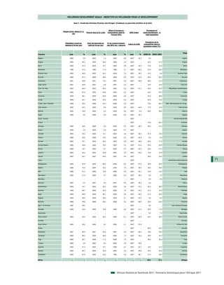 MILLENIUM DEVELOPMENT GOALS - OBJECTIFS DU MILLENAIRE POUR LE DEVELOPPEMENT


                                       Goal 1. Eradicate Extreme Poverty and Hunger/ Eradiquer la pauvreté extrême et la faim



                                                                                         Share of Income or                                    Prevalence of
                       People Living below $ 1 a
                                                         Poverty Gap at $1 a day        Consumption Held by          GINI Index            undernourishment in
                                  day
                                                                                            Poorest 20%                                       total population



                                                                                                                                             Prévalence de la
                         Population vivant en             Ecart de pauvreté au          % du revenu/consom.
                                                                                                                    Indice de GINI          malnutrition dans la
                         dessous d'1$ par jour             seuil de 1$ par jour         des 20% les + pauvres
                                                                                                                                           population totale (%)



                                                                                                                                                                                             Pays
Country                       year                %            year           %               year           %        year        %        2000-02 2005-2007

Algeria                        2000               0.9           2000          1.4              2000          6.9      2007      35.3             5.0             ...                        Algérie

Angola                         2000              54.3           2000         29.9              2000          2.0      2007        …             52.0         41.0                           Angola

Benin                          2003              47.3           2003         15.7              2003          6.9      2007      36.5            15.0         12.0                            Bénin

Botswana                       1994              31.2           1994         11.0              1994          3.1      2007      60.5            27.0         25.0                        Botswana

Burkina Faso                   2003              56.5           2003         20.3              2003          7.0      2007      39.5            12.0          9.0                     Burkina Faso

Burundi                        2006              81.3           2006         36.4              2006          9.0      2007      42.4            59.0         62.0                          Burundi

Cameroon                       2001              32.8           2001         10.2              2001          5.6      2007      44.6            26.0         21.0                       Cameroun

Cape Verde                     2001              20.6           2001          5.9              2001          4.4      2007        …             15.0         10.0                         Cap-Vert

Cent. Afr. Rep.                2003              62.4           2003         28.3              2003          5.2      2007      61.3            43.0         40.0         République Centrafricaine

Chad                           2003              61.9           2003         25.6              2003          6.3      2007        …             43.0         37.0                            Tchad

Comoros                        2004              46.1           2004         20.8              2004          2.6      2007        …             54.0         46.0                         Comores

Congo                          2005              54.1           2005         22.8              2005          5.0      2007        …             20.0         15.0                           Congo

Congo, Dem. Republic           2006              59.2           2006         25.3              2006          5.5      2007        …             70.0         69.0      Rép. Démocratique du Congo

Côte d'Ivoire                  2002              23.3           2002          6.8              2002          5.0      2007      44.6            17.0         14.0                      Côte d'Ivoire

Djibouti                       2002              18.8           2002          5.3              2002          6.0      2007        0.0           40.0         28.0                           Djibouti

Egypt                          2000               2.0           2005          0.5              2005          9.0      2007      34.4              ...            ...                        Egypte

Equat. Guinea                    …                …               …               …              ...          ...     2007        …               ...            ...            Guinée Equatoriale

Eritrea                          …                …               …               …              ...          ...     2007        …             70.0         64.0                          Erythrée

Ethiopia                       2005              39.0           2005          9.6              2005          9.3      2007      30.0            48.0         41.0                          Ethiopie

Gabon                          2005               4.8           2005          0.9              2005          6.1      2007        …               ...            ...                        Gabon

Gambia                         2003              34.3           2003         12.1              2003          4.8      2007      50.2            21.0         19.0                          Gambie

Ghana                          2006              30.0           2006         10.5              2006          5.2      2007      40.8             9.0          5.0                           Ghana

Guinea                         2003              70.1           2003         32.2              2003          5.8      2007      38.6            20.0         17.0                           Guinée

Guinea Bissau                  2002              48.8           2002         16.5              2002          7.2      2007      47.0            25.0         22.0                    Guinée-Bissau

Kenya                          2005              19.7           2005          6.1              2005          4.7      2007      42.5            32.0         31.0                            Kenya

Lesotho                        2003              43.4           2003         20.8              2003          3.0      2007      63.2            14.0         14.0                          Lesotho

Liberia                        2007              83.7           2007         40.8              2007          6.4      2007        …             36.0         33.0                           Libéria

Libya                            …                …               …               …              ...          ...     2007        …               ...            ...     Jamahiriya Arabe Libyenne     71
Madagascar                     2005              67.8           2005         26.5              2005          6.2      2007      47.5            28.0         25.0                      Madagascar

Malawi                         2004              73.9           2004         32.3              2004          7.0      2007      39.0            30.0         28.0                           Malawi

Mali                           2006              51.4           2006         18.8              2006          6.5      2007      40.1            18.0         12.0                              Mali

Mauritania                     2000              21.2           2000          5.7              2000          6.2      2007      39.0             8.0          7.0                        Mauritanie

Mauritius                        …                …               …               …              ...          ...     2007        …              5.0          5.0                          Maurice

Morocco                        2007               2.5           2007          0.5              2007          6.5      2007      39.5             6.0             ...                         Maroc

Mozambique                     2003              74.7           2003         35.4              2003          5.4      2007      47.3            46.0         38.0                     Mozambique

Namibia                        1993              49.1           2004         24.6              2004          1.5      2007      74.3            21.0         19.0                          Namibie

Niger                          2005              65.9           2005         28.1              2005          5.9      2007      50.5            27.0         20.0                             Niger

Nigeria                        2004              64.4           2004         29.6              2004          5.1      2007      43.7             9.0          6.0                           Nigéria

Rwanda                         2000              76.6           2006         38.2              2006          5.4      2007      46.8            38.0         34.0                          Rwanda

São T. & Principe              1987              36.0             …               …              ...          ...     2007        …              8.0             ...          Sao Tomé-et-Principe

Senegal                        2005              33.5           2005         10.8              2005          6.2      2007      41.3            26.0         17.0                          Sénégal

Seychelles                       …                …               …               …              ...          ...     2007        …              8.0          7.0                       Seychelles

Sierra Leone                   2003              53.4           2003         20.3              2003          6.1      2007      62.9            43.0         35.0                     Sierra Leone

Somalia                          …                …               …               …              ...          ...     2007        …               ...            ...                       Somalie

South Africa                   2000              26.2           2000          8.2              2000          3.1      2007      57.8              ...            ...                Afrique du Sud

Sudan                            …                …               …               …              ...          ...     2007        …             28.0         22.0                          Soudan

Swaziland                      2001              62.9           2001         29.4              2001          4.5      2007      50.4            18.0         18.0                        Swaziland

Tanzania                       2000              88.5           2000         46.8              2000          7.3      2007      34.6            39.0         34.0                         Tanzanie

Togo                           2006              38.7           2006         11.4              2006          7.6      2007        …             36.0         30.0                             Togo

Tunisia                        2000               2.6           2000          0.5              2000          5.9      2007      39.8              ...            ...                        Tunisie

Uganda                         2005              51.5           2005         19.1              2005          6.1      2007      45.7            19.0         21.0                         Ouganda

Zambia                         2004              64.3           2004         32.8              2004          3.6      2007      50.8            43.0         43.0                          Zambie

Zimbabwe                       2004              61.9           2004         24.2              1995          4.6      2007      50.1            41.0         30.0                        Zimbabwe


Africa                           ...               ...            ...             ...            ...          ...        ...         ...       28.9          27.2                          Afrique




                                                                                                       African Statistical Yearbook 2011 / Annuaire Statistique pour l'Afrique 2011
 