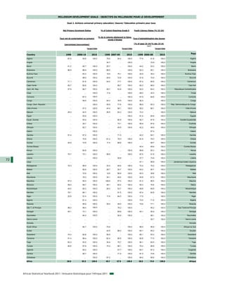 MILLENIUM DEVELOPMENT GOALS - OBJECTIFS DU MILLENAIRE POUR LE DEVELOPPEMENT

                                             Goal 2. Achieve universal primary education/ Assurer l'éducation primaire pour tous


                                         Net Primary Enrolment Ratios                 % of Cohort Reaching Grade 5              Youth Literacy Rates (% 15-24)


                                                                                    % de la cohorte atteignant la 5ème
                                     Taux net de scolarisation au primaire                                                      Taux d'alphabétisation des jeunes
                                                                                              année d'études

                                          (percentage/pourcentage)                                                              (% of ages 15-24/% des 15-24
                                                                                                                                             ans)
                                                                    Target/Cible                                Target/Cible                              Target/Cible


                                                                                                                                                                                                Pays
        Country                            1990        2006-10           2015             1990 2007-09               2015           1990 2006-08               2015
        Algeria                              87.5            93.8         100.0             79.5       94.5           100.0           77.6        91.8          100.0                          Algérie

        Angola                                 ...             …              ...           34.7          ...         100.0             ...       72.9          100.0                          Angola

        Benin                                41.2            94.7         100.0             20.7          ...         100.0           44.2        53.3          100.0                           Bénin

        Botswana                             86.9            86.9         100.0             89.5          ...         100.0           83.3        95.1          100.0                       Botswana

        Burkina Faso                           ...           63.3         100.0             19.5       75.1           100.0           24.9        39.3          100.0                    Burkina Faso

        Burundi                                ...           98.9         100.0             45.9       72.6           100.0           51.8        75.9          100.0                         Burundi

        Cameroon                             71.1            91.6         100.0             53.0       77.7           100.0           87.4        85.8          100.0                      Cameroun

        Cape Verde                           92.7            82.6         100.0               ...      89.7           100.0           82.2        98.0          100.0                        Cap-Vert

        Cent. Afr. Rep.                      57.9            66.7         100.0             26.7       53.6           100.0           52.0        64.2          100.0        République Centrafricaine

        Chad                                   ...             …          100.0             17.9          ...         100.0           48.0        45.4          100.0                          Tchad

        Comoros                                ...           87.3         100.0               ...         ...         100.0           61.9        84.9          100.0                        Comores

        Congo                                  ...           58.9         100.0             54.3       76.9           100.0           92.5          ...         100.0                          Congo

        Congo, Dem. Republic                   ...             …          100.0             45.9       77.6           100.0           68.9        65.3          100.0     Rép. Démocratique du Congo

        Côte d'Ivoire                          ...           57.2         100.0             43.4       66.1           100.0           50.2        66.1          100.0                    Côte d'Ivoire

        Djibouti                             29.3            44.4         100.0             26.9       64.3           100.0           73.2          ...         100.0                         Djibouti

        Egypt                                  ...           93.6         100.0               ...         ...         100.0           61.4        84.9          100.0                          Egypte

        Equat. Guinea                          ...           53.5         100.0               ...      60.9           100.0           92.7        97.8          100.0              Guinée Equatoriale

        Eritrea                                ...           35.7         100.0               ...      73.1           100.0           60.9        87.8          100.0                        Erythrée

        Ethiopia                               ...           82.7         100.0               ...      45.9           100.0           42.2        49.9          100.0                         Ethiopie

        Gabon                                  ...             …          100.0               ...         ...             ...           ...       97.4              ...                        Gabon

        Gambia                               51.4            67.2         100.0               ...      71.5               ...         42.2        64.1          100.0                         Gambie

        Ghana                                  ...           75.9         100.0             61.2       79.0           100.0           81.6        79.3          100.0                          Ghana

        Guinea                               24.9            72.9         100.0             17.4       68.6           100.0             ...       58.7          100.0                         Guinée

        Guinea Bissau                          ...             …              ...             ...         ...             ...         45.4        69.6          100.0                  Guinée-Bissau

        Kenya                                  ...           82.6         100.0               ...         ...         100.0           89.8        92.3          100.0                          Kenya

        Lesotho                              70.7            73.1         100.0             58.9          ...         100.0           87.0        91.9          100.0                         Lesotho

        Liberia                                ...             …          100.0               ...      59.8               ...         57.7        74.8          100.0                          Libéria
72
        Libya                                  ...             …              ...             ...         ...             ...         91.1        99.8          100.0       Jamahiriya Arabe Libyenne

        Madagascar                           70.3            98.5         100.0             33.3       49.4           100.0           72.2        70.2          100.0                    Madagascar

        Malawi                                 ...           90.8         100.0             28.7       50.7           100.0           63.2        85.7          100.0                          Malawi

        Mali                                   ...           72.9         100.0             12.6       86.9           100.0           45.3        38.8          100.0                            Mali

        Mauritania                             ...           76.3         100.0             34.1       49.4           100.0           45.8        67.0          100.0                      Mauritanie

        Mauritius                            97.2            94.0         100.0            106.6       97.2           100.0           91.2        96.4          100.0                         Maurice

        Morocco                              56.2            89.7         100.0             48.1       84.2           100.0           55.3        76.6          100.0                          Maroc

        Mozambique                           44.0            92.3         100.0             26.4       53.7           100.0           48.8        69.9          100.0                    Mozambique

        Namibia                              79.1            89.1         100.0               ...      91.5           100.0           87.4        92.9          100.0                         Namibie

        Niger                                22.8            57.4         100.0             17.6       64.3           100.0           17.0          ...         100.0                           Niger

        Nigeria                                ...           61.4         100.0               ...         ...         100.0           73.5        71.5          100.0                          Nigéria

        Rwanda                                 ...           95.9         100.0             35.4       48.5           100.0           72.6        77.1          100.0                         Rwanda

        São T. & Principe                    96.0            98.4         100.0               ...      79.2           100.0             ...       95.2          100.0            Sao Tomé-et-Principe

        Senegal                              45.1            73.1         100.0               ...      69.8           100.0           40.1        50.9          100.0                         Sénégal

        Seychelles                             ...           94.4         100.0               ...      94.9           100.0             ...       99.1          100.0                      Seychelles

        Sierra Leone                           ...             …              ...             ...         ...             ...           ...       55.7          100.0                    Sierra Leone

        Somalia                                ...             …              ...             ...         ...             ...           ...         ...             ...                       Somalie

        South Africa                           ...           84.7         100.0             75.8          ...         100.0           88.5        96.8          100.0                  Afrique du Sud

        Sudan                                  ...             …              ...           42.0       86.0           100.0           65.1        85.2          100.0                         Soudan

        Swaziland                            74.3            82.8         100.0             59.9          ...         100.0           85.1        93.2          100.0                       Swaziland

        Tanzania                             51.4            96.4         100.0             62.4       80.9           100.0           62.8        77.5          100.0                        Tanzanie

        Togo                                 62.3            93.5         100.0             34.9       75.7           100.0           84.1        83.5          100.0                            Togo

        Tunisia                              92.6            97.9         100.0             74.2       96.1           100.0           70.2        96.8          100.0                         Tunisie

        Uganda                                 ...           92.2         100.0               ...      57.7           100.0           83.7        87.3          100.0                        Ouganda

        Zambia                                 ...           90.7         100.0               ...      71.0           100.0           81.0        74.8          100.0                         Zambie

        Zimbabwe                               ...             …          100.0             97.2          ...         100.0           94.0        98.9          100.0                       Zimbabwe

        Africa                               60.6           83.5         100.0              49.7       67.9          100.0            66.5       74.9          100.0                          Afrique




     African Statistical Yearbook 2011 / Annuaire Statistique pour l'Afrique 2011
 
