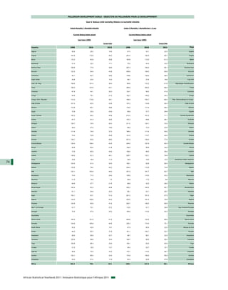 MILLENIUM DEVELOPMENT GOALS - OBJECTIFS DU MILLENAIRE POUR LE DEVELOPPEMENT

                                                                   Goal 4. Reduce child mortality/Réduire la mortalité infantile


                                              Infant Mortality / Mortalité infantile                          Under 5 Mortality / Mortalité des < 5 ans



                                                  Current Status/statut actuel                                      Current Status/statut actuel


                                                        (per/pour 1000)                                                   (per/pour 1000)

                                                                                       Target/Cible                                                       Target/Cible

            Country                           1990                    2010                  2015                1990                    2010                   2015                            Pays

            Algeria                             58.8                    28.2                  19.6                67.5                   30.1                    22.5                         Algérie

            Angola                             147.6                   110.9                  49.2               257.2                  192.5                    85.7                         Angola

            Benin                              116.3                    80.8                  38.8               183.8                  113.0                    61.3                           Bénin

            Botswana                            51.4                    32.2                  17.1                70.5                   44.3                    23.5                      Botswana

            Burkina Faso                       106.9                    77.8                  35.6               207.3                  150.4                    69.1                   Burkina Faso

            Burundi                            122.5                    94.6                  40.8               208.8                  159.0                    69.6                        Burundi

            Cameroon                            84.1                    83.7                  28.0               139.6                  138.3                    46.5                      Cameroun

            Cape Verde                          45.8                    23.4                  15.3                58.7                   27.6                    19.6                       Cap-Vert

            Cent. Afr. Rep.                    109.5                   101.4                  36.5               185.8                  172.2                    61.9       République Centrafricaine

            Chad                               126.3                   127.0                  42.1               205.0                  205.2                    68.3                          Tchad

            Comoros                             87.9                    44.1                  29.3               124.7                   56.0                    41.6                       Comores

            Congo                               64.5                    79.1                  21.5               102.7                  128.2                    34.2                          Congo

            Congo, Dem. Republic               114.4                   113.9                  38.1               199.3                  193.7                    66.4    Rép. Démocratique du Congo

            Côte d'Ivoire                      101.3                    83.3                  33.8               151.2                  116.9                    50.4                    Côte d'Ivoire

            Djibouti                           115.8                    80.1                  38.6               174.6                  117.4                    58.2                         Djibouti

            Egypt                               70.8                    32.5                  23.6                89.6                   37.7                    29.9                         Egypte

            Equat. Guinea                      122.3                    95.4                  40.8               213.3                  161.0                    71.1             Guinée Equatoriale

            Eritrea                             97.7                    51.0                  32.6               147.2                   69.6                    49.1                        Erythrée

            Ethiopia                           120.7                    74.9                  40.2               211.2                  123.1                    70.4                        Ethiopie

            Gabon                               59.4                    47.2                  19.8                96.0                   73.3                    32.0                          Gabon

            Gambia                             111.6                    74.0                  37.2               166.5                  111.6                    55.5                        Gambie

            Ghana                               74.4                    70.9                  24.8               121.5                  113.7                    40.5                          Ghana

            Guinea                             138.1                    93.0                  46.0               231.5                  136.4                    77.2                         Guinée

            Guinea Bissau                      136.4                   109.4                  45.5               240.0                  187.8                    80.0                  Guinée-Bissau

            Kenya                               65.8                    60.4                  21.9               104.8                   96.9                    34.9                          Kenya

            Lesotho                             73.9                    65.0                  24.6               108.5                   96.2                    36.2                        Lesotho

            Liberia                            138.4                    91.3                  46.1               229.7                  132.1                    76.6                         Libéria

            Libya                               34.0                    16.9                  11.3                39.5                   18.3                    13.2      Jamahiriya Arabe Libyenne
74          Madagascar                         103.5                    61.0                  34.5               169.1                   92.8                    56.4                    Madagascar

            Malawi                             135.6                    78.4                  45.2               224.4                  110.8                    74.8                         Malawi

            Mali                               132.1                   102.9                  44.0               251.0                  181.7                    83.7                            Mali

            Mauritania                          74.4                    71.0                  24.8               129.8                  116.5                    43.3                      Mauritanie

            Mauritius                           21.5                    14.0                   7.2                28.9                   17.0                     9.6                        Maurice

            Morocco                             64.6                    27.7                  21.5                88.6                   32.5                    29.5                          Maroc

            Mozambique                         140.4                    83.3                  46.8               242.2                  140.2                    80.7                   Mozambique

            Namibia                             61.1                    30.4                  20.4                86.1                   43.1                    28.7                        Namibie

            Niger                              154.1                    83.7                  51.4               291.0                  161.5                    97.0                           Niger

            Nigeria                            133.4                   106.6                  44.5               230.5                  181.4                    76.8                         Nigéria

            Rwanda                             124.8                    95.9                  41.6               205.7                  148.2                    68.6                        Rwanda

            São T. & Principe                   81.7                    70.1                  27.2               110.5                   91.1                    36.8           Sao Tomé-et-Principe

            Senegal                             75.5                    57.0                  25.2               156.5                  115.5                    52.2                        Sénégal

            Seychelles                            …                       …                     …                   …                       …                      …                      Seychelles

            Sierra Leone                       154.5                   101.5                  51.5               259.8                  142.6                    86.6                   Sierra Leone

            Somalia                            134.9                   105.9                  45.0               225.3                  173.4                    75.1                        Somalie

            South Africa                        50.2                    42.8                  16.7                67.9                   60.5                    22.6                 Afrique du Sud

            Sudan                               95.4                    65.7                  31.8               161.1                  105.1                    53.7                        Soudan

            Swaziland                           68.0                    58.9                  22.7                98.7                   88.1                    32.9                      Swaziland

            Tanzania                           100.5                    59.8                  33.5               168.7                   96.5                    56.2                       Tanzanie

            Togo                               100.8                    68.3                  33.6               150.1                   92.0                    50.0                           Togo

            Tunisia                             41.0                    18.5                  13.7                48.4                   20.7                    16.1                         Tunisie

            Uganda                              99.5                    70.3                  33.2               170.1                  115.2                    56.7                       Ouganda

            Zambia                             102.1                    86.5                  34.0               170.6                  146.5                    56.9                         Zambie

            Zimbabwe                            53.4                    51.4                  17.8                83.3                   82.9                    27.8                      Zimbabwe

            Africa                            102.3                     78.6                  34.1              168.3                   127.2                    56.1                        Afrique




     African Statistical Yearbook 2011 / Annuaire Statistique pour l'Afrique 2011
 