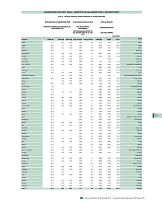 MILLENIUM DEVELOPMENT GOALS - OBJECTIFS DU MILLENAIRE POUR LE DEVELOPPEMENT

                                            Goal 5. Improve maternal health/Améliorer la santé maternelle


                        Births Attended by Skilled Health Staff         Contraceptive Prevalence Rate          Maternal Mortality


                       Naissances assistées par un personnel de              Taux de prévalence
                                                                                                              Mortalité maternelle
                                  santé qualifié (%)                            contraceptive

                                                                        (% of women ages 15-49/ %
                                                                        des femmes agées de 15 à 49            (per/pour 100000)
                                                                                   ans)
                                                                                                                                 Target/Cible

                                                                                                                                                                       Pays
Country                     1990-99         2005-08      2005-08 Year/année Value/Valeur                 1990-99        2008          2015
Algeria                           77.0           95.2         95.2               2006             61.4      117.4        120.0          29.4                          Algérie

Angola                            22.5           47.3         47.3               2001              6.2     1 300.0       610.0         325.0                          Angola

Benin                             59.8           74.0         74.0               2006             17.0      498.0        410.0         124.5                            Bénin

Botswana                          96.0             …              …              2000             48.0          ...      190.0             ...                     Botswana

Burkina Faso                      31.0           53.5         53.5               2006             17.4      484.0        560.0         121.0                    Burkina Faso

Burundi                           19.0           33.6         33.6               2005              9.1      499.0        970.0         124.8                          Burundi

Cameroon                          59.3           63.0         63.0               2006             29.2          ...      600.0             ...                     Cameroun

Cape Verde                        88.5           77.5         77.5               2005             61.0       42.0         94.0          10.5                        Cap-Vert

Cent. Afr. Rep.                   45.9           53.4         53.4               2006             19.0      649.0        850.0         162.3        République Centrafricaine

Chad                              24.0             …              …              2004              2.8      900.0      1 200.0         225.0                           Tchad

Comoros                           51.6             …              …              2000             25.7      460.0        340.0         115.0                        Comores

Congo                             50.0           83.4         83.4               2007             20.6      890.0        580.0         222.5                           Congo

Congo, Dem. Republic                ...          74.0         74.0               2007             20.6          ...      670.0             ...   Rép. Démocratique du Congo

Côte d'Ivoire                     46.9           56.8         56.8               2006             12.9      597.0        470.0         149.3                     Côte d'Ivoire

Djibouti                            ...          92.9         92.9               2006             17.8      570.0        300.0         142.5                          Djibouti

Egypt                             58.1           78.9         78.9               2008             60.3       96.0         82.0          24.0                          Egypte

Equat. Guinea                      5.0             …              …                …               …        820.0        280.0         205.0              Guinée Equatoriale

Eritrea                           20.6             …              …              1995              8.0     1 400.0       280.0         350.0                         Erythrée

Ethiopia                           7.9             5.7            5.7            2005             14.7     1 400.0       470.0         350.0                         Ethiopie

Gabon                             80.0             …              …              2000             32.7      500.0        260.0         125.0                           Gabon

Gambia                            44.1           56.8         56.8               2001             17.5     1 000.0       400.0         250.0                         Gambie

Ghana                             44.3           58.7         58.7               2006             16.7      740.0        350.0         185.0                           Ghana

Guinea                            54.8           38.0         38.0               2005              9.1      528.0        680.0         132.0                          Guinée

Guinea Bissau                     18.0           38.8         38.8               2006             10.3      822.0      1 000.0         205.5                  Guinée-Bissau

Kenya                             42.7             …              …              2003             39.3      570.0        530.0         142.5                           Kenya

Lesotho                           49.6             …              …              2004             37.3      610.0        530.0         152.5                         Lesotho

Liberia                           70.0           46.3         46.3               2007             11.4      560.0        990.0         140.0                           Libéria

Libya                             94.0             …              …              1995             45.2      220.0         64.0          55.0       Jamahiriya Arabe Libyenne
                                                                                                                                                                                 75
Madagascar                        47.3             …              …              2004             27.1      488.0        440.0         122.0                     Madagascar

Malawi                            55.0           53.6         53.6               2006             41.7      620.0        510.0         155.0                          Malawi

Mali                              23.7           45.1         45.1               2006              8.2      580.0        830.0         145.0                             Mali

Mauritania                        58.0             …              …              2001              8.0      800.0        550.0         200.0                       Mauritanie

Mauritius                         99.7           99.2         99.2               2002             75.9       34.0         36.0           8.5                         Maurice

Morocco                           43.0             …              …              2004             63.0      228.0        110.0          57.0                           Maroc

Mozambique                        43.7             …              …              2003             16.5     1 500.0       550.0         375.0                    Mozambique

Namibia                           59.8           81.4         81.4               2006             55.1      220.0        180.0          55.0                         Namibie

Niger                             16.7           32.9         32.9               2006             11.2      593.0        820.0         148.3                            Niger

Nigeria                           41.6             …              …              2003             12.6      704.0        840.0         176.0                          Nigéria

Rwanda                            31.2           38.6         38.6               2005             17.4     2 300.0       540.0         575.0                         Rwanda

São T. & Principe                 52.0           80.7         80.7               2006             30.3      106.4                       26.6            Sao Tomé-et-Principe

Senegal                           46.6           51.9         51.9               2005             11.8      510.0        410.0         127.5                         Sénégal

Seychelles                        47.0             …              …                …               …            ...         …              ...                    Seychelles

Sierra Leone                      33.4           43.2         43.2               2005              5.3     1 800.0       970.0         450.0                    Sierra Leone

Somalia                           34.2           33.0         33.0               2006             14.6     1 600.0     1 200.0         400.0                         Somalie

South Africa                      84.4             …              …              2003             60.3      150.0        410.0          37.5                  Afrique du Sud

Sudan                             82.0           49.2         49.2               2006              7.6      370.0        750.0          92.5                          Soudan

Swaziland                         70.5           69.0         69.0               2007             50.6      560.0        420.0         140.0                       Swaziland

Tanzania                          35.8           43.4             …              2005             26.4      530.0        790.0         132.5                        Tanzanie

Togo                              49.6           62.4         62.4               2006             16.8      640.0        350.0         160.0                            Togo

Tunisia                           83.4             …              …              2001             62.6       68.9         60.0          17.2                          Tunisie

Uganda                            37.8           41.9         41.9               2006             23.7      550.0        430.0         137.5                        Ouganda

Zambia                            47.1           46.5         46.5               2007             40.8      649.0        470.0         162.3                          Zambie

Zimbabwe                          72.5           68.5         68.5               2006             60.2      280.0        790.0          70.0                       Zimbabwe

Africa                           45.0            50.5        50.2                n.a.             n.a.      717.0       530.2         179.2                          Afrique




                                                                                         African Statistical Yearbook 2011 / Annuaire Statistique pour l'Afrique 2011
 