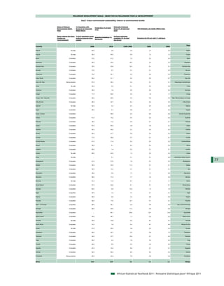 MILLENIUM DEVELOPMENT GOALS - OBJECTIFS DU MILLENAIRE POUR LE DEVELOPPEMENT

                                                            Goal 7. Ensure environmental sustainability/ Assurer un environnement durable


                       Status of National            % Population with                                          Nationally Protected
                                                                                 Forest Area (% of land
                       Environmental Action          Access to an Improved                                      Areas (% of total land          CO2 Emissions per Capita (Metric tons)
                                                                                 area)
                       Plans                         Water Source                                               area)



                       Statut national des plans     % de la population ayant                                   Surfaces nationales
                                                                              Superficie forêstière( %
                       d'action sur                  accès aux sources d'eau                                    protégées (% du total           Emissions de CO2 par habt (T. métrique)
                                                                              des terres)
                       l'environnement               potable                                                    des terres)


                                                                                                                                                                                                                       Pays
Country                                                                 2008                        2010                     1999-2005                       2005                         2009

Algeria                                   No data                         83.0                            0.6                             2.5                   2.7                         3.3                       Algérie

Angola                                    No data                         50.0                        46.9                                6.6                   1.2                         1.3                       Angola

Benin                                   Completed                         75.0                        41.2                                7.0                   0.3                         0.4                        Bénin

Botswana                                Completed                         95.0                        20.0                               18.5                   2.3                         2.3                     Botswana

Burkina Faso                            Completed                         76.0                        20.6                               10.4                   0.1                         0.1                 Burkina Faso

Burundi                                 Completed                         72.0                            6.7                             5.7                   0.1                         0.0                      Burundi

Cameroon                                Completed                         74.0                        42.1                                4.5                   0.4                         0.4                    Cameroun

Cape Verde                              Completed                         84.0                        21.1                                0.0                   0.5                         0.7                     Cap-Vert

Cent. Afr. Rep.                     Being prepared                        67.0                        36.3                                8.2                   0.1                         0.1      République Centrafricaine

Chad                                      No data                         50.0                            9.2                             9.1                   0.0                         0.0                        Tchad

Comoros                                 Completed                         95.0                            1.6                             0.0                   0.2                         0.2                     Comores

Congo                                   Completed                         71.0                        65.6                                4.5                   1.6                         1.7                        Congo

Congo, Dem. Republic                    Completed                         46.0                        68.0                                4.5                   0.0                         0.0   Rép. Démocratique du Congo

Côte d'Ivoire                           Completed                         80.0                        32.7                                6.2                   0.3                         0.3                  Côte d'Ivoire

Djibouti                                  No data                         92.0                            0.3                             0.4                   2.4                         2.0                       Djibouti

Egypt                                   Completed                         99.0                            0.1                             0.8                   2.1                         2.3                       Egypte

Equat. Guinea                           Completed                            …                        58.0                                0.0                   8.0                         6.8            Guinée Equatoriale

Eritrea                                 Completed                         61.0                        15.2                                5.0                   0.2                         0.2                      Erythrée

Ethiopia                                Completed                         38.0                        11.2                                5.5                   0.1                         0.1                      Ethiopie

Gabon                                   Completed                         87.0                        85.4                                2.8                   3.6                         3.1                       Gabon

Gambia                                  Completed                         92.0                        48.0                                2.3                   0.2                         0.3                      Gambie

Ghana                                   Completed                         82.0                        21.7                                4.9                   0.3                         0.3                       Ghana

Guinea                                  Completed                         71.0                        26.6                                0.7                   0.1                         0.1                       Guinée

Guinea Bissau                           Completed                         61.0                        71.9                                0.0                   0.3                         0.3                Guinée-Bissau

Kenya                                   Completed                         59.0                            6.1                             6.2                   0.3                         0.3                        Kenya

Lesotho                                 Completed                         85.0                            1.4                             0.2                   0.1                         0.1                      Lesotho

Liberia                                   No data                         68.0                        44.9                                1.3                   0.2                         0.2                       Libéria

Libya                                     No data                            …                            0.1                             0.1                   9.1                         8.6     Jamahiriya Arabe Libyenne

Madagascar                              Completed                         41.0                        21.6                                1.9                   0.1                         0.2                  Madagascar
                                                                                                                                                                                                                                 77
Malawi                                  Completed                         80.0                        34.4                               11.3                   0.1                         0.1                       Malawi

Mali                                    Completed                         56.0                        10.2                                3.7                   0.1                         0.1                          Mali

Mauritania                              Completed                         49.0                            0.2                             1.7                   1.1                         0.9                    Mauritanie

Mauritius                               Completed                         99.0                        17.2                                7.7                   3.3                         3.5                      Maurice

Morocco                                   No data                         81.0                        11.5                                0.7                   1.1                         1.1                        Maroc

Mozambique                              Completed                         47.0                        49.6                                6.1                   0.1                         0.1                  Mozambique

Namibia                                 Completed                         92.0                            8.9                            12.9                   1.3                         1.9                      Namibie

Niger                                   Completed                         48.0                            1.0                             7.7                   0.1                         0.1                         Niger

Nigeria                                 Completed                         58.0                            9.9                             3.3                   0.8                         0.5                       Nigéria

Rwanda                                  Completed                         65.0                        17.6                               14.7                   0.1                         0.1                      Rwanda

São T. & Principe                       Completed                         89.0                        28.1                                0.0                   0.6                         0.9          Sao Tomé-et-Principe

Senegal                                 Completed                         69.0                        44.0                               11.3                   0.5                         0.5                      Sénégal

Seychelles                              Completed                            …                        89.1                               99.8                  10.7                        12.9                    Seychelles

Sierra Leone                            Completed                         49.0                        38.1                                1.1                   0.2                         0.2                  Sierra Leone

Somalia                                   No data                         30.0                        10.8                                0.3                   0.1                         0.1                      Somalie

South Africa                            Completed                         91.0                            7.6                             5.4                   9.1                         9.0                Afrique du Sud

Sudan                                     No data                         57.0                        29.4                                3.6                   0.3                         0.3                       Soudan

Swaziland                               Completed                         69.0                        32.7                                2.0                   0.9                         1.2                    Swaziland

Tanzania                                Completed                         54.0                        37.7                               15.6                   0.1                         0.2                     Tanzanie

Togo                                    Completed                         60.0                            5.3                             7.9                   0.4                         0.4                         Togo

Tunisia                                 Completed                         94.0                            6.5                             0.3                   2.3                         2.2                       Tunisie

Uganda                                  Completed                         67.0                        15.2                                9.6                   0.1                         0.1                     Ouganda

Zambia                                  Completed                         60.0                        66.5                                8.6                   0.2                         0.2                       Zambie

Zimbabwe                            Being prepared                        82.0                        40.4                                7.9                   0.9                         0.8                    Zimbabwe



Africa                                                                   64.9                         22.9                               5.2                    1.1                        1.1                       Afrique




                                                                                                                    African Statistical Yearbook 2011 / Annuaire Statistique pour l'Afrique 2011
 