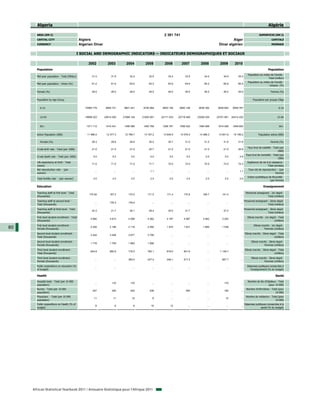 Algeria                                                                                                                                                                                  Algérie

       AREA (KM 2)                                                                                        2 381 741                                                                    SUPERFICIE (KM 2)
       CAPITAL CITY                             Algiers                                                                                                  Alger                                     CAPITALE
       CURRENCY                                 Algerian Dinar                                                                                  Dinar algérien                                     MONNAIE


                                               I SOCIAL AND DEMOGRAPHIC INDICATORS — INDICATEURS DEMOGRAPHIQUES ET SOCIAUX

                                                     2002          2003         2004         2005         2006         2007         2008         2009         2010
       Population                                                                                                                                                                               Population
                                                                                                                                                                            Population au milieu de l'année -
       Mid-year population - Total (Million)            31.4          31.9         32.4         32.9         33.4         33.9         34.4         34.9         35.4
                                                                                                                                                                                               Total (million)
                                                                                                                                                                            Population au milieu de l'année -
       Mid-year population - Urban (%)                  61.2          61.9         63.0         63.3         63.9         64.6         65.2         65.8         66.5
                                                                                                                                                                                                Urbaine (%)

       Female (%)                                       49.5          49.5         49.5         49.5         49.5         49.5         49.5         49.5         49.5                             Femme (%)


       Population by Age Group                                                                                                                                                   Population par groupe d'âge


          0-14                                     10084 779      9955 721     9841 441     9740 664     9653 164     9583 156     9538 392     9528 693     9559 767                                     0-14


          15-64                                    19958 223     20514 293    21068 104    21620 091    22171 533    22718 490    23250 035    23751 851    24214 222                                    15-64


          65+                                       1371 112      1415 421     1456 580     1493 780     1526 781     1556 522     1584 999     1614 926     1648 600                                      65+


       Active Population (000)                      11 986.0      12 377.3     12 789.7     13 197.2     13 649.9     14 076.5     14 486.3     14 841.6     15 196.2                 Population active (000)

          Female (%)                                    29.3          29.6         29.9         30.2         30.7         31.0         31.2         31.6         31.9                             Femme (%)

                                                                                                                                                                            Taux brut de natalité - Total (par
       Crude birth rate - Total (per 1000)              21.0          21.0         21.0         20.7         21.0         21.0         21.0         21.0         20.8
                                                                                                                                                                                                        1000)
                                                                                                                                                                          Taux brut de mortalité - Total (par
       Crude death rate - Total (per 1000)               5.0           5.0          5.0          5.0          5.0          5.0          5.0          5.0          4.9
                                                                                                                                                                                                       1000)
       Life expectancy at birth - Total                                                                                                                                     Espérance de vie à la naissance -
                                                        71.0          71.0         71.0         71.7         72.0         72.0         72.0         73.0         72.3
       (years)                                                                                                                                                                                Total (années)
       Net reproduction rate - (per                                                                                                                                         Taux net de reproduction - (par
                                                          ...           ...          ...         1.1           ...          ...          ...          ...         1.1
       woman)                                                                                                                                                                                       femme)
                                                                                                                                                                            Indice synthétique de fécondité -
       Total fertility rate - (per woman)                3.0           2.0          2.0          2.4          2.0          2.0          2.0          2.0          2.4
                                                                                                                                                                                                (par femme)

       Education                                                                                                                                                                           Enseignement

       Teaching staff at first level - Total                                                                                                                              Personnel enseignant - 1er degré -
                                                      170.04         167.5        170.0        171.5        171.4        170.8        169.7        141.4           ...
       (thousands)                                                                                                                                                                           Total (milliers)
       Teaching staff at second level -                                                                                                                                  Personnel enseignant - 2ème degré -
                                                          ...        170.3        176.4           ...          ...          ...          ...          ...          ...
       Total (thousands)
       T t l (th      d )                                                                                                                                                                     Total (milliers)
                                                                                                                                                                                              T t l ( illi )
       Teaching staff at third level - Total                                                                                                                             Personnel enseignant - 3ème degré -
                                                        20.3          21.7         26.1         28.4         30.0         31.7           ...        37.2           ...
       (thousands)                                                                                                                                                                            Total (milliers)
       First level student enrollment - Total                                                                                                                               Elèves inscrits - 1er degré - Total
                                                       4 692         4 613        4 508        4 362        4 197        4 087        3 942        3 253           ...
       (thousands)                                                                                                                                                                                    (milliers)
       First level student enrollment -                                                                                                                                           Elèves inscrits - 1er degré -
80     Female (thousands)
                                                       2 204         2 166        2 119        2 050        1 974        1 931        1 865        1 538           ...
                                                                                                                                                                                            Femmes (milliers)
       Second level student enrollment -                                                                                                                                 Elèves inscrits - 2ème degré - Total
                                                       3 424         3 548        3 677        3 756           ...          ...          ...          ...          ...
       Total (thousands)                                                                                                                                                                            (milliers)
       Second level student enrollment -                                                                                                                                       Elèves inscrits - 2ème degré -
                                                       1 716         1 793        1 863        1 906           ...          ...          ...          ...          ...
       Female (thousands)                                                                                                                                                                  Femmes (milliers)
       Third level student enrollment -                                                                                                                                  Elèves inscrits - 3ème degré - Total
                                                       624.8         682.8        716.5        792.1        818.0        901.6           ...     1 149.7           ...
       Total (thousands)                                                                                                                                                                            (milliers)
       Third level student enrollment -                                                                                                                                        Elèves inscrits - 3ème degré -
                                                          ...           ...       365.4        437.4        448.1        517.4           ...       667.7           ...
       Female (thousands)                                                                                                                                                                  Femmes (milliers)
       Public expenditure on education (%                                                                                                                                  Dépenses publiques consacrées à
                                                          ...           ...          ...          ...          ...          ...          ...          ...          ...
       of budget)                                                                                                                                                            l'enseignement (% du budget)

       Health                                                                                                                                                                                          Santé
       Hospital beds - Total (per 10 000                                                                                                                                    Nombre de lits d'hôpitaux - Total
                                                          ...         170          170            ...          ...          ...          ...        170            ...
       population)                                                                                                                                                                             (pour 10 000)
       Nurses - Total (per 10 000                                                                                                                                          Nombre d'infirmières - Total (pour
                                                        247           245          242          238            ...        283            ...        190            ...
       population)                                                                                                                                                                                   10 000)
       Physicians - Total (per 10 000                                                                                                                                     Nombre de médecins - Total (pour
                                                         11            11           12            9            ...          ...          ...         12            ...
       population)                                                                                                                                                                                10 000)
       Public expenditure on Health (% of                                                                                                                                Dépenses publiques consacrées à la
                                                          8             9            9           10           12            ...          ...          ...          ...
       budget)                                                                                                                                                                         santé (% du budget)




     African Statistical Yearbook 2011 / Annuaire Statistique pour l'Afrique 2011
 